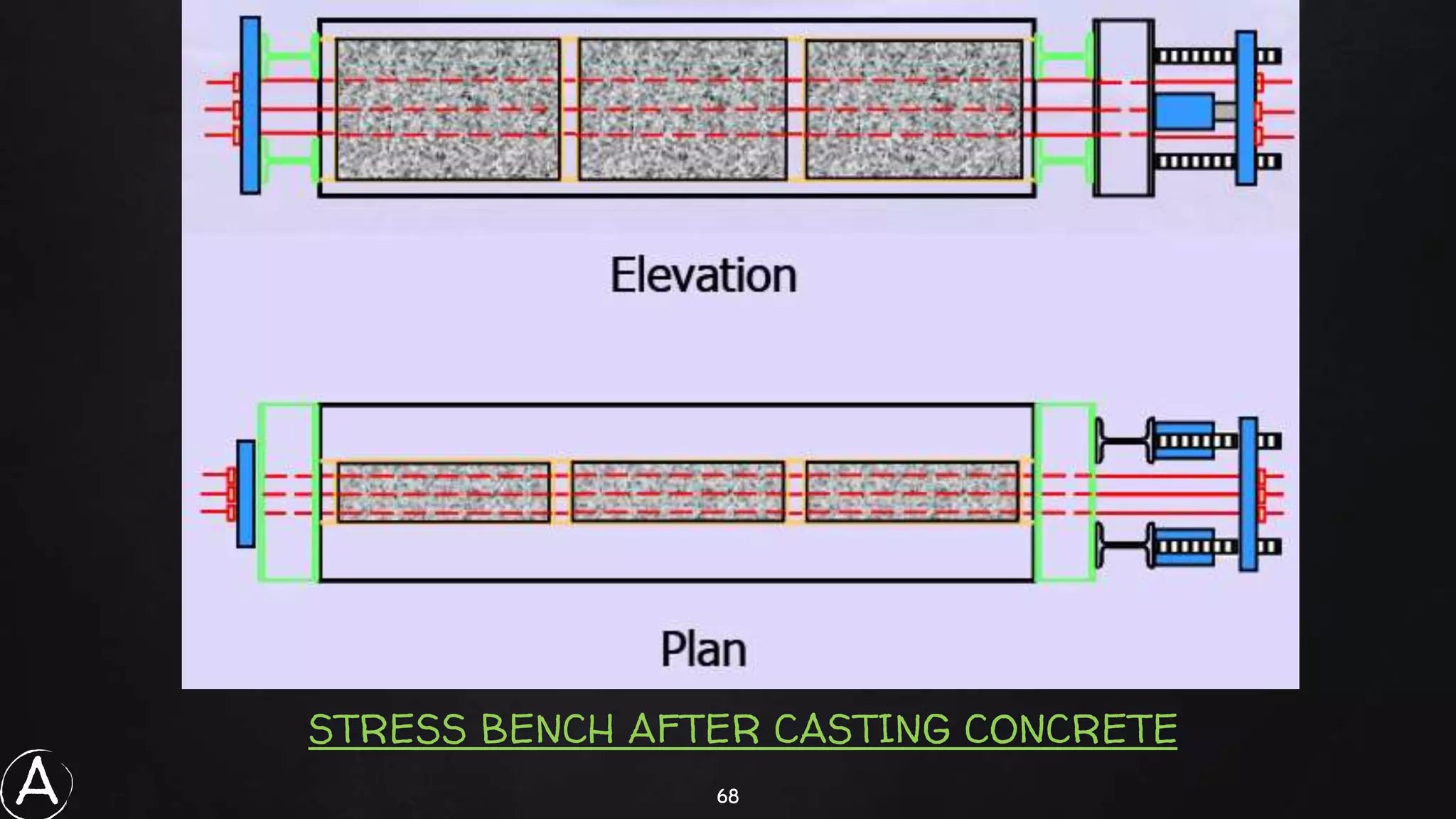 68
STRESS BENCH AFTER CASTING CONCRETE
A
 
