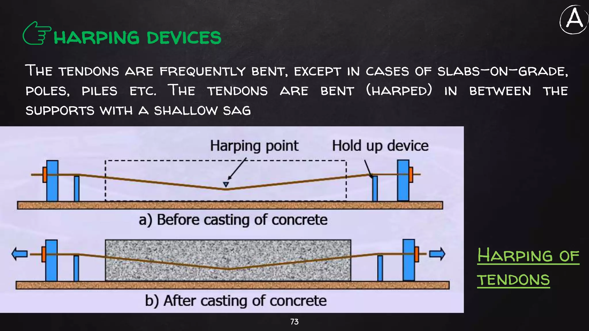 73
👉harping devices
The tendons are frequently bent, except in cases of slabs-on-grade,
poles, piles etc. The tendons are bent (harped) in between the
supports with a shallow sag
Harping of
tendons
A
 