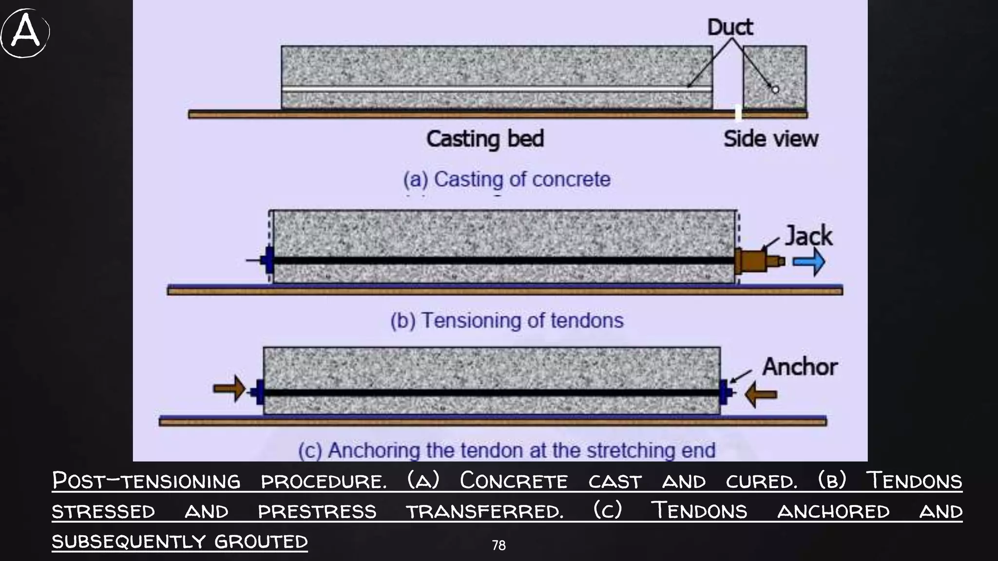 78
Post-tensioning procedure. (a) Concrete cast and cured. (b) Tendons
stressed and prestress transferred. (c) Tendons anchored and
subsequently grouted
A
 