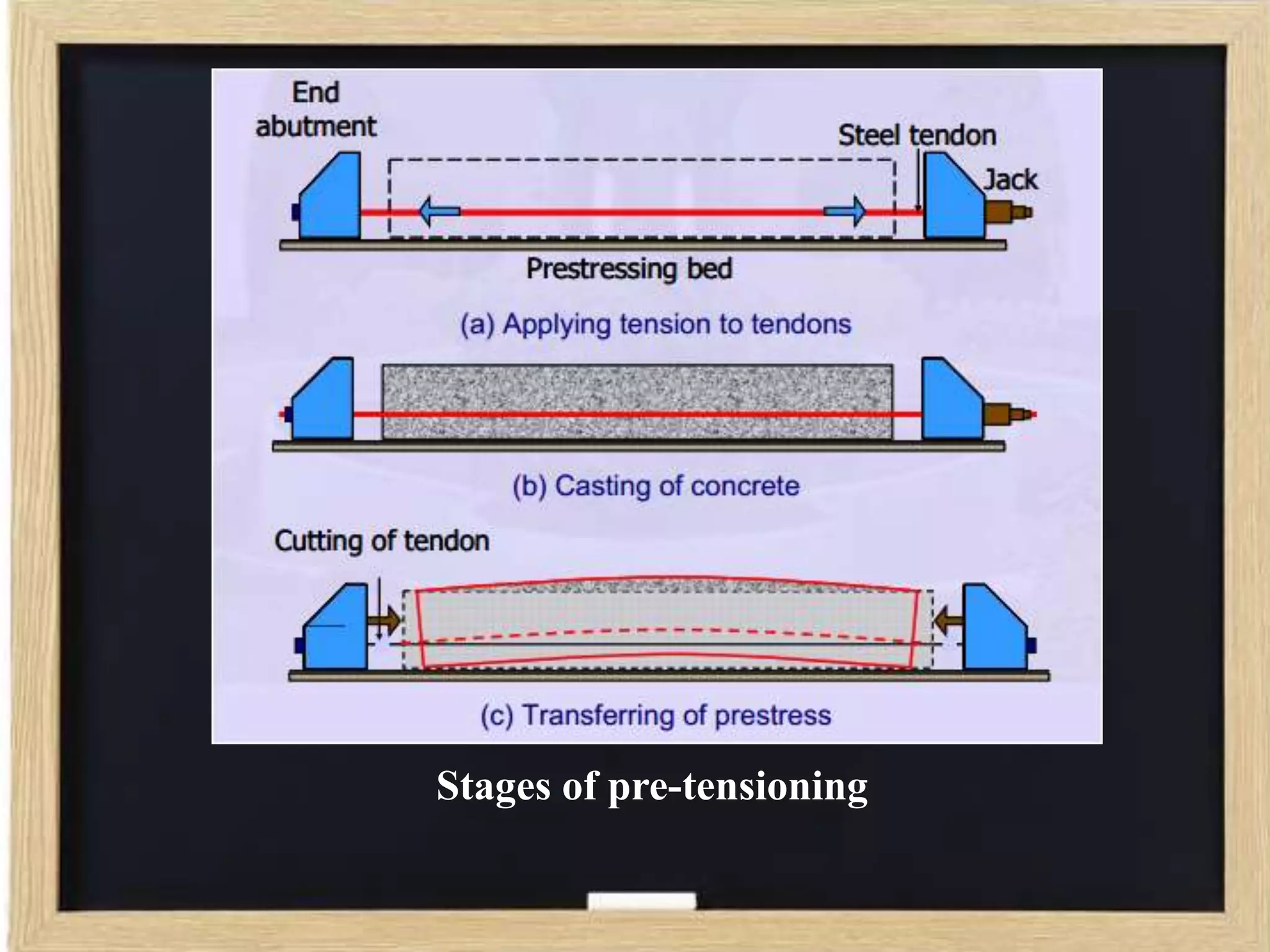Stages of pre-tensioning

 