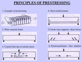 PRINCIPLES OF PRESTRESSING
1. Example of prestressing
2. Plain concrete beam
3. Cracks/Fails due to tensile stress
4. Steel reinforcement
5.Cracks near supports- shear forces
6. Prestressed beam – best solution
 