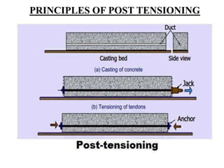 PRINCIPLES OF POST TENSIONING
 