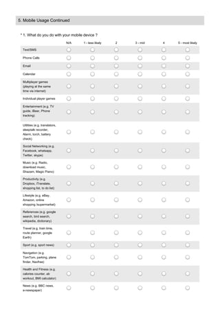 5. Mobile Usage Continued
* 1. What do you do with your mobile device ?
N/A 1 - less likely 2 3 - mid 4 5 - most likely
Text/SMS
Phone Calls
Email
Calendar
Multiplayer games
(playing at the same
time via internet)
Individual player games
Entertainment (e.g. TV
guide, iBeer, Phone
tracking)
Utilities (e.g. translators,
sleeptalk recorder,
Alarm, torch, battery
check)
Social Networking (e.g.
Facebook, whatsapp,
Twitter, skype)
Music (e.g. Radio,
download music,
Shazam, Magic Piano)
Productivity (e.g.
Dropbox, iTranslate,
shopping list, to do list)
Lifestyle (e.g. eBay,
Amazon, online
shopping /supermarket)
References (e.g. google
search, bird search,
wikipedia, dictionary)
Travel (e.g. train time,
route planner, google
Earth)
Sport (e.g. sport news)
Navigation (e.g.
TomTom, parking, plane
finder, Navfree)
Health and Fitness (e.g.
calories counter, ab
workout, BMI calculator)
News (e.g. BBC news,
e-newspaper)
 