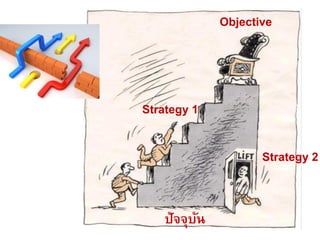 Objective
ปัจจุบัน
Strategy 1
Strategy 2
 