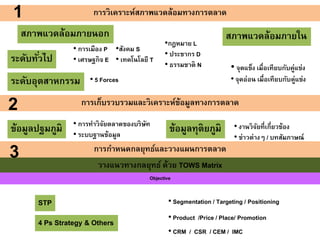 การวิเคราะห์สภาพแวดล้อมทางการตลาด
วางแนวทางกลยุทธ์ ด้วย TOWS Matrix
STP • Segmentation / Targeting / Positioning
• CRM / CSR / CEM / IMC
1
การเก็บรวบรวมและวิเคราะห์ข้อมูลทางการตลาด2
การกาหนดกลยุทธ์และวางแผนการตลาด
3
4 Ps Strategy & Others
• Product /Price / Place/ Promotion
ข้อมูลปฐมภูมิ ข้อมูลทุติยภูมิ• การทาวิจัยตลาดของบริษัท
• ระบบฐานข้อมูล
• งานวิจัยที่เกี่ยวข้อง
• ข่าวต่างๆ / บทสัมภาษณ์
สภาพแวดล้อมภายนอก สภาพแวดล้อมภายใน
ระดับทั่วไป
ระดับอุตสาหกรรม
• การเมือง P
• เศรษฐกิจ E
• 5 Forces
• จุดแข็ง เมื่อเทียบกับคู่แข่ง
• จุดอ่อน เมื่อเทียบกับคู่แข่ง
•สังคม S
• เทคโนโลยี T
•กฎหมาย L
• ประชากร D
• ธรรมชาติ N
Objective
 