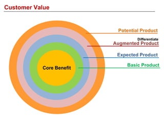 Customer Value
Core Benefit Basic Product
Expected Product
Augmented Product
Potential Product
Differentiate
 