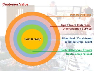 Customer Value
Rest & Sleep
Bed / Bathroom / Towels
Clean bed / Fresh towel
Spa / Tour / Club room
Private Airplane
Desk / Lamp /Closet
Working lamp / Quiet
Differentiation Service
 