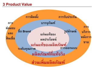 3 Product Value
แก่นแท้ของ
ผลประโยชน์
การติดตั้ง
การ
ส่งมอบ
และ
สินเชื่อ
การ
บริการ
หลังการ
ขาย
การรับประกัน
บรรจุภัณฑ์
ชื่อ Brand รูปลักษณ์
ระดับคุณภาพ การออกแบบ
ส่วนเพิ่มผลิตภัณฑ์
แก่นแท้ของผลิตภัณฑ์
ผลิตภัณฑ์ที่แท้จริง
 