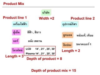 บริษัท
เครื่องไฟฟ้ า อุปกรณ์กีฬา
ตู้เย็น
โทรทัศน์
สีฟ้ า , สีขาว
LCD 14’ , 21’ , 25’, 30’
Plasma 14’ , 21’ , 25’, 30’
ลูกบอล
ปิ งปอง
หนังแท้, เทียม
ขนาดเบอร์ 1
Product Mix
Width =2
Length = 3
Length = 2
แอร์ ผนัง เพดาน
Product line 1 Product line 2
Depth of product = 8
Depth of product mix = 15
 
