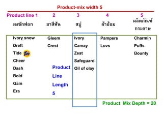 Product-mix width 5
ผงซักฟอก สบู่ยาสีฟัน
ผลิตภัณฑ์
กระดาษ
ผ้าอ้อม
Ivory snow
Dreft
Tide
Cheer
Dash
Bold
Gain
Era
Gleem
Crest
Ivory
Camay
Zest
Safeguard
Oil of olay
Pampers
Luvs
Charmin
Puffs
Bounty
Product line 1 2 3 4 5
Product
Line
Length
5
Product Mix Depth = 20
 