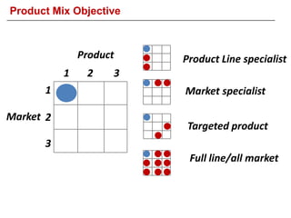 Product
Market
1 2 3
1
2
3
Product Line specialist
Market specialist
Targeted product
Full line/all market
Product Mix Objective
 