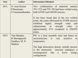 Year Author Information Obtained
2011 N. Arun Kumar
P.Duraisamy
S.Veeramanikandan
Two combinations of materials namely
T91+T22 and T91+SS had been welded using
both GTAW and GMAW process.
It has been found that of the two welded
joints, the joints fabricated by GTAW process
exhibited higher strength value and
enhancement in strength value is
approximately 21% compared to GMAW
joints.
2013 Vani Shankar,
K.Mariappan,R.
Sandhya, M. D.
Mathew
P91 is a heat treatable steel and hence its
microstructure is very sensitive to
temperature.
The high dislocation density initially present
in the martensitic structure undergoes a
rearrangement into a lower energy
configuration.
 