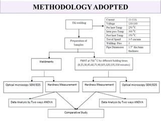 METHODOLOGYADOPTED
 