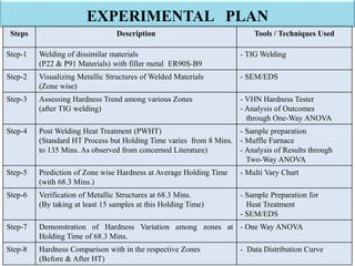 EXPERIMENTAL PLAN
Steps Description Tools / Techniques Used
Step-1 Welding of dissimilar materials
(P22 & P91 Materials) with filler metal ER90S-B9
- TIG Welding
Step-2 Visualizing Metallic Structures of Welded Materials
(Zone wise)
- SEM/EDS
Step-3 Assessing Hardness Trend among various Zones
(after TIG welding)
- VHN Hardness Tester
- Analysis of Outcomes
through One-Way ANOVA
Step-4 Post Welding Heat Treatment (PWHT)
(Standard HT Process but Holding Time varies from 8 Mins.
to 135 Mins. As observed from concerned Literature)
- Sample preparation
- Muffle Furnace
- Analysis of Results through
Two-Way ANOVA
Step-5 Prediction of Zone wise Hardness at Average Holding Time
(with 68.3 Mins.)
- Multi Vary Chart
Step-6 Verification of Metallic Structures at 68.3 Mins.
(By taking at least 15 samples at this Holding Time)
- Sample Preparation for
Heat Treatment
- SEM/EDS
Step-7 Demonstration of Hardness Variation among zones at
Holding Time of 68.3 Mins.
- One Way ANOVA
Step-8 Hardness Comparison with in the respective Zones
(Before & After HT)
- Data Distribution Curve
 