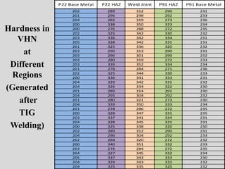 P22 Base Metal P22 HAZ Weld Joint P91 HAZ P91 Base Metal
202 289 312 290 231
201 296 298 292 233
204 282 319 273 236
200 338 350 333 234
200 276 288 272 235
202 325 342 330 232
203 336 342 334 231
205 328 342 331 231
201 325 336 320 232
203 290 313 290 231
203 296 301 290 232
203 280 319 272 233
203 339 352 334 234
201 278 284 271 236
202 325 344 330 233
200 336 341 333 231
204 329 342 331 232
204 326 334 322 230
201 289 314 291 230
204 295 304 292 232
201 280 321 273 230
204 339 350 333 234
201 278 286 272 235
200 328 347 331 235
203 337 341 334 231
204 328 345 331 231
200 325 338 320 230
202 289 312 290 231
204 296 304 292 233
202 284 320 272 232
200 340 351 332 233
203 276 284 272 235
204 327 345 332 234
205 337 343 333 230
204 329 343 332 232
204 325 335 320 232
Hardness in
VHN
at
Different
Regions
(Generated
after
TIG
Welding)
 