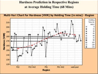 Hardness Prediction in Respective Regions
at Average Holding Time (68 Mins)
 