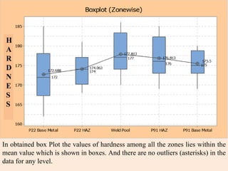 H
A
R
D
N
E
S
S
In obtained box Plot the values of hardness among all the zones lies within the
mean value which is shown in boxes. And there are no outliers (asterisks) in the
data for any level.
 