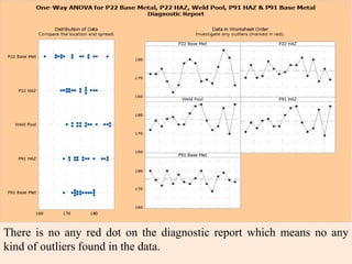 There is no any red dot on the diagnostic report which means no any
kind of outliers found in the data.
 