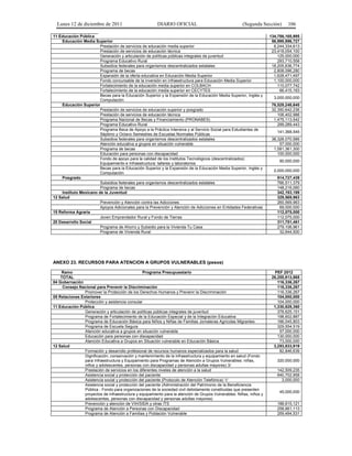 Lunes 12 de diciembre de 2011                         DIARIO OFICIAL                                (Segunda Sección)       106

11 Educación Pública                                                                                                 134,786,165,995
    Educación Media Superior                                                                                          56,999,996,727
                        Prestación de servicios de educación media superior                                            6,244,334,613
                        Prestación de servicios de educación técnica                                                  23,418,054,100
                        Generación y articulación de políticas públicas integrales de juventud                           125,000,000
                        Programa Educativo Rural                                                                         293,710,558
                        Subsidios federales para organismos descentralizados estatales                                18,205,836,774
                        Programa de becas                                                                              2,808,096,280
                        Expansión de la oferta educativa en Educación Media Superior                                   1,628,471,497
                        Fondo concursable de la inversión en infraestructura para Educación Media Superior             1,100,000,000
                        Fortalecimiento de la educación media superior en COLBACH                                        110,077,742
                        Fortalecimiento de la educación media superior en CECYTES                                         66,415,163
                        Becas para la Educación Superior y la Expansión de la Educación Media Superior, Inglés y
                                                                                                                       3,000,000,000
                        Computación
    Educación Superior                                                                                                76,529,248,640
                        Prestación de servicios de educación superior y posgrado                                      32,350,642,236
                        Prestación de servicios de educación técnica                                                     106,402,988
                        Programa Nacional de Becas y Financiamiento (PRONABES)                                         1,475,113,542
                        Programa Educativo Rural                                                                         299,289,443
                        Programa Beca de Apoyo a la Práctica Intensiva y al Servicio Social para Estudiantes de
                                                                                                                        141,368,545
                        Séptimo y Octavo Semestres de Escuelas Normales Públicas
                        Subsidios federales para organismos descentralizados estatales                                38,328,070,586
                        Atención educativa a grupos en situación vulnerable                                               57,000,000
                        Programa de becas                                                                              1,581,361,300
                        Educación para personas con discapacidad                                                         100,000,000
                        Fondo de apoyo para la calidad de los Institutos Tecnológicos (descentralizados)
                                                                                                                          90,000,000
                        Equipamiento e Infraestructura: talleres y laboratorios
                        Becas para la Educación Superior y la Expansión de la Educación Media Superior, Inglés y
                                                                                                                       2,000,000,000
                        Computación
    Posgrado                                                                                                            914,727,439
                        Subsidios federales para organismos descentralizados estatales                                  766,511,379
                        Programa de becas                                                                               148,216,060
    Instituto Mexicano de la Juventud                                                                                   342,193,189
12 Salud                                                                                                                329,569,963
                        Prevención y Atención contra las Adicciones                                                     260,569,963
                        Apoyos Adicionales para la Prevención y Atención de Adicciones en Entidades Federativas          69,000,000
15 Reforma Agraria                                                                                                      112,075,000
                        Joven Emprendedor Rural y Fondo de Tierras                                                      112,075,000
20 Desarrollo Social                                                                                                    311,751,461
                        Programa de Ahorro y Subsidio para la Vivienda Tu Casa                                          279,106,961
                        Programa de Vivienda Rural                                                                       32,644,500




ANEXO 23. RECURSOS PARA ATENCIÓN A GRUPOS VULNERABLES (pesos)

    Ramo                                         Programa Presupuestario                                                PEF 2012
    TOTAL                                                                                                             26,255,913,868
04 Gobernación                                                                                                           116,336,267
     Consejo Nacional para Prevenir la Discriminación                                                                    116,336,267
                Promover la Protección de los Derechos Humanos y Prevenir la Discriminación                              116,336,267
05 Relaciones Exteriores                                                                                                 104,000,000
                Protección y asistencia consular                                                                         104,000,000
11 Educación Pública                                                                                                   1,330,828,360
                Generación y articulación de políticas públicas integrales de juventud                                   376,625,151
                Programa de Fortalecimiento de la Educación Especial y de la Integración Educativa                       198,602,887
                Programa de Educación Básica para Niños y Niñas de Familias Jornaleras Agricolas Migrantes               166,045,803
                Programa de Escuela Segura                                                                               329,554,519
                Atención educativa a grupos en situación vulnerable                                                       57,000,000
                Educación para personas con discapacidad                                                                 130,000,000
                Atención Educativa a Grupos en Situación vulnerable en Educación Básica                                   73,000,000
12 Salud                                                                                                               3,293,833,919
                Formación y desarrollo profesional de recursos humanos especializados para la salud                       82,846,639
                Dignificación, conservación y mantenimiento de la infraestructura y equipamiento en salud (Fondo
                para Infraestructura y Equipamiento para Programas de Atención a Grupos Vulnerables: niñas,             320,000,000
                niños y adolescentes, personas con discapacidad y personas adultas mayores) 3/
                Prestación de servicios en los diferentes niveles de atención a la salud                                142,509,235
                Asistencia social y protección del paciente                                                             640,702,958
                Asistencia social y protección del paciente (Protocolo de Atención Telefónica) 1/                         3,000,000
                Asistencia social y protección del paciente (Administración del Patrimonio de la Beneficiencia
                Pública - Fondo para organizaciones de la sociedad civil debidamente constituidas que presenten
                                                                                                                          45,000,000
                proyectos de infraestructura y equipamiento para la atención de Grupos Vulnerables: Niñas, niños y
                adolescentes, personas con discapacidad y personas adultas mayores)
                Prevención y atención de VIH/SIDA y otras ITS                                                           188,615,121
                Programa de Atención a Personas con Discapacidad                                                        258,661,113
                Programa de Atención a Familias y Población Vulnerable                                                  259,494,531
 