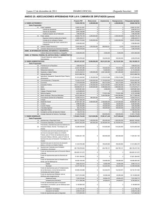 Lunes 12 de diciembre de 2011                                          DIARIO OFICIAL                                         (Segunda Sección)              109

ANEXO 25. ADECUACIONES APROBADAS POR LA H. CÁMARA DE DIPUTADOS (pesos)
                                                                         Proyecto PEF        Reducciones       Ampliaciones     Reasignaciones     Presupuesto Aprobado
A: RAMOS AUTÓNOMOS 1/                                                      74,054,190,754     4,250,000,000                0      -4,250,000,000          69,804,190,754
     Gasto Programable
                01   Poder Legislativo                                     10,987,231,607                  0               0                  0           10,987,231,607
                         Cámara de Senadores                                 3,556,947,913                 0               0                  0            3,556,947,913
                         Cámara de Diputados                                 5,944,198,699                 0               0                  0            5,944,198,699
                         Auditoría Superior de la Federación                 1,486,084,995                 0               0                  0            1,486,084,995
                03   Poder Judicial                                        45,832,776,139     3,250,000,000                0      -3,250,000,000          42,582,776,139
                         Suprema Corte de Justicia de la Nación              4,656,440,517                 0               0                  0            4,656,440,517
                         Consejo de la Judicatura Federal                  38,807,372,822     3,250,000,000                0      -3,250,000,000          35,557,372,822
                         Tribunal Electoral del Poder Judicial de la
                                                                             2,368,962,800                 0               0                  0            2,368,962,800
                         Federación
                22   Instituto Federal Electoral 2/                        15,953,906,379     1,000,000,000      999,993,621              -6,379          15,953,900,000
                35   Comisión Nacional de los Derechos Humanos               1,280,276,629                 0               0                  0            1,280,276,629
RAMO: 40 INFORMACIÓN NACIONAL ESTADÍSTICA Y GEOGRÁFICA
                     Instituto Nacional de Estadística y Geografía           4,926,600,000                 0        5,000,000          5,000,000           4,931,600,000
RAMO: 32 TRIBUNAL FEDERAL DE JUSTICIA FISCAL Y ADMINISTRATIVA
                     Tribunal Federal de Justicia Fiscal y
                                                                             1,915,878,000                       150,000,000        150,000,000            2,065,878,000
                     Administrativa
B: RAMOS ADMINISTRATIVOS                                                  883,407,227,597    18,080,000,000    66,812,261,554     48,732,261,554         932,139,489,151
     Gasto Programable
                02   Presidencia de la República                             1,986,602,542                 0               0                  0            1,986,602,542
                04   Gobernación                                           23,537,497,098                  0     100,000,000        100,000,000           23,637,497,098
                05   Relaciones Exteriores                                   6,106,439,260                 0      10,000,000         10,000,000            6,116,439,260
                06   Hacienda y Crédito Público                            44,612,433,514     1,000,000,000     2,621,200,000      1,621,200,000          46,233,633,514
                07   Defensa Nacional                                      55,610,989,782                  0               0                  0           55,610,989,782
                     Agricultura, Ganadería, Desarrollo Rural, Pesca y
                08                                                         61,612,029,583     2,150,000,000    11,916,274,869      9,766,274,869          71,378,304,452
                     Alimentación
                09   Comunicaciones y Transportes                          70,440,415,497     2,000,000,000    17,103,620,000     15,103,620,000          85,544,035,497
                10   Economía                                              17,978,649,909       200,000,000      844,210,849        644,210,849           18,622,860,758
                11   Educación Pública                                    243,311,232,872     5,750,000,000    14,203,345,060      8,453,345,060         251,764,577,932
                12   Salud                                                108,998,879,181     2,000,000,000     6,480,800,036      4,480,800,036         113,479,679,217
                13   Marina                                                19,676,681,622                  0        3,000,000          3,000,000          19,679,681,622
                14   Trabajo y Previsión Social                              4,416,805,833                 0               0                  0            4,416,805,833
                15   Reforma Agraria                                         4,991,509,140                 0     715,921,858        715,921,858            5,707,430,998
                16   Medio Ambiente y Recursos Naturales                   45,233,069,524                  0    9,484,588,882      9,484,588,882          54,717,658,406
                17   Procuraduría General de la República                  15,385,074,010       480,000,000                0        -480,000,000          14,905,074,010
                18   Energía                                                 3,201,506,446                 0               0                  0            3,201,506,446
                20   Desarrollo Social                                     87,057,057,194     4,500,000,000     2,302,800,000     -2,197,200,000          84,859,857,194
                21   Turismo                                                4,986,954,684                 0        50,000,000         50,000,000           5,036,954,684
                27   Función Pública                                        1,480,354,898                 0       150,000,000        150,000,000           1,630,354,898
                31   Tribunales Agrarios                                      902,375,239                 0       190,000,000        190,000,000           1,092,375,239
                36   Seguridad Pública                                     40,536,522,049                 0                 0                  0          40,536,522,049
                37   Consejería Jurídica del Ejecutivo Federal                108,470,762                  0               0                  0             108,470,762
                38   Consejo Nacional de Ciencia y Tecnología              21,235,676,958                  0     636,500,000        636,500,000           21,872,176,958
C: RAMOS GENERALES                                                       1,732,061,734,230   13,613,632,984    27,991,471,430     14,377,838,446       1,746,439,572,676
     Gasto Programable
                19   Aportaciones a Seguridad Social                      369,737,759,820     1,400,000,000      350,000,000      -1,050,000,000         368,687,759,820
                23   Provisiones Salariales y Económicas                   38,567,252,259       600,000,000    25,355,654,453     24,755,654,453          63,322,906,712
                     Previsiones y Aportaciones para los Sistemas de
                25   Educación Básica, Normal, Tecnológica y de            42,298,979,536                  0     619,283,993        619,283,993           42,918,263,529
                     Adultos
                     Previsiones para servicios personales para los
                     servicios de educación básica en el Distrito
                     Federal, para el Fondo de Aportaciones para la
                                                                           10,954,401,150                  0     450,000,000        450,000,000           11,404,401,150
                     Educación Básica y Normal, y para el Fondo de
                     Aportaciones para la Educación Tecnológica y de
                     Adultos
                     Aportaciones para los servicios de educación
                                                                           31,344,578,386                  0     169,283,993        169,283,993           31,513,862,379
                     básica y normal en el Distrito Federal
                     Aportaciones Federales para Entidades
                33                                                        481,750,678,624                  0     404,795,121        404,795,121          482,155,473,745
                     Federativas y Municipios
                     Fondo de Aportaciones para la Educación Básica
                                                                          263,625,161,573                  0               0                  0          263,625,161,573
                     y Normal
                     Fondo de Aportaciones para los Servicios de
                                                                           61,951,394,932                  0               0                  0           61,951,394,932
                     Salud
                     Fondo de Aportaciones para la Infraestructura
                                                                           49,360,180,000                  0     139,080,000        139,080,000           49,499,260,000
                     Social, que se distribuye en:
                               Estatal                                       5,982,453,816                 0      16,856,496         16,856,496            5,999,310,312
                               Municipal                                   43,377,726,184                  0     122,223,504        122,223,504           43,499,949,688
                     Fondo de Aportaciones para el Fortalecimiento
                     de los Municipios y de las Demarcaciones              50,590,235,686                  0     142,545,873        142,545,873           50,732,781,559
                     Territoriales del Distrito Federal
                     Fondo de Aportaciones Múltiples, que se
                                                                           16,071,674,608                  0      45,284,448         45,284,448           16,116,959,056
                     distribuye para erogaciones de:
                               Asistencia Social                             7,330,375,240                 0      20,654,475         20,654,475            7,351,029,715
                               Infraestructura Educativa                     8,741,299,368                 0      24,629,973         24,629,973            8,765,929,341
                     Fondo de Aportaciones para la Educación
                     Tecnológica y de Adultos, que se distribuye para        5,136,680,525                 0               0                  0            5,136,680,525
                     erogaciones de:
                               Educación Tecnológica                         3,127,768,160                 0               0                  0            3,127,768,160
                               Educación de Adultos                          2,008,912,365                 0               0                  0            2,008,912,365
                     Fondo de Aportaciones para la Seguridad                 7,373,650,500                 0               0                  0            7,373,650,500
 
