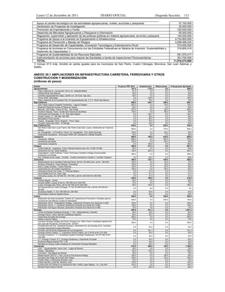 Lunes 12 de diciembre de 2011                                              DIARIO OFICIAL                                           (Segunda Sección)           111

   Apoyo al cambio tecnológico en las actividades agropecuarias, rurales, acuícolas y pesqueras                       37,100,000
   Generación de Proyectos de Investigación                                                                           30,000,000
   Promoción de Exportaciones y Ferias                                                                               100,000,000
   Desarrollo de Mercados Agropecuarios y Pesqueros e Información                                                     55,000,000
   Regulación, supervisión y aplicación de las políticas públicas en materia agropecuaria, acuícola y pesquera       140,000,000
   Programa de Apoyo a la Inversión en Equipamiento e Infraestructura                                              4,734,800,000
   Programa de Prevención y Manejo de Riesgos                                                                      5,099,499,034
   Programa de Desarrollo de Capacidades, Innovación Tecnológica y Extensionismo Rural                               510,000,000
   Programa de Acciones en Concurrencia con las Entidades Federativas en Materia de Inversión, Sustentabilidad y     316,605,418
   Desarrollo de Capacidades 1/
   Programa de Sustentabilidad de los Recursos Naturales                                                             591,570,417
   Instrumentación de acciones para mejorar las Sanidades a través de Inspecciones Fitozoosanitarias                 301,700,000
   TOTAL                                                                                                          11,916,274,869
1/ Incluye 37.5 mdp, dividido en partes iguales para los municipios de San Pedro, Cuatro Ciénegas, Monclova, San Juan Sabinas y
Saltillo.

ANEXO 30.1 AMPLIACIONES EN INFRAESTRUCTURA CARRETERA, FERROVIARIA Y OTROS
CONSTRUCCIÓN Y MODERNIZACIÓN
(millones de pesos)
Estado                                                                                          Proyecto PEF 2012     Ampliaciones     Reducciones    Presupuesto Aprobado
Aguascalientes                                                                                                191.0            175.0            0.0                   366.0
    Paso a desnivel Av. Convención 1914 y Av. Gabriela Mistral                                                 91.0              0.0            0.0                    91.0
    Viñedos Rivier-San Marcos                                                                                  50.0              0.0            0.0                    50.0
    Carretera Aguascalientes-Jalpa, Calvillo-Lim. De Edos. Ags./Zac.                                           50.0              0.0            0.0                    50.0
    Tercer Anillo, 2da Etapa                                                                                    0.0            100.0            0.0                   100.0
    Paso a Desnivel de la Carretera Fed. 45 Aguascalientes-Zac. E.C.F. Rivier San Marcos                        0.0             75.0            0.0                    75.0
Baja California                                                                                               690.0            420.7          190.0                   920.7
    (San Felipe-Laguna Chapala) Puertecitos - Laguna Chapala                                                  200.0              0.0           70.0                   130.0
    Boulevard Segundo Acceso a Playas de Tijuana                                                               80.0              0.0            0.0                    80.0
    Mexicali - San Felipe, Tramo El Faro - San Felipe                                                         275.0              0.0           25.0                   250.0
    Tecate-El Sauzal, Tramo: Tecate-San Antonio de las Minas                                                  135.0              0.0           95.0                    40.0
    Libramiento de Ensenada, Tr: Av. Ruiz-Ojos Negros                                                           0.0            120.7            0.0                   120.7
    Tecate-Tijuana, Tr: 136+380-162+050                                                                         0.0             90.0            0.0                    90.0
    Maneadero-Punta Colonet                                                                                     0.0             90.0            0.0                    90.0
    Tijuana - Ensenada Tramo: Rosarito - Primo Tapia                                                            0.0             70.0            0.0                    70.0
    Corredor Garita San Izidro - El Refugio                                                                     0.0             50.0            0.0                    50.0
Baja California Sur                                                                                           655.0              0.0          220.0                   435.0
    San Pedro-Cabo San Lucas Tramo: San Pedro-Cabo San Lucas y Libramiento de Todos los
                                                                                                              520.0              0.0          170.0                   350.0
    Santos
    Cd. Insurgentes - La Purísima, Tramo: Cd. Insurgentes - Entr. Santo Domingo                               100.0              0.0           50.0                    50.0
    Libramiento Aeropuerto - Entronque FONATUR, Intersección Vialidad Rosarito                                 35.0              0.0            0.0                    35.0
Campeche                                                                                                      995.0            100.0          230.0                   865.0
    Campeche - Mérida                                                                                         895.0              0.0          165.0                   730.0
    Libramiento de Atasta                                                                                     100.0              0.0           65.0                    35.0
    Libramiento Campeche                                                                                        0.0            100.0            0.0                   100.0
Chiapas                                                                                                       550.0            317.3            0.0                   867.3
    Tuxtla Gutiérrez - Angostura, Tramo: Ramal América Libre, Km. 0+000 19+500                                 50.0              0.0            0.0                    50.0
    Libramiento Sur de Tuxtla Gutiérrez                                                                       150.0            252.3            0.0                   402.3
    Tapanatepec-Tuxtla Gutiérrez, Tramo: Entronque Carretera (Arriaga Ocozocoautla) -
                                                                                                              350.0              0.0            0.0                   350.0
    Entronque La Pochota
    San Cristobal de las Casas - Comitán - Ciudad Cuauhtemoc-Huixtla;Tr. Comitán-Teopisca                       0.0             65.0            0.0                    65.0
Chihuahua                                                                                                     400.0            135.1          146.6                   388.5
    Modernización de la Carretera Palomas-Parral, del Km. 92+000 al Km. al Km. 180+000                        100.0              0.0           30.0                    70.0
    Jiménez-Chihuahua, Tramo Delicias -Chihuahua                                                              100.0              0.0           16.6                    83.4
    Nuevo Casas Grandes - Puerto Palomas                                                                      100.0              0.0           50.0                    50.0
    Libramiento Sur de Ciudad Cuauhtémoc                                                                      100.0              0.0           50.0                    50.0
    Chihuahua-Parral (Vía Corta), Tr: Palomas-Satevo                                                            0.0             41.9            0.0                    41.9
    Parral-Matamoros-Lím. Edos. Dgo.                                                                            0.0             51.3            0.0                    51.3
    Chihuahua-Juárez, Km 30+000-Km 150+000 y del Km 232+000-Km 352+000                                          0.0             41.9            0.0                    41.9
Coahuila                                                                                                      220.0            198.0            0.0                   418.0
    Piedras Negras - Acuña                                                                                     60.0              0.0            0.0                    60.0
    Torreón-Saltillo, Cuerpo B del km 160+000 al km 205+000                                                    70.0              0.0            0.0                    70.0
    Cuatro Ciénegas-San Pedro, del Km 82+000 al Km 263+500                                                     90.0            100.0            0.0                   190.0
    San Buenaventura-Cuatro Ciénegas, Tr: Km 45+450-Km45+700 y del Km 55+400-Km
                                                                                                                0.0              8.0            0.0                     8.0
    56+000
    Zacatecas-Saltillo, Tr: Km 330+500-Km 336+500                                                               0.0             40.0            0.0                    40.0
    Derramadero-General Cepeda-Parras                                                                           0.0             50.0            0.0                    50.0
Colima                                                                                                        505.0              0.0          100.0                   405.0
    Realización de obras portuarias, Cambio de Trayectoria de Ferrocarril y Carretera para la
                                                                                                              250.0              0.0          100.0                   150.0
    Terminal de Gas Natural Licuado en Manzanillo
    Distribuidor Vial Av. Prolongación Hidalgo. Libramiento Poniente Arco Norte Km 5+300                      120.0              0.0            0.0                   120.0
    Distribuidor Vial Av. V. Carranza Libramiento Poniente Arco Norte Km 3+660                                120.0              0.0            0.0                   120.0
    Distribuidor Vial Figura Obscena Libramiento Poniente Arco Norte Km 0+460                                  15.0              0.0            0.0                    15.0
Durango                                                                                                       650.0            441.3            0.0                 1,091.3
    Límite de Estados Zacatecas-Durango, T. Der. Independencia y Libertad                                      50.0             30.0            0.0                    80.0
    Durango-Parral, Tramo: Morcillo-Guadalupe Aguilera                                                         80.0             20.0            0.0                   100.0
    Libramiento Suroeste de Durango                                                                           250.0              0.0            0.0                   250.0
    Salida a Gómez Palacio                                                                                     70.0              0.0            0.0                    70.0
    Carretera Durango-Hidalgo del Parral, Durango-Lím. Edos.Tramo: Guadalupe Aguilera-Ent.
                                                                                                              200.0              0.0            0.0                   200.0
    San Juan del Río del Km. 55+250 al Km. 105+871
    Complemento del Entr. Zacatecas-Durango, Libramiento Sur de Durango (Entr. Carretera
                                                                                                                0.0             50.0            0.0                    50.0
    Durango-Zacatecas/Durango-Mazatlán)
    Corredor Vial del Norte (Explanada de los Insurgentes)                                                      0.0            181.3            0.0                   181.3
    Durango-Gómez Palacio, Tr: Cuéncame-Gómez Palacio, Km 218+00 al Km 231+000                                  0.0             20.0            0.0                    20.0
    Durango-Guanaceví, Tr: J Guadalupe Aguilera-Santiago Papasquiaro, Km 97+000 al Km
                                                                                                                0.0             20.0            0.0                    20.0
    104+000
    C.F. Durango-Torreón, E.C. Durango-Zacatecas y Libramiento Suroeste                                         0.0             50.0            0.0                    50.0
    Boulevard Miguel Alemán PSV 1140                                                                            0.0             40.0            0.0                    40.0
    Ramales de Acceso (Calle Zacatecas al Libramiento Durango-Mazatlán)                                         0.0             30.0            0.0                    30.0
Guanajuato                                                                                                    816.0            450.0           80.0                 1,186.0
    León -- Aguascalientes, tramo León --Lagos de Moreno                                                       25.0              0.0            0.0                    25.0
    Celaya - Salvatierra                                                                                       60.0             60.0            0.0                   120.0
    Comonfort - San Miguel de Allende                                                                          76.0              0.0            0.0                    76.0
    Modernización SDU-E.C. San Luis de la Paz-Dolores Hidalgo                                                 150.0              0.0           60.0                    90.0
    Carretera San Diego de la Unión-San Felipe.                                                               150.0              0.0           20.0                   130.0
    Puente Vértiz y Libramiento Morelos, León                                                                  75.0              0.0            0.0                    75.0
    Puente Ibarrilla y José Ma. Morelos, León                                                                 140.0              0.0            0.0                   140.0
    Construcción de Puente en la Intersección Blvd. Adolfo López Mateos - Av. 2 de Abril                      140.0              0.0            0.0                   140.0
    Romita-Puerto Inferior Fed.45                                                                               0.0             60.0            0.0                    60.0
 