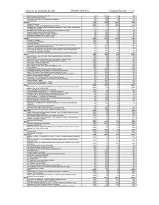 Lunes 12 de diciembre de 2011                                                DIARIO OFICIAL                       (Segunda Sección)   112

     Distribuidor de acceso sobre la C.F. 45                                                          0.0    150.0          0.0           150.0
     Cuarto Cinturón Vial de Irapuato                                                                 0.0     70.0          0.0            70.0
     Paso Inferior Vehicular Av. Constituyentes y Mutualismo                                          0.0     70.0          0.0            70.0
     Libramiento Sur                                                                                  0.0     40.0          0.0            40.0
Guerrero                                                                                            710.0    255.0        330.0           635.0
     Acapulco-Zihuatanejo                                                                           150.0      0.0        150.0             0.0
     Zihuatanejo - La Mira, Tramo: Zihuatanejo-Entr. Feliciano                                      480.0      0.0        180.0           300.0
     Ampliación de la Carretera Federal Cuernavaca-Chilpancingo, Tramo: Taxco - Iguala del Km.
                                                                                                     80.0      0.0          0.0            80.0
     114+700 al Km. 118+400
     Mozimba-Pie de la Cuesta, del km 6+750-km 8+580 y Viaducto km 6+800                              0.0     90.0          0.0            90.0
     Acapulco-Huatulco tramo:el Cayaco-San Marcos                                                     0.0     40.0          0.0            40.0
     Acapulco-San Marcos, tramos Las Vigas-San Marcos                                                 0.0     40.0          0.0            40.0
     Libramiento Ometepoec, del km 0+000-km 8+500                                                     0.0     35.0          0.0            35.0
     Boulevard Zihuatanejo, del km 0+000-km 3-385                                                     0.0     50.0          0.0            50.0
Hidalgo                                                                                             350.0    275.0        140.0           485.0
     Pachuca -Cd. Sahagún                                                                           150.0      0.0         70.0            80.0
     Ciudad Sahagún-Calpulalpan                                                                      50.0      0.0          0.0            50.0
     Portezuelo Palmillas                                                                           150.0      0.0         70.0            80.0
     Paso Superior Vehicular en la Intersección Blvd. Felipe Ángeles Av. Nuevo Pachuca
                                                                                                       0.0   135.0          0.0           135.0
     Integración Tulipanes Retorno Plaza de Toros
     Construcción de Distribuido Vial Municipios Unidos (Tulipanes) 2da. Etapa (Superestructura)       0.0    80.0          0.0            80.0
     Construcción de Distribuidor Vial y Blvd de Acceso Entronque Carretera Federal México
                                                                                                       0.0    30.0          0.0            30.0
     Pachuca Villa de Tezontepec 2da Etapa
     Construcción de Distribuidor Vial Entronque Carretera Federal Jorobas Tula 2da Etapa              0.0    30.0          0.0             30.0
Jalisco                                                                                              565.0   709.0         50.0          1,224.0
     Lagos de Moreno - San Luis Potosí, Tramo: Lagos de Moreno - las Amarillas                        15.0     0.0          0.0             15.0
     Ameca----Ameca                                                                                   10.0     0.0          0.0             10.0
     Lagos de Moreno----San Luis Potosí, Tramo Las Amarillas----Villa de Arriaga                      25.0     0.0          0.0             25.0
     Santa Rosa - Ocotlán - La Barca, carretera: Santa Rosa - La Barca                               200.0     0.0         50.0            150.0
     Villa Corona - Crucero de Santa María                                                            50.0     0.0          0.0             50.0
     2do. Túnel de Luis Donaldo Colosio                                                               65.0     0.0          0.0             65.0
     Puerto Vallarta-El Tuito, tramo: Boca de Tomatlán-El Tuito                                      100.0     0.0          0.0            100.0
     El Tuito-Melaque                                                                                100.0     0.0          0.0            100.0
     GUADALAJARA-JIQUILPAN,Tramo: Entr. Acatlán-Jocotepec                                              0.0   100.0          0.0            100.0
     Guadalajara-Tepatitlán (Paso a Desnivel y/o Entronque en Zapotlanejo)                             0.0    50.0          0.0             50.0
     Acatlán - Cd. Guzmán Tramo: Acatlán de Juárez-Zacoalco de Torres                                  0.0   145.0          0.0            145.0
     Carretera 80 Tramo Crucero de Santa María a Tecolotlán ampliación a 12 metros                     0.0    94.0          0.0             94.0
     Autlán-El Grullo Ampliación a 4 carriles                                                          0.0    50.0          0.0             50.0
     Construcción Tramo Carretero tipo C Autlan Villa de Purificación                                  0.0    50.0          0.0             50.0
     Construcción del Tramo Carretero Puente Vehicular Jamay - Maltaraña                               0.0    20.0          0.0             20.0
     Entronque Ameca - Tequila                                                                         0.0   100.0          0.0            100.0
     Periférico Oriente Tr. Tlaquepaque - Tonalá                                                       0.0    50.0          0.0             50.0
     Construcción del Puente Briseño - La Barca                                                        0.0    50.0          0.0             50.0
México                                                                                             1,010.0   532.1          0.0          1,542.1
     Modernización de la carretera Santa Bárbara-Izúcar de Matamoros tramo: Chalco-Cuautla
                                                                                                    620.0      0.0          0.0           620.0
     subtramo: Km. 6+000 al Km. 64+000
     Toluca - Palmillas, Tramo: Atlacomulco - Palmillas                                             310.0      0.0          0.0           310.0
     PIV Autopista México-Puebla Km. 41 + 200 (Acceso Ixtapaluca)                                    80.0      0.0          0.0            80.0
     Distribuidor Vial Av. Alfredo del Mazo-Av. José López Portillo 1ra. Etapa                        0.0     71.2          0.0            71.2
     Cuautitlán Izcalli, Av. Nopaltepec Viaducto Poniente Bicentenario                                0.0     65.8          0.0            65.8
     Paseo Zumpango, Tr: Cuautitlán-Entr. Bicentenario                                                0.0     71.2          0.0            71.2
     Segundo cuerpo del Puente Vehicular Av. Jesús del Monte Ramal Interlomas                         0.0     66.5          0.0            66.5
     Deprimido Vía Magna Parque de Cádiz                                                              0.0     57.8          0.0            57.8
     Deprimido Paseo de la Herradura Parque de Cádiz                                                  0.0     43.7          0.0            43.7
     Construcción y rehabilitación de Vialidades Primarias en el municipio de Chimalhuacán
                                                                                                       0.0     4.0          0.0              4.0
     (FINIQUITO)
     Temascalcingo-Ex Hacienda Solís (FINIQUITO)                                                      0.0      1.9          0.0             1.9
     Distribuidor vial en el E.C. Peñón-Texcoco-E.C. Lechería-La Paz                                  0.0     50.0          0.0            50.0
     Viaducto Conexión Interlomas-Nueva Autopista Naucalpan Toluca                                    0.0    100.0          0.0           100.0
Michoacán                                                                                           825.0      0.0          0.0           825.0
     Costera Coahuayana de Hidalgo-Lázaro Cárdenas, Tramo: El Habillal-Caleta de Campos             145.0      0.0          0.0           145.0
     Entronque Los Reyes-Los Reyes                                                                  100.0      0.0          0.0           100.0
     Anillo Periférico Oriente, del municipio de La Piedad, Michoacán                               130.0      0.0          0.0           130.0
     Carretera MEX 200 Playa Azul Manzanillo, Tramo: Maruata Lim. Edos. Michoacán/Colima
                                                                                                    150.0      0.0          0.0           150.0
     Subtramo: Coahuayana Ixtapilla
     Libramiento Sur de Morelia                                                                     300.0      0.0          0.0           300.0
Morelos                                                                                             360.0    240.0         10.0           590.0
     Libramiento Norponiente de Cuernavaca                                                           50.0    240.0          0.0           290.0
     Distribuidor Vial Palmira                                                                      210.0      0.0         10.0           200.0
     Modernización de la carretara Santa Bárbara-Izúcar de Matamoros tramo: Chalco-Cuautla
                                                                                                    100.0      0.0          0.0           100.0
     subtramo: Km. 6+000 al Km. 64+000
Nayarit                                                                                             300.0    175.0          0.0            475.0
     Tepic-San Blas                                                                                 300.0    100.0          0.0            400.0
     Paso Vehicular La Cantera                                                                        0.0     75.0          0.0             75.0
Nuevo León                                                                                          810.0    992.0         60.0          1,742.0
     Monterrey-Cd. Mier, Tr: Monterrey-Lím. Edos. N.L./Tamps., (Incluye Libramiento Cerralvo 40
                                                                                                    150.0      0.0         15.0           135.0
     MDP)
     Monterrey-Colombia (Tr: Entr. Libramiento Monterrey-Salinas Victoria) y Salinas Victoria-
                                                                                                    150.0      0.0         15.0           135.0
     Ciénega de Flores
     Reconstrucción de Las Vialidades Morones Prieto y el Boulevard Constitución de la Ciudad
                                                                                                    330.0      0.0         30.0           300.0
     de Monterrey
     Paso a Desnivel Nuevo Laredo-La Concordia                                                        60.0     0.0          0.0             60.0
     Paso a Desnivel Miguel Alemán-La Concordia                                                       60.0     0.0          0.0             60.0
     Paso Vehicular Elevado Av. Del Teléfono y Vía Matamoros                                          60.0     0.0          0.0             60.0
     Reynosa-Monterrey                                                                                 0.0   125.0          0.0            125.0
     Acceso a Interpuerto Monterrey                                                                    0.0   115.0          0.0            115.0
     Corredor de flujo continuo Díaz Ordaz-Paso Vehicular Corregidora                                  0.0   100.0          0.0            100.0
     Camino Real, Libramiento a Pedreras                                                               0.0    85.0          0.0             85.0
     PSV Eloy Cavazos-Israel Cavazos                                                                   0.0    85.0          0.0             85.0
     Entr. Montemorelos                                                                                0.0    40.0          0.0             40.0
     PSV Titanio (Av. Lincoln y Av. Heberto Castillo)                                                  0.0    70.0          0.0             70.0
     Libramiento Oriente de Cadereyta                                                                  0.0    40.0          0.0             40.0
     PSV Carretera a Laredo-Zuazua                                                                     0.0    57.0          0.0             57.0
     PSV Arroyo Av. Sendero y Raúl Salinas con Vía a Torreón                                           0.0    90.0          0.0             90.0
     Paso a Desnivel en crucero de Carretera Nacional y calle Lerdo de Tejada                          0.0   125.0          0.0            125.0
     Cadereyta-Allende-El Reparo                                                                       0.0    60.0          0.0             60.0
     Oaxaca                                                                                        1,020.0     0.0          0.0          1,020.0
     Oaxaca-Salina Cruz, Tramo: Mitla-Tequisistlán-Entronque Tehuantepec II                          100.0     0.0          0.0            100.0
     Acayucan - Ent. La Ventosa                                                                      700.0     0.0          0.0            700.0
     Oaxaca-Puerto Escondido-Huatulco, tramos La Y-Barranca Larga-Ventanilla y Puerto
                                                                                                    220.0      0.0          0.0           220.0
     Escondido-Pochutla-Huatulco
Puebla                                                                                              510.0    640.0        130.0          1,020.0
     Atlixco-Izúcar de Matamoros; Carretera: Puebla-Huajuapan de León                               150.0      0.0         30.0            120.0
     Distribuidor 8 del Arco Oriente de la Cd. De Puebla                                             60.0     30.0          0.0             90.0
     Izúcar de Matamoros-Huajuapan de León, Tr: Izúcar de Matamoros-Acatlán de Osorio               140.0      0.0         40.0            100.0
     Construcción del Tramo C del Anillo Periférico Ecológico                                       160.0      0.0         60.0            100.0
     Distribuidor Vial 9 del Anillo Periférico E.C. (Autopista Puebla-Orizaba), 1ra. Etapa            0.0    190.0          0.0            190.0
 