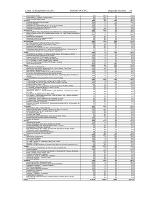 Lunes 12 de diciembre de 2011                                               DIARIO OFICIAL                           (Segunda Sección)   113

    Libramiento Cd. Serdán                                                                             0.0     120.0           0.0            120.0
    Puebla-Atlixco,Tr: Periférico Ecológico-Atlixco                                                    0.0     110.0           0.0            110.0
    Puente Vehicular Huauchinango                                                                      0.0     190.0           0.0            190.0
Querétaro                                                                                            365.0      79.6         100.0            344.6
    Entronque Buenavista-Dolores Hidalgo                                                             100.0       0.0           0.0            100.0
    Portezuelo-Palmillas                                                                             100.0       0.0         100.0              0.0
    Distribuidor Vial Constituyentes de 1917, en la Cd. De Querétaro                                  45.0       0.0           0.0             45.0
    Deprimido en Av. Paseo de la República km 12+300                                                 120.0       0.0           0.0            120.0
    Distribuidor y Prolongación Av. de la Luz                                                          0.0      79.6           0.0             79.6
Quintana Roo                                                                                         450.0     254.0           0.0            704.0
    Lázaro Cárdenas-Polyuc-Dziuche (Ruta Corta a Mérida incluye entradas y libramientos)             250.0       0.0           0.0            250.0
    Acceso a Cancún Km 292 de la Carretera Mérida-Cancún a Av. López Portillo y embarcadero
                                                                                                     200.0        0.0           0.0           200.0
    Isla Mujeres
    Ampliación Arco Bicentenario                                                                       0.0      90.0           0.0             90.0
    Libramiento Tulum (2 Entronques) Arco Norte                                                        0.0      90.0           0.0             90.0
    Libramiento Felipe Carrillo Puerto                                                                 0.0      74.0           0.0             74.0
San Luis Potosí                                                                                      500.0     133.0         100.0            533.0
    Cd. Valles-Tampico, Tr: Libramiento Tamuín-Entr. Pánuco                                          500.0       0.0         100.0            400.0
    San Luis Potosí-Cd. Valles, Tr: Río Verde-Cd. Valles                                               0.0      15.0           0.0             15.0
    Libramiento Villa de Reyes                                                                         0.0      20.0           0.0             20.0
    Boulevard San Luis-Carretera 57 (San Luis Potosí-Querétaro)                                        0.0      50.0           0.0             50.0
    Reencarpetamiento y ampliación a 4 carriles del anillo Periférico Norte y Construcción de
                                                                                                        0.0     48.0            0.0            48.0
    guarniciones en el tramo E.C. Carretera 49 a E.C. Carretera 70
Sinaloa                                                                                               590.0      0.0         150.0            440.0
    Circuito Exterior de Culiacán , Tr. Entronque Benito Juárez - Entronque a Los Mochis              210.0      0.0           0.0            210.0
    Distribuidor Aeropuerto Internacional de Culiacán                                                  50.0      0.0           0.0             50.0
    Culiacán - Los Mochis, P.I.V. Culiacán - Los Mochis                                                65.0      0.0           0.0             65.0
    Tepic - Mazatlán, Tr. Entronque Entrada Norte Mazatlán                                             75.0      0.0           0.0             75.0
    P.S.V. Entronque El Conchi, Carretera Tepic - Mazatlán                                             20.0      0.0           0.0             20.0
    México 15 - Trébol (Costerita) Tramo PSV Obregón - Costerita                                       20.0      0.0           0.0             20.0
    Acceso Norte de Culiacán                                                                          150.0      0.0         150.0              0.0
Sonora                                                                                              1,205.0     45.0         515.0            735.0
    Sonoyta-San Luis Río Colorado                                                                     690.0      0.0         420.0            270.0
    Modernización y ampliación carretera MEX 002, Tramo Cananea - Agua Prieta                         100.0     45.0           0.0            145.0
    Paso Superior Altares sobre C.F. No. 15                                                            75.0      0.0           0.0             75.0
    PSV sobre Blvd. Manuel Clouthier cruce con Blvd. Solidaridad                                      195.0      0.0          95.0            100.0
    PIV en Blvd. García Morales cruce con Blvd. Antonio Quiroga                                        95.0      0.0           0.0             95.0
    Modernización de la Carretera Federal MEX 002 Janos - Agua Prieta, del km 78+000 al km
                                                                                                      25.0        0.0           0.0            25.0
    160+000
    Carretera MEX-002 Ímuris-Agua Prieta, Tramo: Ímuris-Cananea                                       25.0       0.0           0.0             25.0
Tabasco                                                                                              920.0     200.0         140.0            980.0
    Tr. Entr. La Pigua - Reclusorio Entr. La Pigua del km 3+200 al 4+700                              70.0       0.0           0.0             70.0
    Tr. Macuspana - lim. De Edos. Tab/Camp. Del km 122+000 al 129+000                                540.0       0.0         140.0            400.0
    Puente los Zapotes III km 9+500                                                                  310.0       0.0           0.0            310.0
    Est. Chontalpa - entr. Aut. Las Choapas - Ocozocuautla del km 73+000 al 80+000                     0.0      20.0           0.0             20.0
    Tr. Cárdenas - Huimanguillo del km 111+000 al 112+350                                              0.0      10.0           0.0             10.0
    Entr. Coronel Traconis km. 15+320                                                                  0.0      10.0           0.0             10.0
    Villahermosa - Nacajuca - Jalpa de Méndez tr. Jalpa de Méndez - vía corta del km 0+000 al
                                                                                                        0.0     50.0            0.0            50.0
    km 7+000
    Tr. El Suspiro - E. Zapata del km 0+000 al 4+000                                                    0.0     10.0            0.0            10.0
    Entr. Reforma - Villahermosa subtramo entr. Loma de Caballo - entr. Periférico distribuidor
                                                                                                        0.0     20.0            0.0            20.0
    vial "los Monos III" km 148+840
    Tr. Villahermosa - frontera distribuidor vial Universidad km 0+000                                  0.0     25.0            0.0            25.0
    Tr. Villahermosa - Teapa, distribuidor vial Guayabal km 2+500                                       0.0     25.0            0.0            25.0
    Boulevard Comalcalco - Chichicapa                                                                   0.0     15.0            0.0            15.0
    Boulevard San Joseito, del Camino E.C. Villahermosa-Escárcega a la Cd. de Macuspana, del
                                                                                                        0.0     15.0            0.0            15.0
    0+000 al 4+777.6
Tamaulipas                                                                                           460.0     382.0            0.0           842.0
    Manuel Aldama-Soto La Marina-Rayones                                                             200.0       0.0            0.0           200.0
    Matamoros-Nuevo Laredo (Corredor Fronterizo), Cd. Mier-Lím. Edos. NL                              30.0     142.0            0.0           172.0
    Libramiento Mex II (Tr: del km. 16+580 al km. 21+000)                                             50.0      50.0            0.0           100.0
    Cd. Victoria-Lím. Edos., N.L.                                                                     30.0      70.0            0.0           100.0
    Entronque Juan Capitán                                                                             0.0      60.0            0.0            60.0
    Entronques Aeropuerto y Subestación, sobre Libramiento Cd. Victoria                                0.0      60.0            0.0            60.0
    Modernización del Libramiento Matamoros-Monterrey                                                100.0       0.0            0.0           100.0
    Viaducto de Reynosa                                                                               50.0       0.0            0.0            50.0
Tlaxcala                                                                                             400.0     171.0            0.0           571.0
    Libramiento de Tlaxcala                                                                           50.0       0.0            0.0            50.0
    Texcoco - Calpulalpan, tramo del km 42+000 al km 50+000                                          350.0       0.0            0.0           350.0
    San Miguel del Milagro-Entr. Autopista México-Puebla, 1ra Etapa                                    0.0      51.0            0.0            51.0
    Carretera Mena-Cd. Industrial Xicoténcatl                                                          0.0      50.0            0.0            50.0
    Paso Inferior Vehicular de 4 Carriles, Km "SA"0+700, Ruta Apizaco-Puebla, División
                                                                                                        0.0     30.0            0.0            30.0
    "El Mexicano" con Av. 16 de Septiembre
    Boulevard San Francisco Atexcatzingo-Apizaco                                                       0.0      20.0           0.0             20.0
    Libramiento Poniente de San Juan Ixtenco                                                           0.0      20.0           0.0             20.0
Veracruz                                                                                             680.0     125.0         145.0            660.0
    Acceso al API Coatzacoalcos                                                                      100.0       0.0          50.0             50.0
    Libramiento de Coatepec                                                                          150.0       0.0          25.0            125.0
    Paso Superior Tamaca                                                                              70.0       0.0           0.0             70.0
    Cd. Valles - Tampico, Tr: Libramiento Tamuín-Entr. Pánuco                                        360.0       0.0          70.0            290.0
    Ozuluama - Tampico                                                                                 0.0     100.0           0.0            100.0
    Ampliación a Cuatro Carriles de la Carretera Tierra Blanca en el Tramo Tinaja-Santa Cruz           0.0      25.0           0.0             25.0
Yucatán                                                                                              270.0     272.3          70.0            472.3
    Teya-Lím. Edos. Yucatán/Q.Roo, Tr: Peto-Lím. Edos. Yucatán/Q.Roo                                  70.0       0.0          70.0              0.0
    Campeche-Mérida                                                                                  200.0       0.0           0.0            200.0
    PSV y Vialidades Inferiores Periférico de Mérida; Tr: Distribuidor Vial Francisco de Montejo       0.0     100.0           0.0            100.0
    Mérida - Celestún, Tramo: Mérida - Tetiz                                                           0.0      47.3           0.0             47.3
    Puente las Coloradas (Río Lagartos )                                                               0.0      10.0           0.0             10.0
    Chichén Itza - Tulúm: Tr: Chichén Itza - Valladolid                                                0.0      35.0           0.0             35.0
    Libramiento de Conkal y Chicxulub Pueblo                                                           0.0      30.0           0.0             30.0
    Libramiento de Kabha                                                                               0.0      50.0           0.0             50.0
Zacatecas                                                                                            725.0     167.6           0.0            892.6
    Las Palmas-Lím. Edos. Zacatecas/Durango                                                          350.0       0.0           0.0            350.0
    Periférico Bicentenario, (Libramiento de Guadalupe-Zacatecas)                                    100.0       0.0           0.0            100.0
    Guadalajara-Zacatecas, Tr: Villanueva-Malpaso                                                     50.0       0.0           0.0             50.0
    PSV Villas de Guadalupe                                                                           65.0       0.0           0.0             65.0
    Paso a Desnivel Mercado de Abastos                                                               110.0       0.0           0.0            110.0
    Distribuidor Vial Aeropuerto                                                                      50.0       0.0           0.0             50.0
    Fresnillo - Valparaíso                                                                             0.0      50.0           0.0             50.0
    Zacatecas - Tlatenango - Guadalajara                                                               0.0      50.0           0.0             50.0
    Vialidad Siglo XXI Guadalupe                                                                       0.0      30.0           0.0             30.0
    Paso Deprimido Vehicular-Acceso a Guadalupe sobre la Carretera 45 Km 118+300,
                                                                                                        0.0     37.6            0.0            37.6
    Tr: Las Arcinas
TOTAL                                                                                              18,697.0   7,885.0       2,906.6         23,675.4
 