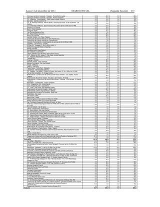 Lunes 12 de diciembre de 2011                                               DIARIO OFICIAL                     (Segunda Sección)   115

    Entronque carreterro Copainala - Tecpatan - Rivera Benito Juarez                                0.0    22.0          0.0            22.0
    Entronque carreterro Copainala - Tecpatan - Rivera Campeche                                     0.0    15.0          0.0            15.0
    E.C. (Villaflores - Ocozocuautla ) - Ejido Joaquin Miguel Gutierrez                             0.0    10.0          0.0            10.0
    San Isidro - Isla San José km 16                                                                0.0    10.0          0.0            10.0
    E.C. Dr. Domingo Chanona - Rancho Bonito - Entronque el Panal - 30 de noviembre - Los
                                                                                                    0.0    10.0          0.0            10.0
    Angeles
    E.C (Libramiento Villaflores - Ejido Francisco Villa ) tramo del km 0+000 al km 9+968           0.0    10.0          0.0            10.0
    Simojovel-La Pimienta                                                                           0.0    16.0          0.0            16.0
    Bochil - Tierra Colorada.                                                                       0.0    12.0          0.0            12.0
    Portugal-El Jardín                                                                              0.0    16.7          0.0            16.7
    Tres Puentes-Bayalemo Dos                                                                       0.0     8.0          0.0             8.0
    Entr. Rayón-Ribera San Isidro                                                                   0.0    20.0          0.0            20.0
    Bochil-Luis Espinosa                                                                            0.0    20.3          0.0            20.3
    José Ma. Morelos - Lim. Raya, Tabasco                                                           0.0    10.0          0.0            10.0
    Construcción de Puente Vehicular en Tres Puentes Uno                                            0.0     2.3          0.0             2.3
    Construcción de Puente Vehicular en Chaukuilhucun                                               0.0     3.0          0.0             3.0
    Icalumtic, Pavimentación y modernización de caminos del Km 0+000 al 5+580                       0.0    11.0          0.0            11.0
    Tzajaltetic - Los Ranchos - Corralito                                                           0.0     8.0          0.0             8.0
    El Pinar-E.C. Tenejapa, Tr: Km 0+000 al 9+897.9                                                 0.0    13.0          0.0            13.0
    Galilea-Dos Lagunas-Ramal a Yaslumija                                                           0.0    14.0          0.0            14.0
    Nachig-Zinacatán                                                                                0.0     8.0          0.0             8.0
    Granadilla-Adolfo López Mateos                                                                  0.0     8.0          0.0             8.0
    San Cristóbal-La Candelaria                                                                     0.0     8.0          0.0             8.0
    Camino Zapotillo-Cinco de Mayo-Laguna Mora-Clínica                                              0.0     7.0          0.0             7.0
    E.C.F. México No.195 - Ixtapa, Tr :Cab. Mpal.-Unidad Deportiva                                  0.0     7.0          0.0             7.0
    E.C. (Pijijiapan-Mapastepec)-Ceniceros                                                          0.0     7.0          0.0             7.0
    Tumbalá-Xanil                                                                                   0.0     7.0          0.0             7.0
    Chapingo - Morelos                                                                              0.0    20.0          0.0            20.0
    Huhuetan Pueblo - Ejido Tepehuitz                                                               0.0    10.0          0.0            10.0
    Belizario Domínguez - San José Ixtepec                                                          0.0    13.9          0.0            13.9
    Tonalá - Villaflores                                                                            0.0    24.9          0.0            24.9
    Valdivia - Palmarcito                                                                           0.0    18.0          0.0            18.0
    Pueblo Nuevo - Ponte Duro - Manguito                                                            0.0     6.0          0.0             6.0
    Las Delicias - Hermenegildo Galeana                                                             0.0    43.1          0.0            43.1
    E.C. Teopisca - Las Rosas - Crucero El Puerto, San Lazáro Tr. Km +000 al km 12+500              0.0    12.0          0.0            12.0
    Par vial Villa Comatitlán - Tr: Arriaga Huixtla                                                 0.0    12.0          0.0            12.0
    Modernización y Construcción de camino puente Nuevo Vertedor - Col. Ixtapilla - Nuevo
                                                                                                    0.0    20.0          0.0            20.0
    Tepeyac
    Modernización del camino Yalpale - Sacualpa - San Antonio - El Paraje                           0.0    20.0          0.0            20.0
    Modernización y Construcción de camino Santa Eloisa - Chipilinar - Cruz Morales - El Zapote
                                                                                                    0.0     9.0          0.0             9.0
    - Chitamá
    Berriozabal - Las Maravillas - Ignacio Zaragoza                                                 0.0    21.3          0.0            21.3
    E.C.E. Chiapas No. 230 - Ursulo Galván                                                          0.0    17.0          0.0            17.0
    E.C.E Chiapas No. 230 - Cuauhtémoc                                                              0.0    17.0          0.0            17.0
    E.C. Tuxtla - Villa Flores, Ejido Roblada Grande                                                0.0     7.0          0.0             7.0
    Modernización del camino Ixhuatán - Santa Anita                                                 0.0    20.0          0.0            20.0
    Modernización Camino Vega del Rosal - Siltepec                                                  0.0     8.0          0.0             8.0
    Reconstrucción de camino la Grandeza - Bella Vista                                              0.0     8.0          0.0             8.0
    Montelibano - San José                                                                          0.0     8.0          0.0             8.0
    Tila-Chulúm-Juárez                                                                              0.0    21.0          0.0            21.0
    Nuevo Limar - Usipa                                                                             0.0     6.0          0.0             6.0
    Reforma Agraria II, tramo del km 0+000 al km 5+000                                              0.0     7.0          0.0             7.0
    Rosario-Agua Escondida-Ojo de Agua-Berriozabal                                                  0.0     3.0          0.0             3.0
    Carr. Pichucalco-Teapa a la Ranchería El Azufre 1a. Secc.                                       0.0     3.0          0.0             3.0
    Santa Cruz (Videme-Zaquínguez) tramo km 0+000 al km 2+500, subtramo del km 0+000 al
                                                                                                    0.0     2.1          0.0             2.1
    km 1+000
    Paso del Soldado - Ojo de Agua                                                                  0.0     3.0          0.0             3.0
    Camino a la Ranchería Tierra Blanca                                                             0.0     3.0          0.0             3.0
    E.C. Nuevo México- San Juan Carrizal                                                            0.0     3.0          0.0             3.0
    San Vicente-Santuario Dos-Santuario-Embarcadero                                                 0.0     3.0          0.0             3.0
    E.C. Juncaná-Unión Juárez, desvio a Carranza, tramo del km 0+000 al km 12+000                   0.0     3.0          0.0             3.0
    E.C. Hojamal-Nuevo Llano Grande tramo km 0+000 al km 5+860                                      0.0     3.0          0.0             3.0
    E.C. Verjel-Francisco J. Mújica, tramo del km 0+000 al km 12+000                                0.0     3.0          0.0             3.0
    Camino Emiliano Zapata - Cintalapa                                                              0.0    15.0          0.0            15.0
    Tramo Carretero Miguel Hidalgo - Lacandón                                                       0.0    14.0          0.0            14.0
    Camino Huitiupan - Amatan - San Vicente Ocotal                                                  0.0     4.2          0.0             4.2
    Camino Huitiupan - Sombra Carrizal                                                              0.0     8.3          0.0             8.3
    Camino Santa Catarina - Ejido Los Naranjos                                                      0.0     6.3          0.0             6.3
    Modernización de la carretera Pueblo Nuevo - Chapayal                                           0.0    10.4          0.0            10.4
    Camino Simojovel - Pueblo Nuevo - Citalá - Yajalon                                              0.0    10.4          0.0            10.4
    Entr. Carretero Ocosingo-Palenque-Cojtomil-Campo Bolontina-Jetja-El Diamante-Crucero
                                                                                                    0.0    16.0          0.0            16.0
    Piñal
    Yajalon - Amado Nervo                                                                           0.0     7.0          0.0             7.0
    Mitontic-Belizario Domínguez Km 0+000 al Km 4+000                                               0.0     7.0          0.0             7.0
    Programa de Conservación de Infraestructura de Caminos Rurales y Carreteras 2012               67.4     0.0          0.0            67.4
    Programa de Estudios y Proyectos Caminos Rurales 2012                                           3.0     0.0          0.0             3.0
Chihuahua                                                                                         351.9   452.9         97.0           707.8
    San Rafael – Bahuichivo                                                                        12.0    88.0          0.0           100.0
    Camino: Juan Mata Ortiz - Mesa del Huracán                                                     77.0     0.0         23.0            54.0
    Eje Interestatal Fronteriza del Norte, Tramo Ojinaga EL Porvenir del Km. 0+000 al Km.
                                                                                                   70.0     0.0          0.0            70.0
    40+000
    Samachique - Batopilas, Tr: del km 23+064 al km 50+464                                        174.0     0.0         74.0           100.0
    Loma Chica - Entronque Camino Estatal Km 4+960                                                  0.0     8.6          0.0             8.6
    El Gomeño - Entronque Carretera de Cuota Km 122+000 (Jimenéz-Chihuahua)                         0.0    15.8          0.0            15.8
    Altamirano Entronque Camino Estatal Km. 2+960                                                   0.0     5.1          0.0             5.1
    Puerto Sabinal - Badiraguato Tr. Puerto Sabinal - Los Frailes (Lím. Edos. Sin-Dgo-Chi)          0.0    10.0          0.0            10.0
    E.C. (Carretera Juan Mata Ortiz - Mesa del Huracan km 41+000) -El Wily- Huachinera              0.0    12.5          0.0            12.5
    Escalón (Chih)-Cuatro Ciénegas (Coah), Tr: Escalón-Estación Carrillo                            0.0    18.6          0.0            18.6
    E.C. Km 60(Camargo-Ojinaga)-Lím. Edo.-Hércules (Coah), Tr: E.C. Km 60(Camargo-
                                                                                                    0.0    21.0          0.0            21.0
    Ojinaga)-Lím. Edo.
    San Francisco de Borja-Nonoava-Norogachi-Rocheachi, Tr: Nonoava (Km 47+000)                     0.0    30.0          0.0            30.0
    E.C. Chilicote-Ojinaga-El Oasis-E.C. Km 108 (Julimes-El Cuervo)                                 0.0    15.0          0.0            15.0
    Bocoyna-Sisoguichi-Carichi                                                                      0.0    23.9          0.0            23.9
    Boulevard Buenaventura-Las Flores                                                               0.0     9.3          0.0             9.3
    Puente Rio Florido                                                                              0.0    12.5          0.0            12.5
    Temosachi-Cocomorachi                                                                           0.0    12.5          0.0            12.5
    Guachochi-Baborigame                                                                            0.0    30.0          0.0            30.0
    Mesa de Agostadero-Tecorichi-El Vergel                                                          0.0    19.0          0.0            19.0
    El Caldillo-La Juanota                                                                          0.0    15.0          0.0            15.0
    La Cruz-Ranchito de San Juan                                                                    0.0    15.0          0.0            15.0
    Guachochi-Yoquivo-Morelos                                                                       0.0    61.5          0.0            61.5
    E.C. Km 56(Janos-Agua Prieta)-El Berrendo-Lím. Internacional-Antellope Well, NM                 0.0    18.0          0.0            18.0
    Construcción de puente vehicular en el camino Nonoava - Humariza localidad de Río Grande        0.0    11.6          0.0            11.6
    Programa de Conservación de Infraestructura de Caminos Rurales y
                                                                                                   15.9     0.0          0.0            15.9
    Carreteras 2012
    Programa de Estudios y Proyectos Caminos Rurales 2012                                           3.0     0.0          0.0             3.0
Coahuila                                                                                           39.7   383.5          0.0           423.2
 