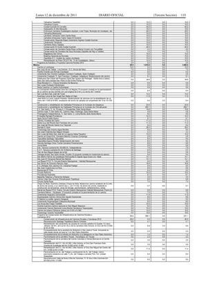 Lunes 12 de diciembre de 2011                                                  DIARIO OFICIAL                       (Tercera Sección)   119

             Yahualica-Tepatitlán                                                                      0.0      10.0         0.0              10.0
             Yahualica-Cuquío                                                                          0.0      10.0         0.0              10.0
             Ciudad Guzmán-El Corralito                                                                0.0      40.0         0.0              40.0
             Huejuquilla -El Alto Mezquitic                                                            0.0      10.0         0.0              10.0
             Entronque Carretera Guadalajara-Jiquilpan, a las Trojes, Municipio de Jocotepec, Jal.     0.0      20.0         0.0              20.0
             Yahualica-Mexticacán                                                                      0.0      10.0         0.0              10.0
             Carretera Tamazula Tramo Santa Rosa                                                       0.0      10.0         0.0              10.0
             Carretera Amacueca Tramo Tepec-El Durazno                                                 0.0      10.0         0.0              10.0
             Conservación Segunda Etapa Libramiento Ingreso Ciudad Guzman                              0.0      10.0         0.0              10.0
             Libramiento Tamazula                                                                      0.0      15.9         0.0              15.9
             Carretera Ataco-Tapalpa                                                                   0.0      10.0         0.0              10.0
             Conservación El Grullo-Ciudad Guzmán                                                      0.0      20.0         0.0              20.0
             Conservación de Carretera Santa Rosa La Barca Crucero con Tecualtitán                     0.0       4.0         0.0               4.0
             Conservación de Carretera del Sauz Municipio Zapotlán del Rey a Tototlan                  0.0       7.0         0.0               7.0
             Magdalena-San Simón                                                                       0.0      10.0         0.0              10.0
             Bolaños-Hacienda de Borrotes                                                              0.0      10.0         0.0              10.0
             Zapotitlán-E.C. Acatlán de Juárez-Jocotepec                                               0.0      10.0         0.0              10.0
             Rehabilitación de Pista CECATI No. 15 de Guadalajara, Jalisco                             0.0      12.5         0.0              12.5
    Programa de Estudios y Proyectos Caminos Rurales 2012                                              2.5       0.0         0.0               2.5
México                                                                                                50.5   1,010.0         0.0           1,060.5
    Camino a Lumbreras                                                                                12.0       0.0         0.0              12.0
    San Juan de las Tablas - Los Dolores - E.C. (Arcos del Sitio)                                      7.0       0.0         0.0               7.0
    Puente Grande-Las Ánimas-Coyotepec                                                                 4.0       0.0         0.0               4.0
    Libramiento San Vicente-Coatepec-Carretera Coatepec, Ejido Coatepec                                0.0       2.6         0.0               2.6
    Libramiento Coatepec Tr. San Francisco -Coatepec -Ixtapaluca: Modernización del camino             0.0       9.1         0.0               9.1
    (Ixtlahuaca-San Felipe del Progreso) Ejido San Ignacio del Pedregal - Santa Ana a Ladera -
                                                                                                       0.0     34.6          0.0             34.6
    Ejido San Isidro Boxipe-San Pedro el Alto Emilio Portes Gil
    Rosa Morada-E.C. (Toluca-Amanalco De Becerra)                                                      0.0       5.9         0.0               5.9
    San Lucas Ocotepec-Estutempan                                                                      0.0       5.5         0.0               5.5
    Santa Catarina-La Capilla-Huitzizilapan                                                            0.0       9.9         0.0               9.9
    La Concepción-Xochicuautla-Llano de Los Negros: El proyecto consiste en la pavimentación
                                                                                                       0.0       6.4         0.0               6.4
    de un camino de dos carriles con una longitud de 5 km y un ancho de 7 metros
    San Luis Boro-San José del Tunal                                                                   0.0     13.2          0.0             13.2
    Acambay-Loma de San Angel-San Mateo el Viejo                                                       0.0     11.9          0.0             11.9
    José Solís-La Loma Juando-Panteón: Modernización de caminos con la rehabilitación de un
    tramo del 1+300 al 6+900, ampliación del ancho de calzada con empedrado del 10 al 10+700           0.0       9.4         0.0               9.4
    km
    Construcción y rehabilitación de Vialidades Primarias en el municipio de Ixtapaluca                0.0     23.5          0.0             23.5
    Construcción y rehabilitación de Vialidades Primarias en el municipio de Chimalhuacán              0.0    252.1          0.0            252.1
    E.C. San Isidro, Tr: Av. Pirules A. C Escalerillas, Ejido Santa Maria                              0.0     19.8          0.0             19.8
    Camino rosal, Tr San Isidro AC. Camino Viejo- Huatongo, Ejido Santa Maria                          0.0      4.8          0.0              4.8
    Prolongación Independencia, Tr: San Isidro- C. Loma Bonita, Ejido Santa María                      0.0      9.0          0.0              9.0
    El Quelite-Ramejé-Providencia                                                                      0.0     12.2          0.0             12.2
    Agua Zarca-Pueblo Nuevo                                                                            0.0      8.1          0.0              8.1
    Camino Yondese del Cedro                                                                           0.0     11.3          0.0             11.3
    Santa Cruz del Rincón-San Francisco de La Loma                                                     0.0     11.3          0.0             11.3
    San José del Rincón-Santa Cruz Tejocote                                                            0.0      9.4          0.0              9.4
    Ramejé-El Atole                                                                                    0.0     28.0          0.0             28.0
    Tenancingo-San Antonio-Agua Bendita                                                                0.0      9.4          0.0              9.4
    San José Chalmita-San Miguel Actopan                                                               0.0      3.3          0.0              3.3
    San Lucas del Maíz-San José de La Laguna-Xalpa-Tejupilco                                           0.0     13.2          0.0             13.2
    Camino al Chopo-Entr. Carretera Melchor Ocampo-Zumpango                                            0.0      2.8          0.0              2.8
    Tejocotillos-Santiago Tejocotillas                                                                 0.0      9.4          0.0              9.4
    Tejocotillos-Espino Peralta: Modernización del tramo                                               0.0      9.4          0.0              9.4
    Ganzda-Santiago Oxtoc Toxhie-Carretera Panamericana                                                0.0      8.8          0.0              8.8
    Jurica-Bañe                                                                                        0.0      5.6          0.0              5.6
    Entr. Texcoco-Lechería Km 30+600-Av. Independencia                                                 0.0      7.9          0.0              7.9
    E.C.F. Texcoco-Lecheria Km 30.10-Barrio de Santiago                                                0.0      2.4          0.0              2.4
    Plan de San Miguel-Ixtapan de la Sal                                                               0.0      5.6          0.0              5.6
    Ciénega-Amola, San Isidro Amola, Ocuilan: El proyecto consiste en modernizar el camino             0.0      9.4          0.0              9.4
    San Martín-Palmar de Guadalupe-Pachuquilla-El Zapote-Agua Dulce-Lím. Mpal.                         0.0     14.1          0.0             14.1
    San Juan El Temporal-Ramal San Bartolo                                                             0.0     14.1          0.0             14.1
    Los Reyes FFCC Tr: Circuito Exterior Mexiquense - Vialidad Mexiquense                              0.0      9.4          0.0              9.4
    San Simón de Guerrero-Rancho Viejo                                                                 0.0     18.8          0.0             18.8
    E.C.(Jilotepec-San Jacinto)-CD. Industrial Pastejé                                                 0.0      9.4          0.0              9.4
    San Juan Cuajomulco-La Pera                                                                        0.0      6.6          0.0              6.6
    Buenavista-El Chite                                                                                0.0      9.4          0.0              9.4
    Circuito Reforma                                                                                   0.0     10.0          0.0             10.0
    Providencia-Huemetla                                                                               0.0      8.1          0.0              8.1
    Nepantla-Tlalamac y Ramal de Alotepec                                                              0.0      3.0          0.0              3.0
    Camino Viejo San Vicente Chimalhuacán-Tepetlixpa                                                   0.0      6.6          0.0              6.6
    Circuito Santa Rosa                                                                                0.0      7.4          0.0              7.4
    Chapa de Mota, Doxhicho-Jilotepec-Chapa de Mota: Modernizar camino existente de 5.0 mts.
    de ancho de corona, a un camino tipo c, con 7.0 mts. de ancho de corona, mediante la               0.0       4.7         0.0               4.7
    construcción de terracerías, obras de drenaje, pavimentación, señalamientos y obras
    Ramal los Reyes-FFCC Tramo: Circuito Exterior Mexiquense-Vialidad Mexiquense (Tramo 2)             0.0      5.6          0.0              5.6
    Carretera México - Zacatepec: El proyecto consiste en la pavimentación de un camino                0.0      7.0          0.0              7.0
    Libramiento Axapusco-Universidad                                                                   0.0     11.9          0.0             11.9
    Soyaniquilpan-Camino Clinica-San Agustin Buenavista                                                0.0      9.6          0.0              9.6
    El Sabino-La cubilla- Ignacio Zaragoza                                                             0.0      5.0          0.0              5.0
    Libramiento Soyaniquilpan-Cabecera Municipal                                                       0.0      8.0          0.0              8.0
    Los Arcos-San Felipe-Teotitlán                                                                     0.0     10.0          0.0             10.0
    Vicente Guerrero-Camino nacional en San Miguel Atepoxco                                            0.0      5.0          0.0              5.0
    Libramiento Camino Nacional (Loma Bonita-Carretera a Tequixquiac)                                  0.0     10.0          0.0             10.0
    Camino de enlace (Olímpica-Juárez) km 0+00 a 5+360                                                 0.0     10.0          0.0             10.0
    Tenancingo-Tenería-Tecomatlán                                                                      0.0     15.0          0.0             15.0
    Programa de Conservación de Infraestructura de Caminos Rurales y
                                                                                                      25.0    206.1          0.0            231.1
    Carreteras 2012
             Conservación de Infraestructura de Caminos Rurales y Carreteras 2012                     25.0       0.0         0.0             25.0
             Reconstrucción Santiago Tepatlaxco-Barrio Córdoba                                         0.0       4.1         0.0              4.1
             Rehabilitación del Libramiento de carpeta de concreto asfaltico El Quelite- El Llano-
             Jaltepec del Km. 28.0 al km 35.2 (De la Carretera Villa Victoria- El Oro) del Km 0+000    0.0       8.8         0.0               8.8
             al Km 8+500
             Encarpetamiento de la carretera de Atotonilco a San José el Tunal, incluyendo la
                                                                                                       0.0       2.4         0.0               2.4
             calle desde donde se hace la Y en San Pablo Atotonilco
             Encarpetamiento de la entrada de Atotonilco a la delegación en San Pablo Atotonilco       0.0       1.4         0.0               1.4
             Pavimentación de la carretera Tecoac- Tecnológico, en Tecoac                              0.0       2.3         0.0               2.3
             Pavimentación de la carretera del Cerrito Colorado a Tierras Blancas en el Cerrito
                                                                                                       0.0       3.5         0.0               3.5
             Colorado
             Rehabilitación del E.C. Km 43.392 ( Villa Victoria- el Oro) San Francisco Solo-
                                                                                                       0.0       3.5         0.0               3.5
             Guarda de Guadaupe del Km 0+000 al Km 3+360
             Rehabilitación del E.C. Km 40.550 ( Villa Victoria- el Oro) San Miguel del Centro del
                                                                                                       0.0     11.4          0.0             11.4
             Km. 0+000 al Km 3+340
             Pavimentación en Av. del Trabajo y continuación de Av. del Trabajo, tramo:
             pavimento existente a la calle 7 y Av. del Trabajo a cerrada Pino, Col. Unidad            0.0       5.0         0.0               5.0
             Acaquilpan.
             Reconstrucción Valle de Bravo-Villa de Colorines, Tr: El Arco-Villa Colorines Km
                                                                                                       0.0       9.5         0.0               9.5
             05+000 al Km 17+000
 