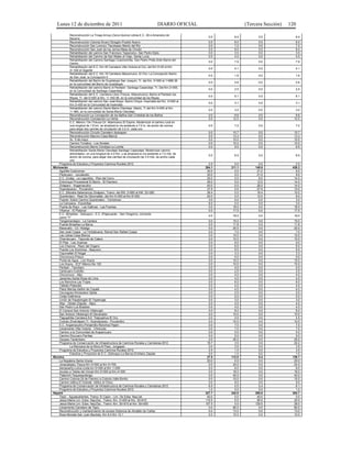 Lunes 12 de diciembre de 2011                                                DIARIO OFICIAL                      (Tercera Sección)   120

             Reconstrucción La Tinaja-Arroyo Zarco-Quince Letras-E.C. 28.4-Amanalco de
                                                                                                      0.0     6.4         0.0              6.4
             Becerra
             Reconstrucción Colonia Álvaro Obregón-Pueblo Nuevo                                       0.0     6.0         0.0              6.0
             Reconstrucción San Lorenzo Tlacotepec-Manto del Río                                      0.0     7.2         0.0              7.2
             Reconstrucción San Juan de los Jarros-Mesa de Chosto                                     0.0     8.4         0.0              8.4
             Rehabilitación del camino San Francisco Tepeolulco- San Pedro Ejido                      0.0     3.5         0.0              3.5
             Rehabilitación del Camino de San Mateo el Viejo- Santa Lucia                             0.0     4.0         0.0              4.0
             Rehabilitación del Camino Santiago Coachochitla- San Pedro Potla 2ndo Barrio del
                                                                                                      0.0     7.9         0.0              7.9
             Centro
             Rehabilitación del E.C. Km 45 Carretera Villa Victoria el Oro, del Km 0+00 al Km
                                                                                                      0.0     4.1         0.0              4.1
             3+ 530 el Gigante
             Rehabilitación del E.C. Km 19 Carretera Atlacomulco -El Oro- La Concepción Barrio
                                                                                                      0.0     1.6         0.0              1.6
             de San José, la Concepción II
             Rehabilitación del Barrio de Guadalupe-San Joaquín, Tr. del Km. 0+000 al 1+888.38
                                                                                                      0.0     2.6         0.0              2.6
             en la comunidad del Barrio de Guadalupe
             Rehabilitación del camino Barrio el Panteón- Santiago Casandeje. Tr. Del Km 2+000,
                                                                                                      0.0     2.5         0.0              2.5
             en la Comunidad de Santiago Casandeje
             Rehabilitación del E.C. Carretera Libre (Toluca- Atlacomulco)- Barrio el Panteón los
                                                                                                      0.0     6.1         0.0              6.1
             Reyes, Tr. del 0+000 al Km. 1+ 542.46, en la comunidad de los Reyes
             Rehabilitación del camino San José Boqui- Barrio Choya- Huemetla del Km. 0+000 al
                                                                                                      0.0     3.1         0.0              3.1
             Km 2+400 en la Comunidad de Huemetla
             Rehabilitación del camino Santa María Citendeje- Manto, Tr del Km 0+000 al Km
                                                                                                      0.0     3.0         0.0              3.0
             1+ 960, en la comunidad de Santa María Citendeje
             Reconstrucción La Concepción de los Baños-San Cristobal de los Baños                     0.0     6.6         0.0              6.6
             Reconstrucción Concepción-La Venta                                                       0.0    12.0         0.0             12.0
             E.C. México 134 (Toluca-Cd. Altamirano) El Espino. Modernizar el camino rural en
             una longitud de 1.8 km. se ampliará la vía existente a 7.0 m. de ancho de corona         0.0     7.2         0.0              7.2
             para alojar dos carriles de circulación de 3.5 m. cada uno
             Reconstrucción Circuito Carretero Ajoloapan                                              0.0    10.7         0.0             10.7
             Reconstrucción Mavoro-Casa Blanca                                                        0.0    13.3         0.0             13.3
             Av. 5 de mayo                                                                            0.0    10.0         0.0             10.0
             Camino Tonatico - Los Amates                                                             0.0    10.0         0.0             10.0
             Reconstrucción Barrio Córdoba-La Lomita                                                  0.0     9.5         0.0              9.5
             Rehabilitación Santa María Citendejé-Santiago Casandeje: Modernizar camino
             alimentador, en una longitud de 4.0 Km. y se ampliará la vía existente a 7.0 mts. de
                                                                                                      0.0     8.5         0.0              8.5
             ancho de corona, para alojar dos carriles de circulación de 3.5 mts. de ancho cada
             uno
    Programa de Estudios y Proyectos Caminos Rurales 2012                                             2.5     0.0         0.0              2.5
Michoacán                                                                                           264.1   311.1       148.9            426.3
    Aguililla-Coalcoman                                                                              30.0     0.0        21.0              9.0
    Parácuaro - Jucutacato                                                                           30.0     0.0        21.0              9.0
    E.C. (Cotija - La Lagunilla) - Plan del Cerro                                                    20.0     0.0         6.0             14.0
    Entronque Procesional El Barrio - El Flechero                                                    26.0     0.0        12.0             14.0
    Zináparo - Angamacutiro                                                                          40.0     0.0        26.0             14.0
    Huandacareo - Puruándiro                                                                         37.5     0.0        27.5             10.0
    E.C. (Morelia-Salamanca)-Zináparo, Tramo: del KM. 2+660 al KM. 22+260                            28.4     0.0        18.4             10.0
    Queréndaro - Real De Otzumatlán, del Km 0+000 al Km 6+000                                        20.0     0.0        12.0              8.0
    Puente: Sobre Camino Queréndaro - Tzintzimeo                                                      3.0     0.0         0.0              3.0
    La Campana - Escobillas                                                                           8.0     0.0         5.0              3.0
    Puerta de Rayo - Las Gallinas - Las Puentes                                                       0.0    18.0         0.0             18.0
    Villamar - El Platanal                                                                            0.0    17.5         0.0             17.5
    E.C. (Briseñas - Sahuayo) - E.C. (Pajacuarán - San Gregorio), conocida
                                                                                                      0.0    18.0         0.0             18.0
    como "Y"
    Tangamandapio - La Cantera                                                                        0.0    15.0         0.0             15.0
    Puente Briseñas-La Barca                                                                          0.0    11.8         0.0             11.8
    Maravatío - Cd. Hidalgo                                                                           0.0    20.0         0.0             20.0
    San José Coapa - La Yerbabuena, Ramal San Rafael Coapa                                            0.0     7.0         0.0              7.0
    Las Letras-Casa Blanca                                                                            0.0    10.0         0.0             10.0
    Chamácuaro - Tejocote de Calera                                                                   0.0    10.0         0.0             10.0
    El Pilar - Las Jícamas                                                                            0.0     9.0         0.0              9.0
    Los Charcos - Razo del Órgano                                                                     0.0     6.0         0.0              6.0
    Puente Los Alumbres - Basurero                                                                    0.0     8.5         0.0              8.5
    Cojumatlán-El Nogal                                                                               0.0     3.3         0.0              3.3
    Churumuco-Poturo                                                                                  0.0     5.0         0.0              5.0
    Punta de Agua - Los Hoyos                                                                         0.0    10.0         0.0             10.0
    Los Hoyos - ECF México No 120                                                                     0.0    10.0         0.0             10.0
    Periban - Tancítaro                                                                               0.0     4.0         0.0              4.0
    Carácuaro-Cuitzillo                                                                               0.0     2.0         0.0              2.0
    Churumuco - Atijo                                                                                 0.0     4.0         0.0              4.0
    Janambo-Santa Rosa de Lima                                                                        0.0     4.0         0.0              4.0
    Los Ranchos-Las Trojes                                                                            0.0     6.0         0.0              6.0
    Tafetán-Platanillo                                                                                0.0     4.0         0.0              4.0
    Palos Marías-Salitre de Copalá                                                                    0.0     4.0         0.0              4.0
    Corungueo-Donaciano Ojeda                                                                         0.0     2.0         0.0              2.0
    Cotija-Gallineros                                                                                 0.0     5.0         0.0              5.0
    Limón de Papatzingán-El Tepehuaje                                                                 0.0     3.0         0.0              3.0
    Atijo - Zárate (Zapote - Atijo)                                                                   0.0     4.0         0.0              4.0
    San Pedro-Los Brasiles                                                                            0.0     4.0         0.0              4.0
    El Caracol-San Antonio Villalongín                                                                0.0     8.0         0.0              8.0
    San Antonio Villalongín-El Devanador                                                              0.0    10.0         0.0             10.0
    Tlapujahilla-Carretera Ent. Tlalpujahua-El Oro                                                    0.0     4.5         0.0              4.5
    Cuitzeo Zinamáparo Tr. Huandacareo - Puruándiro                                                   0.0    10.0         0.0             10.0
    E.C. Angamacutiro-Penjamillo-Ranchos Pejam                                                        0.0     7.0         0.0              7.0
    Libramiento Villa Victoria - Chinicuila                                                           0.0     7.0         0.0              7.0
    Camino a la Comunidad de Araparicuaro                                                             0.0     5.0         0.0              5.0
    Camino Etucuaro-Parritas                                                                          0.0     5.0         0.0              5.0
    Opopeo-Tacámbaro                                                                                  0.0    25.0         0.0             25.0
    Programa de Conservación de Infraestructura de Caminos Rurales y Carreteras 2012                 18.7     3.5         0.0             22.2
             La Manzana de la Mora-Al Paso, Jungapeo                                                  0.0     3.5         0.0              3.5
    Programa de Estudios y Proyectos Caminos Rurales 2012                                             2.5     1.0         0.0              3.5
             Estudios y Proyectos de E.C. (Sahuayo-La Barca)-Emiliano Zapata                          0.0     1.0         0.0              1.0
Morelos                                                                                              27.5   112.0         0.4            139.1
    La Nopalera-Santa Úrsula                                                                         20.0     0.0         0.0             20.0
    Jonacatepec-Tlayca Km 0+000 al Km 5+700                                                           0.0    24.0         0.0             24.0
    Aeropuerto-Loma Linda km 0+000 al Km 1+200                                                        0.0     6.0         0.0              6.0
    Acceso a Tetela del Volcán Km 0+000 al Km 4+300                                                   0.0    18.0         0.0             18.0
    Tlatenchi-Tequesquitengo                                                                          0.0    40.0         0.0             40.0
    Camino Colonia 24 de Febrero a Colonia Valle Bonito                                               0.0    15.0         0.0             15.0
    Camino Ixtlilco El Grande- Ixtlilco el Chico                                                      0.0     9.0         0.0              9.0
    Programa de Conservación de Infraestructura de Caminos Rurales y Carreteras 2012                  6.5     0.0         0.4              6.1
    Programa de Estudios y Proyectos Caminos Rurales 2012                                             1.0     0.0         0.0              1.0
Nayarit                                                                                             327.7   242.0       265.0            304.7
    Tepic - Aguascalientes, Tramo: El Cajon - Lim. De Edos. Nay/Jal.                                 40.0     0.0        40.0              0.0
    Jesús María Lim. Edos. Nay/Zac., Tramo: Km. 0+000 al Km. 30+610                                 115.5     0.0        95.5             20.0
    Jesús María Lim. Edos. Nay/Zac., Tramo: Km. 30+610 al Km. 50+000                                157.5     0.0       129.5             28.0
    Libramiento Carretero de Tepic                                                                    0.0    80.0         0.0             80.0
    Reconstrucción y mantenimiento de acceso Estancia de Amatlán de Cañas                             0.0    13.0         0.0             13.0
    Rosa Morada-San Juan Bautista, Km 6.0-Km 12.1                                                     0.0    10.0         0.0             10.0
 