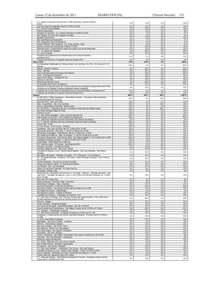 Lunes 12 de diciembre de 2011                                               DIARIO OFICIAL                     (Tercera Sección)   121

   E.C. Ramal La Boca de Camichín Km 7+000 Patroneño I, del Km 0+000 al
                                                                                                    0.0    10.0         0.0             10.0
   2+000
   Llano del Tigre-San Miguelito, Del Km 0+000 al 2+000                                             0.0    10.0         0.0             10.0
   E.C. Carrillo Puerto-Mazatán                                                                     0.0    15.0         0.0             15.0
   Puente Acaponetilla                                                                              0.0     8.0         0.0              8.0
   Cofradía de Chocolón - E.C. Federal 200 del km 0+000 al 5+000                                    0.0     7.0         0.0              7.0
   San Dieguito de Arriba-San Dieguito de Abajo                                                     0.0     5.0         0.0              5.0
   Aguajes-Rosa Blanca                                                                              0.0    10.0         0.0             10.0
   San José Mojarras-Huanacaxtle                                                                    0.0     7.0         0.0              7.0
   Entr. Aeropuerto Tepic-Carretera Int.                                                            0.0     5.0         0.0              5.0
   Puente Peatonal "San Cayetano", Lim. Edos Jal./Nay. Tepic                                        0.0     4.0         0.0              4.0
   Ramal a Cumbre de Huicicila del 0+000 al 17+500                                                  0.0    10.0         0.0             10.0
   Reconstrucción y mantenimiento camino de Santa Cruz de las Haciendas                             0.0    13.0         0.0             13.0
   C.F. 15 -Laguna de Tepetiltic                                                                    0.0    20.0         0.0             20.0
   C.F. 28-El Cuareño                                                                               0.0    15.0         0.0             15.0
   Programa de Conservación de Infraestructura de Caminos Rurales y
                                                                                                   12.2     0.0         0.0             12.2
   Carreteras 2012
   Programa de Estudios y Proyectos Caminos Rurales 2012                                            2.5     0.0         0.0              2.5
Nuevo León                                                                                         79.0   219.6         0.0            298.6
   Eje Interestatal: Matehuala-Cd. Victoria, tramo: Lím. de Edos. S.L.P N.L. Dr. Arroyo-E.C. El
                                                                                                   60.0     0.0         0.0             60.0
   Carmen
   Aldama - Melchor Ocampo                                                                          0.0    20.0         0.0             20.0
   China - Méndez                                                                                   0.0    20.0         0.0             20.0
   Camino:Montemorelos-Entronque San Roberto                                                        0.0    35.0         0.0             35.0
   Tokio - Entronque San Roberto                                                                    0.0    10.0         0.0             10.0
   Dieciocho de Marzo - Ciénega del Toro                                                            0.0    10.0         0.0             10.0
   Camino a Loma Alta                                                                               0.0    15.0         0.0             15.0
   Santa Rosa-Salinas Victoria                                                                      0.0    60.0         0.0             60.0
   El Charquillo-San Ramón de Martínez                                                              0.0    27.0         0.0             27.0
   Estudios de la segunda parte del Proyecto ejecutivo de prolongación Ignacio Morones Prieto,
                                                                                                    0.0    10.0         0.0             10.0
   Constitución de Vialidad 6 carriles Guadalupe-Juárez-Cadereyta
   Programa de Conservación de Infraestructura de Caminos Rurales y Carreteras 2012                17.0     0.0         0.0              17.0
   Programa de Estudios y Proyectos Caminos Rurales 2012                                            2.0    12.6         0.0              14.6
Oaxaca                                                                                            462.2   634.7        89.0           1,007.9
   Km 89+000 E.C.(Mitla-Zacatepec) - Santa María Yacochi - Totontepec Villa de Morelos -
                                                                                                   40.0     0.0        10.0             30.0
   Límites del Estado de Veracruz
   Boca del Perro - San Juan Teita                                                                 15.0     0.0         0.0             15.0
   Ojite - Cuauhtémoc - Sta. Cruz Itundujia                                                        30.0     0.0        15.0             15.0
   Camino: Santa María Chilchotla - Monte Horeb                                                    12.0     0.0         0.0             12.0
   Km. 65+000 E.C. (Huajuapan de León-Tehuacán) Chazumba-San Miguel Ixtapa                         34.0     0.0        24.0             10.0
   San Pedro Mixtepec-Bajos de Chila                                                               10.0     0.0         0.0             10.0
   Puente El Limón                                                                                 15.6     0.0         0.0             15.6
   E.C. (Sta. María Jacatepec - Cerro Concha)-Vega del Sol                                         20.3     0.0         0.0             20.3
   Villa Tejúpam de la Unión - San Cristóbal Suchixtlahuaca                                        25.0     0.0         5.0             20.0
   E.C. (Santa Ma. Nativitas-Asunción Nochixtlán)-San Bartolo Soyaltepec                            5.0     0.0         0.0              5.0
   E.C. F. (Sta.Ma. Nativitas Asuncion Nochixtlán)-Santo Domingo Yanhuitlán                        20.0     0.0         0.0             20.0
   Arroyo Frijol - Fortín                                                                          10.5     0.0         0.0             10.5
   E.C.(La Chivixa - Tres Cruces) - Guichixú                                                       18.0     0.0         8.0             10.0
   Guadalupe - San Juan Lachixila, del Km. 0+000 al Km. 4+000                                      18.0     0.0         8.0             10.0
   Guevea de Humboldt - San José, Tr: del Km 0+000 al Km 4+400                                     15.0     0.0         0.0             15.0
   Santa María Guienagati - Peña Blanca, del Km. 0+000 al Km. 4+000                                18.0     0.0         8.0             10.0
   Sta. Isabel de la Reforma - Stgo. Ixcuintepec, Tr: del Km 0+000 al Km 4+400                     15.0     0.0         3.0             12.0
   Concepción Buenavista - San Antonio Abad - San Miguel Astatla; Tr: Km 0+000 al Km 4+000         20.0     0.0         0.0             20.0
   Guadalupe Santiago Lachiguiri Tr. Del km 0+000 al km 4+400                                      15.0     0.0         0.0             15.0
   Guigovelaga - Santa Isabel de la Reforma                                                        15.0     0.0         0.0             15.0
   E.C. Ixtlán de Juárez - El Cerezal - San Miguel del Río                                         23.0     0.0         8.0             15.0
   Carretera Cuicatlán - Concepción Papalo                                                          0.0    10.0         0.0             10.0
   Carretera Jalapa de Díaz - San Pedro Teutila                                                     0.0    10.0         0.0             10.0
   Tezoatlán de Segura y Luna - Santos Reyes tepejillo - San Juan Mixtepec - San Martin
                                                                                                    0.0    15.0         0.0             15.0
   Itunyoso
   San Martín del Estado - Santiago Yucuyachi - E.C. (Tamazola - Cruz de Bravo)                     0.0    10.0         0.0             10.0
   E.C. (Pinotepa Nacional - Acapulco) - El Ciruelo - Santo Domingo Armenta Tr. Km 7+500 al
                                                                                                    0.0    10.0         0.0             10.0
   km 12+500
   Puente Quiotepec - Comunica a la Sierra Cuicate                                                  0.0    10.0         0.0             10.0
   Campo de Aviación Capilla - El Carrizal de 9+200 km                                              0.0    10.0         0.0             10.0
   Luis Morelia - San Juan Ihualtepec                                                               0.0    10.0         0.0             10.0
   Santa Cruz de Bravo Calihuala - lim Edos Oax/Gro                                                 0.0    15.0         0.0             15.0
   Almolonga - Refugio viejo                                                                        0.0     8.0         0.0              8.0
   Modernización y ampliación del camino E.C. (Yucudaa - Tlaxiaco) - Santiago Nundiche - San
   Juan Ñumi - Tezoatlán de Segura y Luna Tr. Km 0+000 al km 80+000 Subtramo km 13+000              0.0    15.0         0.0             15.0
   al km 15+000
   San José- Rio Verde Viejo                                                                        0.0     5.0         0.0              5.0
   Puente Vehicular "Primavera" Stgo. Yosondua                                                      0.0     8.0         0.0              8.0
   Santa María Yolotepec - Stgo. Yosondua                                                           0.0    17.0         0.0             17.0
   Asunción Atoyaquillo - Putla Villa de Guerrero                                                   0.0    32.0         0.0             32.0
   San Felipe Tindaco - San Mateo Sindihui del km 6+600 al km 3+300                                 0.0    10.0         0.0             10.0
   San Miguel El Grande - Chalcaltango                                                              0.0     3.0         0.0              3.0
   San Miguel El Grande - Cañada de Morelos                                                         0.0    15.0         0.0             15.0
   Lunatitlan del Progreso - Totolotepec de Guerrero, Pue.                                          0.0    10.0         0.0             10.0
   E.C. (San Marcos Arteaga - Sto. Domingo Tonalá) San Jorge Nuchita Tr. Km 0+000 al km
                                                                                                    0.0    20.0         0.0             20.0
   34+000 subtramos km 8+000 al km 24+000 al kmk 34+000
   Reforma - Nejapa                                                                                 0.0    15.0         0.0             15.0
   Amate Colorado - Zaragoza Itundujia                                                              0.0    15.0         0.0             15.0
   Los Llanos de Amuzgos - Santa María Ipalpa - Sta. Ma. El Rincón                                  0.0    10.0         0.0             10.0
   Camino Santa Roza Catxtlahuaca - San Miguel Cuevas, del km 0+000 al 4+140km                      0.0    20.0         0.0             20.0
   E.C. (Tlaxiaco - Chalcatongo) Yosoyua                                                            0.0     6.0         0.0              6.0
   E.C. 200 (Puerto Escondido - Pinotepa) El Faisán km 0+000 al km 4+140                            0.0    10.0         0.0             10.0
   Ampliación y modernización del camino José María Morelos - El potrero del km 0+000 al
                                                                                                    0.0    18.0         0.0             18.0
   12+800
   La venta- santa María Ozoltepec                                                                  0.0    15.0         0.0             15.0
   Miahuatlán - San Pedro Coatlán - La Palma                                                        0.0     5.0         0.0              5.0
   Reforma - Santa María Ecatepec                                                                   0.0    10.0         0.0             10.0
   San Juan Quitepec - San Pedro Yolox                                                              0.0    10.0         0.0             10.0
   San Ildefonso- Santa Cruz Zenzontepec                                                            0.0    15.0         0.0             15.0
   San Felipe Ixtapa - San Agustín Tlacotepec                                                       0.0    14.0         0.0             14.0
   Corcobado - San Isidro Apango                                                                    0.0    10.0         0.0             10.0
   Camino: Tilantongo - San Miguel Tecomatlán,Tramo del km 0+000 al km 18+673.84                    0.0     8.0         0.0              8.0
   Tejocotes - San Juan Mixtepec - Juxtahuaca                                                       0.0     8.0         0.0              8.0
   Boulevard Jalapa del Marqués                                                                     0.0    15.0         0.0             15.0
   E.C. (Putla - Mesones) San Juan de las Huertas                                                   0.0     8.0         0.0              8.0
   San Andrés Diniquiti - Santiago Cacaloxtepec                                                     0.0     5.0         0.0              5.0
   El Camarón - San Carlos Yahutepec                                                                0.0    15.0         0.0             15.0
   E.C. (San Juan Mixtepec - Juxtahuaca) Tres Cruces - San juan Diquiyu                             0.0    10.0         0.0             10.0
   Tezoatlán de Segura y Luna - Santos reyes Tepejillo - Tramo 41+000 al 5+000                      0.0    12.0         0.0             12.0
   Unión Lindavista - Jamiltepec de Flores, Puente Río del medio km 11+420                          0.0     3.0         0.0              3.0
   Puente Vehicular Indepencia sobre Río Ostuta                                                     0.0    10.0         0.0             10.0
   E.C. (Mesones Hidalgo - Santa María Zacatepec) El Coyulito - Guadalupe Nuevo Centro,
                                                                                                    0.0    10.0         0.0             10.0
   Tramo del km 2+000 al km 8+300
 