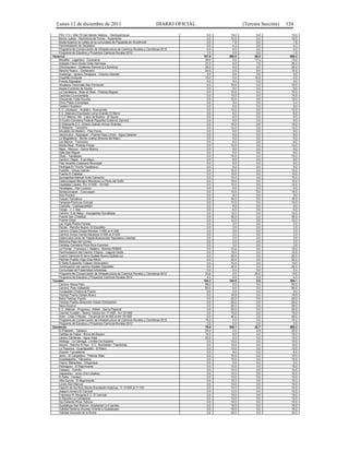 Lunes 12 de diciembre de 2011                                            DIARIO OFICIAL                   (Tercera Sección)   124

    PSV 113 + 854.79 San Benito Xaltoca - Yauhquemecan                                         0.0    15.0         0.0             15.0
    Benito Juárez - Ranchería de Torres - Huamantla                                            0.0    10.0         0.0             10.0
    Modernización en calles de la comunidad de Papalotla de Xicoténcatl                        0.0     7.8         0.0              7.8
    Pavimentación de Zacatelco                                                                 0.0     4.3         0.0              4.3
    Programa de Conservación de Infraestructura de Caminos Rurales y Carreteras 2012           5.2     0.0         0.0              5.2
    Programa de Estudios y Proyectos Caminos Rurales 2012                                      1.0     0.0         0.0              1.0
Veracruz                                                                                     167.6   500.8        68.0            600.4
    Moralillo - Lagartero - Ozuluama                                                          30.0     0.0        17.0             13.0
    Actopan-Cerro Gordo-Vista Hermosa                                                         31.0     0.0         7.0             24.0
    Chiconquiaco - Gutiérrez Zamora (La Sombra)                                               25.0     0.0         0.0             25.0
    Rancho Nuevo - Centenario                                                                 24.0     0.0         9.0             15.0
    Zoatzingo - Ignacio Zaragoza - Colonia Libertad                                            5.0     0.0         0.0              5.0
    Coyolillo-Omiquila                                                                        10.0     0.0        10.0              0.0
    Puente Zapoapan                                                                            5.0     0.0         5.0              0.0
    Ahuateno-Tecomate-San Fernando                                                             0.0    10.0         0.0             10.0
    Aquila-Cumbres de Aquila                                                                   0.0     9.0         0.0              9.0
    La Candelaria - Bote en Bote - Piedras Negras                                              0.0    10.0         0.0             10.0
    Cazones-La encantada                                                                       0.0    15.0         0.0             15.0
    Chocamán-Tetla-Xocotla                                                                     0.0    10.0         0.0             10.0
    Cinco Palos-Consolapa                                                                      0.0     3.4         0.0              3.4
    Costero Huasteco                                                                           0.0     9.0         0.0              9.0
    E.C. (Jilotepec - Acatlán) - Buenavista                                                    0.0    12.0         0.0             12.0
    E.C. (Mariano Escobedo Loma Grande) El Berro                                               0.0     6.0         0.0              6.0
    E.C.F México 180 - Llano de Bustos - El Sauce                                              0.0     6.0         0.0              6.0
    El Cedro-Carretera Federal Papantla-Gutiérrez Zamora                                       0.0     9.0         0.0              9.0
    El Diamante-E.C. (Úrsulo Galván-Arroyo Grande)                                             0.0    10.0         0.0             10.0
    El Retache - Tanceme                                                                       0.0    12.0         0.0             12.0
    Ixhuatlán de Madero - Pisa Flores                                                          0.0     9.0         0.0              9.0
    Jalcomulco - Apazapan - Puente Paso Limón - Agua Caliente                                  0.0     8.0         0.0              8.0
    La Magdalena - Benito Juárez (Brecha del Maiz)                                             0.0     9.0         0.0              9.0
    Los Berros - Tzoncolco                                                                     0.0     6.0         0.0              6.0
    Monte Real - Piedras Pintas                                                                0.0    10.0         0.0             10.0
    Ñape - Mazoco - Garza Blanca                                                               0.0     9.0         0.0              9.0
    Ojite-San Miguel                                                                           0.0     6.0         0.0              6.0
    Oluta - Texistepec                                                                         0.0    10.0         0.0             10.0
    Camino: Otapa - 5 de Mayo                                                                  0.0     9.0         0.0              9.0
    Palo Amarillo-Cabecera Municipal                                                           0.0     6.0         0.0              6.0
    Pedregal-El Triunfo-Tepatlaxco                                                             0.0     6.0         0.0              6.0
    Pueblito - Úrsulo Galván                                                                   0.0    10.0         0.0             10.0
    Puente El Cabellal                                                                         0.0    10.0         0.0             10.0
    Sonzapotes-Manuel Ávila Camacho                                                            0.0    10.0         0.0             10.0
    Tatahuicapan-Benigno Mendoza-La Perla del Golfo                                            0.0    10.0         0.0             10.0
    Tepetates Llanillo, Km. 0+000 - 10+000                                                     0.0    12.0         0.0             12.0
    Texistepec - San Lorenzo                                                                   0.0     9.0         0.0              9.0
    Sontecomapan - Coxcuapan                                                                   0.0    10.0         0.0             10.0
    Xico-Pocitos                                                                               0.0     9.0         0.0              9.0
    Tuxpan-Tamiahua                                                                            0.0    16.0         0.0             16.0
    Tempoal-Pochuco-Corozal                                                                    0.0    10.0         0.0             10.0
    Coetzala - Coetzapoatitlán                                                                 0.0     9.0         0.0              9.0
    Yanga - J. J. Baz                                                                          0.0     6.0         0.0              6.0
    Camino: 5 de Mayo - Insurgentes Socialistas                                                0.0    12.0         0.0             12.0
    Puente San Cristóbal                                                                       0.0    30.0         0.0             30.0
    Puente Chijol                                                                              0.0    12.0         0.0             12.0
    Las Vigas-Piedra Parada                                                                    0.0     3.0         0.0              3.0
    Perote - Rancho Nuevo- El Escobillo                                                        0.0     3.0         0.0              3.0
    Camino Chapa-Chapa Morelos 1+500 al 4+240                                                  0.0     3.0         0.0              3.0
    Camino Arroyo Hondo-Naranjos 0+000 al 2+200                                                0.0     3.0         0.0              3.0
    Estanzuela-Lerdo de Tejada-Buenavista-Teposteco-Libertad                                   0.0     3.0         0.0              3.0
    Reforma-Paso del Correo                                                                    0.0     3.0         0.0              3.0
    Caristay-Carretera Poza Rica-Cazones                                                       0.0     3.0         0.0              3.0
    La Florida - Francisco I. Madero - Bomba PEMEX                                             0.0    10.0         0.0             10.0
    Pavimentación del Camino Trópico - Laguna Verde                                            0.0    10.0         0.0             10.0
    Cuatro Caminos-El tarro-Quilate Nuevo-Quilate sur                                          0.0    20.0         0.0             20.0
    Palchán-Pueblo Viejo-Díaz Mirón                                                            0.0    20.0         0.0             20.0
    El Salto-Eyipantla-Tulapan-Abrevadero                                                      0.0    10.0         0.0             10.0
    Continuación del camino Atzalán-Zapotitlán                                                 0.0    20.0         0.0             20.0
    Comunidad de Fraternidad-Arboledas                                                         0.0     5.4         0.0              5.4
    Programa de Conservación de Infraestructura de Caminos Rurales y Carreteras 2012          33.6     0.0        20.0             13.6
    Programa de Estudios y Proyectos Caminos Rurales 2012                                      4.0     0.0         0.0              4.0
Yucatán                                                                                      154.2   154.9         5.0            304.1
    Camino: Muna-Peto                                                                         68.0     0.0         5.0             63.0
    Camino: Peto-Valladolid                                                                   60.0     0.0         0.0             60.0
    Yucalpetén-Chuburná Puerto                                                                 9.0     0.0         0.0              9.0
    Telchac Puerto-Dzilam Bravo                                                                0.0    19.9         0.0             19.9
    Motul-Telchac Puerto                                                                       0.0    20.0         0.0             20.0
    Telchac Pueblo-Sinanché-Yobaín-Dzidzantún                                                  0.0    20.0         0.0             20.0
    Baca-Dzemul                                                                                0.0    20.0         0.0             20.0
    E.C. (Mérida - Progreso) - Kikteil - Sierra Papacal                                        0.0    20.0         0.0             20.0
    Colonia Yucatán - Nuevo Tesoco km 17+000 - km 33+000                                       0.0    15.0         0.0             15.0
    Xcan - Chan 3 Reyes - Tixcancal km 8+000 al km 33+000                                      0.0    40.0         0.0             40.0
    Programa de Conservación de Infraestructura de Caminos Rurales y Carreteras 2012          15.2     0.0         0.0             15.2
    Programa de Estudios y Proyectos Caminos Rurales 2012                                      2.0     0.0         0.0              2.0
Zacatecas                                                                                     79.9   538.1        22.7            595.3
    El Plateado - Tabasco                                                                     25.9     0.0         5.9             20.0
    Cañitas de Felipe - Noria del Boyero                                                      14.0     0.0         4.0             10.0
    Lázaro Cárdenas - Agua Vieja                                                              20.0     0.0         5.0             15.0
    Atolinga - La Ciénega - Limites De Estados                                                 0.0    10.0         0.0             10.0
    Apozol - Rancho El Ayo - E.C. Nochistlán / Tlachichila                                     0.0    10.0         0.0             10.0
    La Tesorera - Guanajuatillo - El Marín                                                     0.0    10.0         0.0             10.0
    Zoquite -Tacoaleche                                                                        0.0     8.0         0.0              8.0
    Jerez - El Cargadero - Palmas Altas                                                        0.0    10.0         0.0             10.0
    Guadalajarita - Yahualica                                                                  0.0    10.0         0.0             10.0
    Tramo: Maravillas - Chepinque                                                              0.0     5.0         0.0              5.0
    Pedregoso - El Nigromante                                                                  0.0    15.0         0.0             15.0
    Tabasco - Calvillo                                                                         0.0    10.0         0.0             10.0
    Valparaíso - Jerez (Via Lobatos)                                                           0.0    10.0         0.0             10.0
    El Salto - Tarasco                                                                         0.0    10.0         0.0             10.0
    Villa García - El Nigromante                                                               0.0    10.3         0.0             10.3
    Loreto-San Marcos                                                                          0.0    10.0         0.0             10.0
    Capulín de los Ruiz-Monte Escobedo-Huejúcar, Tr: 0+000 al 7+100                            0.0    14.0         0.0             14.0
    Joaquín-Amaro-El Carrizal                                                                  0.0    12.0         0.0             12.0
    Francisco R. Murguía-E.C. El Carrizal                                                      0.0    10.0         0.0             10.0
    El Saucito-La Candelaria                                                                   0.0    12.0         0.0             12.0
    Ojo Caliente-Pinar-Tahona                                                                  0.0    10.0         0.0             10.0
    Guadalupe-San Ramón, Ampliación a 4 carriles                                               0.0    16.0         0.0             16.0
    Vialidad Sedena (Acceso Oriente a Guadalupe)                                               0.0    16.0         0.0             16.0
    Vialidad Sauceda de la Borda                                                               0.0    22.0         0.0             22.0
 