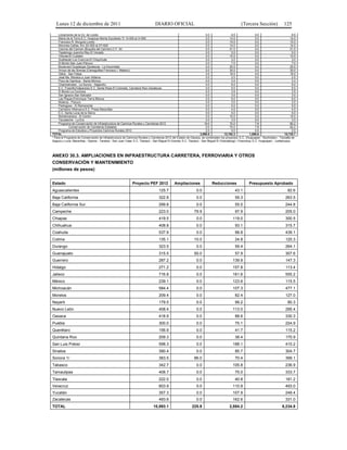 Lunes 12 de diciembre de 2011                                               DIARIO OFICIAL                                                    (Tercera Sección)                125

     Libramiento de la Cd. de Loreto                                                                                    0.0                8.9              0.0                         8.9
     María de la Torre-E.C. Huejúcar-Monte Escobedo Tr: 0+000 al 3+000                                                  0.0               14.0              0.0                       14.0
     Francisco R. Murguía-Loreto                                                                                        0.0               15.0              0.0                       15.0
     Morones-Cañas, Km 22+500 al 27+620                                                                                 0.0               14.0              0.0                       14.0
     Colonia del Carmen (Boquilla del Carmen)-C.F. 54                                                                   0.0               21.0              0.0                       21.0
     Tepetongo-Juancho Rey-El Venado                                                                                    0.0                5.0              0.0                         5.0
     Víboras-El Cuidado                                                                                                 0.0               10.0              0.0                       10.0
     Sustitacán-Los Cuervos-El Chiquihuite                                                                              0.0                3.0              0.0                         3.0
     El Bordo-San Juan-Pánuco                                                                                           0.0                7.0              0.0                         7.0
     Boulevard Guadalupe Zacatecas - La Escondida                                                                       0.0               20.0              0.0                       20.0
     Arroyo de las Sirenas (Cieneguillas-Francisco I. Madero)                                                           0.0               30.0              0.0                       30.0
     Ojitos - San Felipe                                                                                                0.0               16.0              0.0                       16.0
     José Ma. Morelos a Juan Aldama                                                                                     0.0                2.0              0.0                         2.0
     Pozo de Gamboa - Santa Mónica                                                                                      0.0                3.4              0.0                         3.4
     Chalchahuites - La Aurora - Alejandro                                                                              0.0                6.0              0.0                         6.0
     E.C. Fresnillo/Valparaíso E.C. Santa Rosa-El Colorado, Carretera Ruiz-Zacatecas                                    0.0                5.0              0.0                         5.0
     El Bordo-La Cocinera                                                                                               0.0                3.5              0.0                         3.5
     San Ignacio-San Salvador                                                                                           0.0                3.0              0.0                         3.0
     Las Playas-Entronque Tierra Blanca                                                                                 0.0                6.0              0.0                         6.0
     Muleros - Panuco                                                                                                   0.0                3.0              0.0                         3.0
     Pedregoso - El Remanente                                                                                           0.0                5.0              0.0                         5.0
     Carretera Villanueva E.C. Presa Maravillas                                                                         0.0                4.0              0.0                         4.0
     E.C. Santa Lucia de la Sierra                                                                                      0.0                5.0              0.0                         5.0
     Montemariana - El Centro                                                                                           0.0               15.0              0.0                       15.0
     Tacoaleche - La Era                                                                                                0.0                3.0              0.0                         3.0
     Programa de Conservación de Infraestructura de Caminos Rurales y Carreteras 2012                                  18.0               70.0              7.8                       80.2
              Conservación de Carreteras Estatales                                                                      0.0               70.0              7.8                       62.2
     Programa de Estudios y Proyectos Caminos Rurales 2012                                                              2.0                0.0              0.0                         2.0
TOTAL                                                                                                               3,980.0           12,762.3         1,006.6                    15,735.7
* Para el Programa de Conservación de Infraestructura de Caminos Rurales y Carreteras 2012 del Estado de Oaxaca, se contemplan los proyectos: E.C. (Huajuapan - Nochixtlan) - Tezoatla de
Segura y Luna; Maravillas - Vijanos - Tanetze - San Juan Yaee; E.C. Tlaxiaco - San Miguel El Grande; E.C. Tlaxiaco - San Miguel El Chalcatongo –Yosondua; E.C. Huajuapan - Juxtlahuaca.




ANEXO 30.3. AMPLIACIONES EN INFRAESTRUCTURA CARRETERA, FERROVIARIA Y OTROS
CONSERVACIÓN Y MANTENIMIENTO
(millones de pesos)


Estado                                                       Proyecto PEF 2012               Ampliaciones                 Reducciones                  Presupuesto Aprobado
Aguascalientes                                                                   125.7                        0.0                           43.1                                    82.6
Baja California                                                                  322.8                        0.0                           59.3                                   263.5
Baja California Sur                                                              299.8                        0.0                           55.0                                   244.8
Campeche                                                                         223.0                       79.9                           97.9                                   205.0
Chiapas                                                                          419.5                        0.0                         119.0                                    300.5
Chihuahua                                                                        408.8                        0.0                           93.1                                   315.7
Coahuila                                                                         537.9                        0.0                           98.8                                   439.1
Colima                                                                           135.1                       10.0                           24.8                                   120.3
Durango                                                                          323.5                        0.0                           59.4                                   264.1
Guanajuato                                                                       315.5                       50.0                           57.9                                   307.6
Guerrero                                                                         287.2                        0.0                         139.9                                    147.3
Hidalgo                                                                          271.2                        0.0                         157.8                                    113.4
Jalisco                                                                          716.8                        0.0                         161.6                                    555.2
México                                                                           239.1                        0.0                         123.6                                    115.5
Michoacán                                                                        584.4                        0.0                         107.3                                    477.1
Morelos                                                                          209.4                        0.0                           82.4                                   127.0
Nayarit                                                                          179.5                        0.0                           99.2                                    80.3
Nuevo León                                                                       408.4                        0.0                         113.0                                    295.4
Oaxaca                                                                           418.9                        0.0                           88.6                                   330.3
Puebla                                                                           300.0                        0.0                           75.1                                   224.9
Querétaro                                                                        156.9                        0.0                           41.7                                   115.2
Quintana Roo                                                                     209.3                        0.0                           38.4                                   170.9
San Luis Potosí                                                                  598.3                        0.0                         188.1                                    410.2
Sinaloa                                                                          390.4                        0.0                           85.7                                   304.7
Sonora 1/                                                                        383.5                       86.0                           70.4                                   399.1
Tabasco                                                                          342.7                        0.0                         105.8                                    236.9
Tamaulipas                                                                       408.7                        0.0                           75.0                                   333.7
Tlaxcala                                                                         222.0                        0.0                           40.8                                   181.2
Veracruz                                                                         603.9                        0.0                         110.9                                    493.0
Yucatán                                                                          357.3                        0.0                         107.9                                    249.4
Zacatecas                                                                        493.6                        0.0                         162.6                                    331.0
TOTAL                                                                        10,893.1                      225.9                        2,884.2                                 8,234.8
 