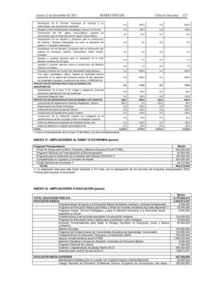 Lunes 12 de diciembre de 2011                                     DIARIO OFICIAL                (Tercera Sección)      127

   Reubicación de la Terminal Ferroviaria de Durango y su
                                                                                  0.0    400.0        0.0                 400.0
   interconexión con una terminal multimodal
   Mexibús La Paz-Chimalhuacán-Chicoloapan-Texcoco (14.75 km)                     0.0    158.9        0.0                 158.9
   Construcción del tren rápido Toluca-México: estudios de
                                                                                  0.0     10.0        0.0                  10.0
   pre-inversión para el desarrollo del tren rápido Toluca-México
   Actualización de los estudios y proyectos para la construcción
   del sistema 4 Atizapán-Tlalnepantla, así como, la ampliación del               0.0       3.0       0.0                    3.0
   sistema 1 Cuautitlán-Huehuetoca
   Actualización de los estudios y proyectos para la construcción del
   sistema de transporte colectivo metropolitano Indios Verdes-                   0.0       3.0       0.0                    3.0
   Ecatepec
   Estudios y proyecto ejecutivo para la ampliación de la línea
                                                                                  0.0       1.0       0.0                    1.0
   Mexibús-Tecámac-Ojo de Agua
   Estudios y proyecto ejecutivo para la construcción del Mexibús
                                                                                  0.0       1.0       0.0                    1.0
   Texcoco-Los Reyes
   Proyecto y Derecho de Vía del Tren Interestatal Puebla-Apizaco                 0.0    250.0        0.0                 250.0
   Tren ligero Guadalajara, Jalisco. Análisis de factibilidad técnica
   económica de un sistema de transporte urbano de alta capacidad                 0.0    200.0        0.0                 200.0
   de Guadalajara-Zapopan y la ejecución del mismo. (10096340018)
PROYECTOS DE INFRAESTRUCTURA ECONÓMICA DE
                                                                                  0.0    170.0        0.0                 170.0
AEROPUERTOS
   Rehabilitación de la pista 17-35, rodajes y plataforma comercial
                                                                                  0.0     50.0        0.0                  50.0
   Aeropuerto Internacional Plan de Guadalupe
   Aeropuerto Regional Creel                                                      0.0    120.0        0.0                 120.0
PROYECTOS DE INFRAESTRUCTURA ECONÓMICA DE PUERTOS                              190.0     580.0      130.0                 640.0
   Construcción de disipadores en Sánchez Magallanes, Tabasco                  190.0       0.0      130.0                  60.0
   Modernización del Puerto Pichilingue                                           0.0    100.0        0.0                 100.0
   Ampliación del Puerto de Isla del Carmen                                       0.0    100.0        0.0                 100.0
   Construcción de Escolleras en puerto Frontera                                  0.0    100.0        0.0                 100.0
   Construcción de la Protección Costera con Espigones en la
                                                                                  0.0     30.0        0.0                  30.0
   desembocadura del Río González al Mar en la Margen Izquierda
   Puerto de Matamoros:Ampliación de Escolleras Norte y Sur                       0.0    160.0        0.0                 160.0
   Puerto de Matamoros: dragado profundidad 8 mts                                 0.0     90.0        0.0                  90.0
TOTAL                                                                         4,229.9   2,776.9   1,676.9                5,329.9
1/ Para el financiamiento de la Línea 12 del Metro y la obra complementaria.


ANEXO 31. AMPLIACIONES AL RAMO 10 ECONOMÍA (pesos)

Programa Presupuestario                                                                                               Monto
   Fondo de Apoyo para la Micro, Pequeña y Mediana Empresa (Fondo PYME)                                             400,000,000
   Programa Nacional de Financiamiento al Microempresario                                                            50,000,000
   Programa para el Desarrollo de la Industria del Software (PROSOFT)                                               150,000,000
   Competitividad en Logística y Centrales de Abasto                                                                200,000,000
   Fondo Sectorial de Innovación 1/                                                                                  44,210,849
     TOTAL                                                                                                          844,210,849
1/ La asignación total para este fondo asciende a 314 mdp, por la reasignación de los recursos del programa presupuestario R003
"Fondos para impulsar la innovación".




ANEXO 32. AMPLIACIONES A EDUCACIÓN (pesos)

                                                                                                                    Monto
TOTAL EDUCACIÓN PÚBLICA                                                                                          8,179,002,614
EDUCACIÓN BÁSICA                                                                                                 2,845,673,341
               Programa Becas de apoyo a la Educación Básica de Madres Jóvenes y Jóvenes Embarazadas                 3,000,000
               Programa de Educación Básica para Niños y Niñas de Familias Jornaleras Agrícolas Migrantes 1/        52,000,000
               Programa Asesor Técnico Pedagógico y para la Atención Educativa a la diversidad social,               4,000,000
               lingüística y cultural
               Fortalecimiento a las acciones asociadas a la educación indígena                                    104,000,000
               Programa de Educación inicial y básica para la población rural e indígena                            70,000,000
               Acciones Compensatorias para Abatir el Rezago Educativo en Educación Inicial y Básica                90,000,000
               (CONAFE)
               Mejores Escuelas                                                                                    120,000,000
               Programa de Fortalecimiento de Comunidades Escolares de Aprendizaje, Concursable                    100,000,000
               Fortalecimiento a la Educación Temprana y el Desarrollo Infantil                                    700,000,000
               Apoyos complementarios para el FAEB                                                               1,000,000,000
               Atención Educativa a Grupos en Situación vulnerable en Educación Básica                               3,000,000
               Programa Nacional de Lectura                                                                          1,000,000
               Creación y regularización de plazas (Ramo 25) 2/                                                    450,000,000
               Subsidios para centros de educación 3/                                                              148,673,341

EDUCACIÓN MEDIA SUPERIOR                                                                                           647,626,000
                Bachilleratos Estatales que no cuentan con subsidio Federal (Telebachilleratos)                     50,000,000
                Colegio Nacional de Educación Profesional Técnica (Programa de incorporación 2da etapa -           169,283,993
 