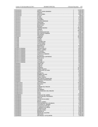 Lunes 12 de diciembre de 2011            DIARIO OFICIAL     (Tercera Sección)   132

CHIHUAHUA                        JUÁREZ                                      14,000,000
CHIHUAHUA                        NUEVO CASAS GRANDES                          3,500,000
CHIHUAHUA                        OJINAGA                                      2,000,000
CHIHUAHUA                        SANTA ISABEL                                 2,849,143
CHIHUAHUA                        SATEVÓ                                         699,927
COAHUILA                         ACUÑA                                        3,000,000
COAHUILA                         ALLENDE                                      4,700,000
COAHUILA                         CASTAÑOS                                     3,500,000
COAHUILA                         CUATRO CIÉNEGAS                              1,000,000
COAHUILA                         FRONTERA                                     4,000,000
COAHUILA                         MATAMOROS                                    4,000,000
COAHUILA                         MONCLOVA                                    11,500,000
COAHUILA                         MÚZQUIZ                                      8,154,803
COAHUILA                         PIEDRAS NEGRAS                              26,000,000
COAHUILA                         SABINAS                                      5,000,000
COAHUILA                         SALTILLO                                    50,635,000
COAHUILA                         SAN BUENAVENTURA                             2,580,134
COAHUILA                         SAN JUAN DE SABINAS                          5,500,000
COAHUILA                         SAN PEDRO                                    3,000,000
COAHUILA                         TORREÓN                                     28,000,000
COLIMA                           ARMERÍA                                     15,000,000
COLIMA                           COLIMA                                       7,500,000
COLIMA                           COMALA                                       1,000,000
COLIMA                           COQUIMATLÁN                                  1,000,000
COLIMA                           CUAUHTÉMOC                                   1,200,000
COLIMA                           IXTLAHUACÁN                                    500,000
COLIMA                           MANZANILLO                                   8,500,000
COLIMA                           MINATITLÁN                                   1,500,000
DISTRITO FEDERAL                 AZCAPOTZALCO                                 6,600,000
DISTRITO FEDERAL                 BENITO JUÁREZ                                9,000,000
DISTRITO FEDERAL                 COYOACÁN                                     5,600,000
DISTRITO FEDERAL                 CUAUHTÉMOC                                   6,600,000
DISTRITO FEDERAL                 GUSTAVO A. MADERO                            5,600,000
DISTRITO FEDERAL                 IZTACALCO                                    2,900,000
DISTRITO FEDERAL                 MAGDALENA CONTRERAS                          6,800,000
DISTRITO FEDERAL                 MILPA ALTA                                   2,200,000
DISTRITO FEDERAL                 TLÁHUAC                                      5,500,000
DISTRITO FEDERAL                 TLALPAN                                      5,600,000
DISTRITO FEDERAL                 XOCHIMILCO                                   4,600,000
DURANGO                          CANATLÁN                                     1,750,000
DURANGO                          CANELAS                                      2,000,000
DURANGO                          CONETO                                       1,850,000
DURANGO                          DURANGO                                     16,400,000
DURANGO                          GÓMEZ PALACIO                               35,700,000
DURANGO                          GUADALUPE VICTORIA                           3,000,000
DURANGO                          LERDO                                        5,000,000
DURANGO                          MEZQUITAL                                    1,850,000
DURANGO                          NOMBRE DE DIOS                               2,000,000
DURANGO                          NUEVO IDEAL                                  3,650,000
DURANGO                          PUEBLO NUEVO                                 1,350,000
DURANGO                          SAN JUAN DE GUADALUPE                        1,000,000
DURANGO                          SANTIAGO PAPASQUIARO                         4,000,000
DURANGO                          TAMAZULA                                     1,850,000
GUANAJUATO                       DOCTOR MORA                                 10,000,000
GUANAJUATO                       IRAPUATO                                     3,396,291
GUANAJUATO                       LEÓN                                         3,000,000
GUANAJUATO                       PURISIMA DEL RINCÓN                          6,900,000
GUANAJUATO                       ROMITA                                       5,000,000
GUANAJUATO                       SALAMANCA                                    5,200,000
GUANAJUATO                       SAN FRANCISCO DEL RINCÓN                       800,000
GUANAJUATO                       SILAO                                          800,000
GUANAJUATO                       XICHÚ                                        4,000,000
GUERRERO                         ACAPULCO DE JUÁREZ                          11,965,883
GUERRERO                         AJUCHITÁN DEL PROGRESO                       1,500,000
GUERRERO                         ARCELIA                                      2,000,000
GUERRERO                         ATOYAC DE ÁLVAREZ                            4,900,000
GUERRERO                         AZOYÚ                                        1,500,000
GUERRERO                         BENITO JUÁREZ                                1,400,000
GUERRERO                         CHILPANCINGO DE LOS BRAVO                    2,000,000
GUERRERO                         COCHOAPA EL GRANDE                           1,000,000
GUERRERO                         COYUCA DE CATALÁN                            2,142,000
GUERRERO                         FLORENCIO VILLAREAL                          2,500,000
GUERRERO                         HUAMUXTITLÁN                                 3,000,000
GUERRERO                         MALINALTEPEC                                 2,480,000
GUERRERO                         MARQUELIA                                    2,900,000
GUERRERO                         MARTIR DE CUILAPAN                           8,780,513
GUERRERO                         OMETEPEC                                     9,000,000
GUERRERO                         SAN MIGUEL TOTOLOAPAN                        1,000,000
 