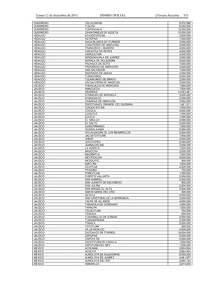 Lunes 12 de diciembre de 2011            DIARIO OFICIAL           (Tercera Sección)   133

GUERRERO                         TELOLOAPAN                                         6,570,588
GUERRERO                         TLALPA                                             6,000,000
GUERRERO                         TLAPEHUALA                                        10,000,000
GUERRERO                         ZIHUATANEJO DE AZUETA                             10,000,000
HIDALGO                          ACAXOCHITLÁN                                       2,000,000
HIDALGO                          ACTOPAN                                            1,000,000
HIDALGO                          AGUA BLANCA DE ITURBIDE                            3,500,000
HIDALGO                          CUAUTEPEC DE HINOJOSA                              2,000,000
HIDALGO                          FRANCISCO I. MADERO                                4,000,000
HIDALGO                          HUEJUTLA DE REYES                                  4,000,000
HIDALGO                          IXMIQUILPAN                                        3,000,000
HIDALGO                          MIXQUIAHUALA DE JUÁREZ                             3,000,000
HIDALGO                          NOPALA DE VILLAGRÁN                                4,000,000
HIDALGO                          PACHUCA DE SOTO                                    7,000,000
HIDALGO                          PROGRESO DE OBREGÓN                                3,000,000
HIDALGO                          SAN SALVADOR                                       1,000,000
HIDALGO                          SANTIAGO DE ANAYA                                  3,000,000
HIDALGO                          TLANCHINOL                                         2,000,000
HIDALGO                          TULANCINGO DE BRAVO                                2,000,000
HIDALGO                          ZACUALTIPÁN DE ÁNGELES                             3,000,000
JALISCO                          AHUALULCO DE MERCADO                               1,800,000
JALISCO                          AMACUECA                                           1,500,000
JALISCO                          ARANDAS                                           14,053,481
JALISCO                          ATEMAJAC DE BRIZUELA                               3,000,000
JALISCO                          ATENGUILLO                                         2,000,000
JALISCO                          CAÑADAS DE OBREGÓN                                 3,000,000
JALISCO                          ZAPOTLÁN EL GRANDE (CD. GUZMÁN)                    1,421,311
JALISCO                          CHIQUILISTLÁN                                      1,000,000
JALISCO                          COCULA                                             2,000,000
JALISCO                          CUAUTLA                                            1,400,000
JALISCO                          EJUTLA                                             1,500,000
JALISCO                          EL GRULLO                                          2,000,000
JALISCO                          EL SALTO                                           5,000,000
JALISCO                          GUACHINANGO                                        1,500,000
JALISCO                          GUADALAJARA                                        5,000,000
JALISCO                          IXTLAHUACÁN DE LOS MEMBRILLOS                      2,000,000
JALISCO                          JALOSTOTITLÁN                                      1,500,000
JALISCO                          JAMAY                                              2,000,000
JALISCO                          JOCOTEPEC                                          2,000,000
JALISCO                          JUANACATLÁN                                        2,000,000
JALISCO                          LA HUERTA                                          1,500,000
JALISCO                          MASCOTA                                            2,000,000
JALISCO                          MAZAMITLA                                          1,000,000
JALISCO                          MEXTICACÁN                                         2,500,000
JALISCO                          MEZQUITIC                                            900,000
JALISCO                          MIXTLÁN                                            1,600,000
JALISCO                          OCOTLÁN                                            2,000,000
JALISCO                          PIHUAMO                                              750,000
JALISCO                          PONCITLÁN                                          1,300,000
JALISCO                          PUERTO VALLARTA                                    2,000,000
JALISCO                          SAN GABRIEL                                        2,000,000
JALISCO                          SAN JUANITO DE ESCOBEDO                              900,000
JALISCO                          SAN JULIÁN                                         2,000,000
JALISCO                          SAN MIGUEL EL ALTO                                 4,500,000
JALISCO                          SANTA MARÍA DEL ORO                                  500,000
JALISCO                          SAYULA                                             2,000,000
JALISCO                          SAN CRISTÓBAL DE LA BARRANCA                       3,000,000
JALISCO                          TALPA DE ALLENDE                                   4,500,000
JALISCO                          TAMAZULA DE GORDIANO                               1,600,000
JALISCO                          TAPALPA                                            1,000,000
JALISCO                          TECALITLÁN                                           750,000
JALISCO                          TEQUILA                                              900,000
JALISCO                          TLAJOMULCO DE ZÚÑIGA                               4,500,000
JALISCO                          TLAQUEPAQUE                                        2,000,000
JALISCO                          TONALÁ                                             2,000,000
JALISCO                          TOTOTLÁN                                             500,000
JALISCO                          VILLA HIDALGO                                      4,000,000
JALISCO                          ZACOALCO DE TORRES                                18,000,000
JALISCO                          ZAPOPAN                                            5,000,000
JALISCO                          ZAPOTILTIC                                         2,900,000
JALISCO                          ZAPOTITLÁN DE VADILLO                              1,000,000
JALISCO                          ZAPOTLÁN DEL REY                                   1,000,000
MÉXICO                           ACOLMAN                                            2,824,004
MÉXICO                           ACULCO                                             2,824,004
MÉXICO                           ALMOLOYA DE ALQUISIRAS                             6,000,000
MÉXICO                           ALMOLOYA DE JUÁREZ                                 4,051,977
MÉXICO                           ALMOLOYA DEL RÍO                                   2,620,123
MÉXICO                           AMANALCO                                           2,814,004
 