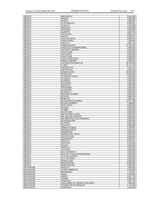 Lunes 12 de diciembre de 2011            DIARIO OFICIAL         (Tercera Sección)   134

MÉXICO                           AMECAMECA                                        8,384,395
MÉXICO                           APAXCO                                           3,500,000
MÉXICO                           ATENCO                                           3,000,000
MÉXICO                           ATLACOMULCO                                      8,350,241
MÉXICO                           ATLAUTLA                                         1,572,809
MÉXICO                           AXAPUSCO                                         6,000,000
MÉXICO                           AYAPANGO                                         3,000,000
MÉXICO                           CALIMAYA                                         2,620,123
MÉXICO                           CAPULHUAC                                        2,620,123
MÉXICO                           CHALCO                                           2,226,731
MÉXICO                           CHAPA DE MOTA                                    2,824,004
MÉXICO                           CHAPULTEPEC                                      1,500,000
MÉXICO                           CHIAUTLA                                         2,620,123
MÉXICO                           CHIMALHUACÁN                                    12,160,039
MÉXICO                           COACALCO DE BERRIOZÁBAL                          3,000,000
MÉXICO                           COATEPEC HARINAS                                 2,824,004
MÉXICO                           COCOTITLÁN                                       6,000,000
MÉXICO                           COYOTEPEC                                        2,824,004
MÉXICO                           CUAUTITLÁN                                       5,000,000
MÉXICO                           CUAUTITLÁN IZCALLI                               6,298,630
MÉXICO                           DONATO GUERRA                                    2,824,004
MÉXICO                           ECATEPEC DE MORELOS                             25,750,000
MÉXICO                           EL ORO                                          15,114,703
MÉXICO                           HUEHUETOCA                                       2,620,123
MÉXICO                           HUEYPOXTLA                                       2,824,004
MÉXICO                           HUIXQUILUCAN                                    25,000,000
MÉXICO                           IXTAPALUCA                                      14,803,492
MÉXICO                           IXTAPAN DE LA SAL                                2,824,004
MÉXICO                           JALTENCO                                         4,000,000
MÉXICO                           JILOTEPEC                                        3,000,000
MÉXICO                           JILOTZINGO                                       2,824,004
MÉXICO                           JIQUIPILCO                                       1,000,000
MÉXICO                           JOQUICINGO                                       2,824,004
MÉXICO                           JUCHITEPEC                                       2,824,004
MÉXICO                           MALINALCO                                        2,824,004
MÉXICO                           MELCHOR OCAMPO                                   2,824,004
MÉXICO                           METEPEC                                          8,996,798
MÉXICO                           MORELOS                                          2,824,004
MÉXICO                           NAUCALPAN DE JUÁREZ                             13,917,068
MÉXICO                           NICOLÁS ROMERO                                   7,468,952
MÉXICO                           NOPALTEPEC                                       6,000,000
MÉXICO                           OCUILAN                                          2,824,004
MÉXICO                           OTUMBA                                           2,824,004
MÉXICO                           POLOTITLÁN                                       2,000,000
MÉXICO                           SAN ANTONIO LA ISLA                              2,824,004
MÉXICO                           SAN JOSÉ DEL RINCÓN                              2,824,004
MÉXICO                           SAN MARTÍN DE LAS PIRAMIDES                      2,824,004
MÉXICO                           SOYANIQUILPAN                                    5,000,000
MÉXICO                           SULTEPEC                                         6,000,000
MÉXICO                           TEJUPILCO                                        2,096,099
MÉXICO                           TEMASCALCINGO                                    4,878,881
MÉXICO                           TEMASCALTEPEC                                    2,824,004
MÉXICO                           TENANCINGO                                       2,824,004
MÉXICO                           TENANGO DEL VALLE                                2,824,004
MÉXICO                           TEPOTZOTLÁN                                      2,824,004
MÉXICO                           TEQUIXQUIAC                                      2,824,004
MÉXICO                           TEXCOCO                                          8,350,241
MÉXICO                           TEZOYUCA                                         2,340,095
MÉXICO                           TOLUCA                                           3,000,000
MÉXICO                           TONATICO                                         7,000,000
MÉXICO                           TULTITLÁN                                        3,000,000
MÉXICO                           VALLE DE BRAVO                                   2,824,004
MÉXICO                           VALLE DE CHALCO SOLIDARIDAD                      1,550,000
MÉXICO                           VILLA DE ALLENDE                                 2,824,004
MÉXICO                           VILLA VICTORIA                                   2,800,000
MÉXICO                           XONACATLÁN                                       2,800,000
MÉXICO                           ZINACANTEPEC                                    10,585,957
MÉXICO                           ZUMPAHUACÁN                                      2,824,004
MICHOACÁN                        AGUILILLA                                        1,000,000
MICHOACÁN                        ÁLVARO OBREGÓN                                   2,205,882
MICHOACÁN                        ANGANGUEO                                        1,102,941
MICHOACÁN                        AQUILA                                           2,205,882
MICHOACÁN                        JUÁREZ                                           2,941,176
MICHOACÁN                        CHERÁN                                           4,000,000
MICHOACÁN                        CHINICUILA                                       6,941,176
MICHOACÁN                        COALCOMÁN DE VÁZQUEZ PALLARES                    1,000,000
MICHOACÁN                        COJUMATLÁN DE RÉGULES                            4,147,059
MICHOACÁN                        HUANIQUEO                                        1,000,000
 