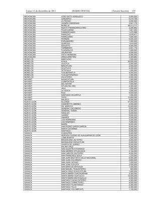 Lunes 12 de diciembre de 2011            DIARIO OFICIAL               (Tercera Sección)   135

MICHOACÁN                        JOSÉ SIXTO VERDUZCO                                    2,500,000
MICHOACÁN                        JUNGAPEO                                               6,014,706
MICHOACÁN                        LA PIEDAD                                              4,000,000
MICHOACÁN                        LÁZARO CÁRDENAS                                        2,941,176
MICHOACÁN                        MORELIA                                               48,013,777
MICHOACÁN                        NUEVO PARANGARICUTIRO                                  2,205,882
MICHOACÁN                        PAJACUARÁN                                             1,821,000
MICHOACÁN                        PANINDÍCUARO                                           1,470,588
MICHOACÁN                        PARACHO                                                3,676,471
MICHOACÁN                        PARÁCUARO                                              1,500,000
MICHOACÁN                        PERIBÁN                                                5,000,000
MICHOACÁN                        PURUÁNDIRO                                             1,500,000
MICHOACÁN                        QUIROGA                                                1,814,000
MICHOACÁN                        SAHUAYO                                                4,000,000
MICHOACÁN                        TARÍMBARO                                              2,941,176
MICHOACÁN                        TLAZAZALCA                                             1,000,000
MICHOACÁN                        URURAPAN                                               4,500,000
MICHOACÁN                        VISTA HERMOSA                                          5,000,000
MICHOACÁN                        ZIRACUARETIRO                                          2,305,882
MORELOS                          AMACUZAC                                               1,500,000
MORELOS                          AYALA                                                 35,000,000
MORELOS                          JOJUTLA                                                2,000,000
MORELOS                          MIACATLÁN                                              2,000,000
MORELOS                          OCUITUCO                                               4,000,000
MORELOS                          TETECALA                                               1,000,000
MORELOS                          TLALNEPANTLA                                           4,000,000
MORELOS                          TLALQUITENANGO                                         1,500,000
MORELOS                          ZACATEPEC                                              2,500,000
NAYARIT                          AHUACATLÁN                                             1,500,000
NAYARIT                          COMPOSTELA                                             3,500,000
NAYARIT                          DEL NAYAR                                              1,000,000
NAYARIT                          IXTLÁN DEL RÍO                                         4,000,000
NAYARIT                          JALA                                                   1,000,000
NAYARIT                          LA YESCA                                               1,000,000
NAYARIT                          RUÍZ                                                   5,000,000
NAYARIT                          SANTIAGO IXCUINTLA                                     1,000,000
NAYARIT                          TEPIC                                                 12,800,000
NAYARIT                          XALISCO                                                4,000,000
NUEVO LEÓN                       ALLENDE                                               47,000,000
NUEVO LEÓN                       CADEREYTA JIMÉNEZ                                      2,500,000
NUEVO LEÓN                       DR. ARROYO                                            12,000,000
NUEVO LEÓN                       GENERAL ESCOBEDO                                       5,000,000
NUEVO LEÓN                       GENERAL TERÁN                                          8,300,000
NUEVO LEÓN                       HIDALGO                                                5,000,000
NUEVO LEÓN                       JUÁREZ                                                 5,000,000
NUEVO LEÓN                       LINARES                                                2,500,000
NUEVO LEÓN                       LOS HERRERAS                                           3,000,000
NUEVO LEÓN                       LOS RAMONES                                            7,000,000
NUEVO LEÓN                       MARÍN                                                  6,000,000
NUEVO LEÓN                       SAN PEDRO GARZA GARCÍA                                 8,000,000
NUEVO LEÓN                       SANTA CATARINA                                         8,000,000
NUEVO LEÓN                       SANTIAGO                                               6,000,000
OAXACA                           CHAHUITES                                              2,400,000
OAXACA                           HEROICA CIUDAD DE HUAJUAPAN DE LEÓN                    5,500,000
OAXACA                           LOMA BONITA                                            1,200,000
OAXACA                           MAGDALENA JALTEPEC                                     2,400,000
OAXACA                           MAGDALENA ZAHUATLÁN                                    2,400,000
OAXACA                           OAXACA DE JUÁREZ                                       6,000,000
OAXACA                           SALINA CRUZ                                            5,000,000
OAXACA                           SAN AGUSTÍN ATENANGO                                   1,500,000
OAXACA                           SAN ANDRÉS IXTLAHUACA                                  2,164,000
OAXACA                           SAN CARLOS YAUTEPEC                                    4,000,000
OAXACA                           SAN FRANCISCO SOLA                                     1,233,000
OAXACA                           SAN JUAN BAUTISTA VALLE NACIONAL                       6,493,265
OAXACA                           SAN JUAN COLORADO                                      2,800,000
OAXACA                           SAN JUAN LACHAO                                        1,200,000
OAXACA                           SAN JUAN YUCUITA                                       2,400,000
OAXACA                           SAN MARCOS ARTEAGA                                     1,400,000
OAXACA                           SAN MIGUEL TEQUIXTEPEC                                   800,000
OAXACA                           SANTA CRUZ XOXOCOTLÁN                                  1,800,000
OAXACA                           SANTA MARÍA CHACHOÁPAM                                 2,300,000
OAXACA                           SANTA MARÍA HUATULCO                                  15,000,000
OAXACA                           SANTA MARÍA MIXTEQUILLA                                4,000,000
OAXACA                           SANTIAGO CACALOXTEPEC                                  4,000,000
OAXACA                           SANTIAGO COMALTEPEC                                    4,000,000
OAXACA                           SANTIAGO TILANTONGO                                    2,300,000
OAXACA                           SANTIAGO TILLO                                         2,300,000
OAXACA                           SANTIAGO YOLOMÉCATL                                    1,100,000
 