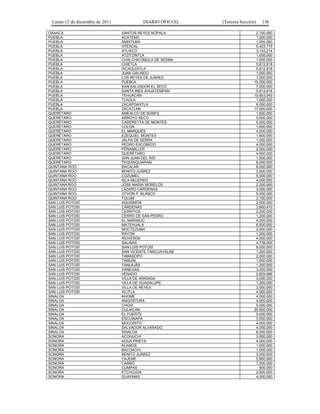 Lunes 12 de diciembre de 2011            DIARIO OFICIAL   (Tercera Sección)   136

OAXACA                           SANTOS REYES NOPALA                        2,100,000
PUEBLA                           ACATENO                                    1,000,000
PUEBLA                           AMIXTLÁN                                   1,000,000
PUEBLA                           ATEXCAL                                    5,423,775
PUEBLA                           ATLIXCO                                    3,143,214
PUEBLA                           ATZITZINTLA                                1,000,000
PUEBLA                           CHALCHICOMULA DE SESMA                     1,000,000
PUEBLA                           CHIETLA                                    5,812,818
PUEBLA                           IXCAQUIXTLA                                5,812,818
PUEBLA                           JUAN GALINDO                               1,000,000
PUEBLA                           LOS REYES DE JUÁREZ                        1,000,000
PUEBLA                           PUEBLA                                    15,000,000
PUEBLA                           SAN SALVADOR EL SECO                       7,000,000
PUEBLA                           SANTA INÉS AHUATEMPAN                      5,812,818
PUEBLA                           TEHUACÁN                                  10,693,043
PUEBLA                           TLAOLA                                     1,000,000
PUEBLA                           ZACAPOAXTLA                                6,000,000
PUEBLA                           ZACATLÁN                                  17,000,000
QUERÉTARO                        AMEALCO DE BONFIL                          1,600,000
QUERÉTARO                        ARROYO SECO                                5,000,000
QUERÉTARO                        CADEREYTA DE MONTES                        5,000,000
QUERÉTARO                        COLÓN                                      1,600,000
QUERÉTARO                        EL MARQUÉS                                 4,000,000
QUERÉTARO                        EZEQUIEL MONTES                            1,600,000
QUERÉTARO                        JALPA DE SERRA                             1,550,000
QUERÉTARO                        PEDRO ESCOBEDO                             4,000,000
QUERÉTARO                        PEÑAMILLER                                 2,000,000
QUERÉTARO                        QUERÉTARO                                  4,000,000
QUERÉTARO                        SAN JUAN DEL RÍO                           1,500,000
QUERÉTARO                        TEQUISQUIAPAN                              6,000,000
QUINTANA ROO                     BACALAR                                    8,000,000
QUINTANA ROO                     BENITO JUÁREZ                              3,500,000
QUINTANA ROO                     COZUMEL                                    5,000,000
QUINTANA ROO                     ISLA MUJERES                               4,000,000
QUINTANA ROO                     JOSE MARÍA MORELOS                         2,200,000
QUINTANA ROO                     LÁZARO CÁRDENAS                            3,000,000
QUINTANA ROO                     OTHÓN P. BLANCO                            5,000,000
QUINTANA ROO                     TULUM                                      3,100,000
SAN LUIS POTOSÍ                  AQUISMÓN                                   2,500,000
SAN LUIS POTOSÍ                  CÁRDENAS                                   3,660,470
SAN LUIS POTOSÍ                  CERRITOS                                   2,200,000
SAN LUIS POTOSÍ                  CERRO DE SAN PEDRO                         1,200,000
SAN LUIS POTOSÍ                  EL NARANJO                                 4,000,000
SAN LUIS POTOSÍ                  MATEHUALA                                  6,500,000
SAN LUIS POTOSÍ                  MOCTEZUMA                                  2,000,000
SAN LUIS POTOSÍ                  RAYÓN                                      1,200,000
SAN LUIS POTOSÍ                  RIOVERDE                                   4,000,000
SAN LUIS POTOSÍ                  SALINAS                                    4,738,000
SAN LUIS POTOSÍ                  SAN LUIS POTOSÍ                            8,000,000
SAN LUIS POTOSÍ                  SAN VICENTE TANCUAYALAB                    1,200,000
SAN LUIS POTOSÍ                  TAMASOPO                                   2,000,000
SAN LUIS POTOSÍ                  TAMUÍN                                     1,000,000
SAN LUIS POTOSÍ                  TANLAJÁS                                   1,200,000
SAN LUIS POTOSÍ                  VANEGAS                                    3,000,000
SAN LUIS POTOSÍ                  VENADO                                     2,829,996
SAN LUIS POTOSÍ                  VILLA DE ARRIAGA                           3,000,000
SAN LUIS POTOSÍ                  VILLA DE GUADALUPE                         1,200,000
SAN LUIS POTOSÍ                  VILLA DE REYES                             3,000,000
SAN LUIS POTOSÍ                  XILITLA                                    4,000,000
SINALOA                          AHOME                                      4,000,000
SINALOA                          ANGOSTURA                                  4,000,000
SINALOA                          CHOIX                                      5,000,000
SINALOA                          CULIACÁN                                  20,000,000
SINALOA                          EL FUERTE                                  5,000,000
SINALOA                          ESCUINAPA                                  3,500,000
SINALOA                          MOCORITO                                   4,000,000
SINALOA                          SALVADOR ALVARADO                          4,000,000
SINALOA                          SINALOA                                    6,000,000
SONORA                           ACOHUCHI                                   3,500,000
SONORA                           AGUA PRIETA                                4,000,000
SONORA                           ALAMOS                                     1,000,000
SONORA                           BACOACHI                                   1,000,000
SONORA                           BENITO JUÁREZ                              3,000,000
SONORA                           CAJEME                                     5,800,000
SONORA                           CARBÓ                                      7,000,000
SONORA                           CUMPAS                                       500,000
SONORA                           ETCHOJOA                                   2,500,000
SONORA                           GUAYMAS                                    4,000,000
 