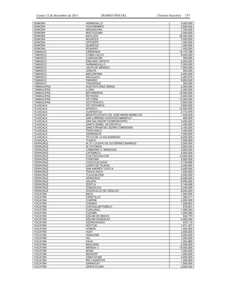 Lunes 12 de diciembre de 2011            DIARIO OFICIAL              (Tercera Sección)   137

SONORA                           HERMOSILLO                                            5,000,000
SONORA                           HUATABAMPO                                            2,500,000
SONORA                           MAGDALENA                                             7,700,000
SONORA                           MOCTEZUMA                                             2,000,000
SONORA                           NAVOJOA                                              20,000,000
SONORA                           NOGALES                                               3,500,000
SONORA                           OPODEPE                                               1,000,000
SONORA                           QUIRIEGO                                              1,000,000
SONORA                           ROSARIO                                               1,000,000
TABASCO                          CÁRDENAS                                             15,172,796
TABASCO                          COMALCALCO                                            9,000,000
TABASCO                          CUNDUACÁN                                               500,000
TABASCO                          EMILIANO ZAPATA                                       2,200,000
TABASCO                          HUIMANGUILLO                                          7,000,000
TABASCO                          JALPA DE MÉNDEZ                                       7,500,000
TABASCO                          JONUTA                                                  500,000
TABASCO                          MACUSPANA                                             9,400,000
TABASCO                          NACAJUCA                                              4,263,818
TABASCO                          PARAÍSO                                               5,800,000
TABASCO                          TENOSIQUE                                               500,000
TAMAULIPAS                       GUSTAVO DÍAZ ORDAZ                                    2,000,000
TAMAULIPAS                       LLERA                                                 2,000,000
TAMAULIPAS                       MATAMOROS                                            10,000,000
TAMAULIPAS                       REYNOSA                                               5,000,000
TAMAULIPAS                       VICTORIA                                             13,000,000
TAMAULIPAS                       XICOTÉNCATL                                           5,500,000
TLAXCALA                         ATLTZAYANCA                                           3,600,000
TLAXCALA                         APIZACO                                              12,000,000
TLAXCALA                         CUAPIAXTLA                                            2,172,976
TLAXCALA                         MAZATECOCHCO DE JOSÉ MARÍA MORELOS                    1,400,000
TLAXCALA                         SAN LORENZO AXOCHOCOMAMITLA                             800,000
TLAXCALA                         SAN SALVADOR TZOMPANTEPEC                             3,000,000
TLAXCALA                         SANTA ISABEL XILOXOXTLA                               1,400,000
TLAXCALA                         SANCTÓRUM DE LÁZARO CÁRDENAS                          3,100,000
TLAXCALA                         TEPEYANCO                                             1,400,000
TLAXCALA                         TERRENATE                                             7,000,000
TLAXCALA                         TETLA DE LA SOLIDARIDAD                               9,000,000
TLAXCALA                         TLAXCO                                                7,000,000
VERACRUZ                         ALTO LUCERO DE GUTIÉRREZ BARRIOS                      2,000,000
VERACRUZ                         ALTOTONGA                                             3,000,000
VERACRUZ                         CAMERINO Z. MENDOZA                                   4,900,000
VERACRUZ                         CATEMACO                                              4,000,000
VERACRUZ                         COATZACOALCOS                                        13,000,000
VERACRUZ                         CÓRDOBA                                               4,000,000
VERACRUZ                         COSOLEACAQUE                                          5,736,856
VERACRUZ                         LERDO DE TEJADA                                       4,000,000
VERACRUZ                         SAN ANDRÉS TUXTLA                                     3,500,000
VERACRUZ                         TEPATLAXCO                                            1,500,000
VERACRUZ                         TLAJOJALPAN                                           2,500,000
VERACRUZ                         VERACRUZ                                              8,000,000
VERACRUZ                         XALAPA                                                8,000,000
VERACRUZ                         ZENTLA                                                2,146,406
VERACRUZ                         ZONGOLICA                                             2,200,000
VERACRUZ                         ZOZOCOLCO DE HIDALGO                                  8,000,000
YUCATÁN                          BACA                                                  1,000,000
YUCATÁN                          CENOTILLO                                             1,364,511
YUCATÁN                          CHAPAB                                                2,000,000
YUCATÁN                          CHEMAX                                                1,246,803
YUCATÁN                          CHICXULUB PUEBLO                                        879,921
YUCATÁN                          CUNCUNUL                                              1,556,363
YUCATÁN                          CUZAMA                                                1,000,000
YUCATÁN                          DZILAM DE BRAVO                                         634,770
YUCATÁN                          DZILAM GONZÁLEZ                                       2,500,000
YUCATÁN                          DZONCAHUICH                                             978,115
YUCATÁN                          HOCTÚN                                                1,671,307
YUCATÁN                          HOMÚN                                                 1,000,000
YUCATÁN                          HUHÍ                                                  2,000,000
YUCATÁN                          HUNUCMÁ                                               2,000,000
YUCATÁN                          IXIL                                                  1,000,000
YUCATÁN                          KAUA                                                  1,202,980
YUCATÁN                          MAXCANÚ                                               2,000,000
YUCATÁN                          MÉRIDA 1/                                            15,000,000
YUCATÁN                          MUNA                                                  1,000,000
YUCATÁN                          MUXUPIP                                               1,000,000
YUCATÁN                          OXKUTZCAB                                             2,500,000
YUCATÁN                          RÍO LAGARTOS                                          1,000,000
YUCATÁN                          SANAHCAT                                              1,500,000
YUCATÁN                          SANTA ELENA                                           2,500,000
 