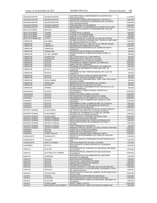 Lunes 12 de diciembre de 2011                 DIARIO OFICIAL                              (Tercera Sección)      140

                                                AUDITORIO PARA LA UNIVERSIDAD DE LAS ARTES (ICA),
AGUASCALIENTES        AGUASCALIENTES                                                                             4,150,000
                                                AGUASCALIENTES
AGUASCALIENTES        AGUASCALIENTES            CASA MUSEO POSADA (RESTAURACIÓN Y PROYECTO)                      4,500,000
                                                ESCUELA DE TEATRO EN LA UNIVERSIDAD DE LAS ARTES
AGUASCALIENTES        AGUASCALIENTES                                                                             3,500,000
                                                (ICA), AGUASCALIENTES
AGUASCALIENTES        AGUASCALIENTES            FERIA NACIONAL DE SAN MARCOS                                     3,000,000
AGUASCALIENTES        AGUASCALIENTES            MANTENIMIENTO Y EQUIPAMIENTO DE CASAS DE CULTURA                 2,181,000
                                                RECINTO DE LOS ÍDOLOS Y FORJADORES DEL VALLE DE
BAJA CALIFORNIA       MEXICALI                                                                                   1,500,000
                                                MEXICALI
BAJA CALIFORNIA       TIJUANA                   15 AÑOS SIGUE LA MÚSICA                                          1,000,000
BAJA CALIFORNIA       TIJUANA                   ACUARELA LATINOAMERICANA                                           500,000
BAJA CALIFORNIA       TIJUANA                   CASA DE LA CULTURA EL PÍPILA                                     1,500,000
BAJA CALIFORNIA SUR   LA PAZ                    REMODELACIÓN DE LA CASA DE CULTURA DEL ESTADO                    2,000,000
                                                REHABILITACIÓN DEL ESCENARIO DEL TEATRO AL AIRE LIBRE
CAMPECHE              CALAKMUL                                                                                   1,000,000
                                                DEL PARQUE PRINCIPAL DE XPUJIL
CAMPECHE              CALKINI                   REHABILITACIÓN DE LA CASA DE LA CULTURA DE CALKINI               1,000,000
CAMPECHE              CAMPECHE                  PROGRAMA DE FORMACIÓN CULTURAL                                   4,000,000
                                                PRODUCCIÓN ESCENOGRÁFICA DE CAMPECHE NUEVO
CAMPECHE              CAMPECHE                                                                                    500,000
                                                AMANECER
CAMPECHE              CANDELARIA                CONSTRUCCIÓN DE MUSEO DE CANDELARIA                               500,000
                                                REHABILITACIÓN DE LA BIBLIOTECA PÚBLICA MPAL. B.
CAMPECHE              CD. DEL CARMEN                                                                              500,000
                                                JUÁREZ
CAMPECHE              CHAMPOTÓN                 SALA AUDIOVISUAL DEL CONOCIMIENTO                                  500,000
CAMPECHE              ESCÁRCEGA                 AMPLIACIÓN DE LA CASA DE LA CULTURA                                500,000
CAMPECHE              ESTATAL                   EQUIPAMIENTO DE LA CASA DE LA MÚSICA                             3,500,000
CAMPECHE              ESTATAL                   PROGRAMA DE FOMENTO MUSICAL DE CAMPECHE                          2,000,000
CAMPECHE              ESTATAL                   MUSEO VIRTUAL ITINERANTE                                         1,500,000
CAMPECHE              ESTATAL                   PROGRAMA DE PRODUCCIÓN MUSICAL DE CAMPECHE                       1,000,000
                                                DOTACIÓN DE INSTRUMENTOS PARA ORQ. SINF. DE
CAMPECHE              ESTATAL                                                                                    1,000,000
                                                CAMPECHE
                                                PROGRAMA DE FOM. Y PROTECCIÓN DEL PAT. CULT DE
CAMPECHE              ESTATAL                                                                                     500,000
                                                CAMPECHE
CAMPECHE              ESTATAL                   FESTIVAL INTERCULTURAL DE DANZA MEXICANA                          500,000
CAMPECHE              ESTATAL                   EDICIÓN DE CATÁLOGO JOAQUÍN CLAUSELL                              500,000
                                                AMPLIACIÓN DEL AUDITORIO MPAL. GRAL. JOSÉ ORTÍZ ÁVILA
CAMPECHE              HECELCHAKÁN                                                                                 500,000
                                                DE HECELCHAKÁN
CAMPECHE              HOPELCHEN                 REMODELACIÓN DEL ESCENARIO DEL CHAMPAL                            500,000
CAMPECHE              PALIZADA                  AMPLIACIÓN DE LA CASA DE LA CULTURA                               500,000
                                                REHABILITACIÓN Y EQUIPAMIENTO DEL TEATRO DE LA CD.
CAMPECHE              TENABO                                                                                      500,000
                                                RICARDO MARENTES
                                                EQUIPAMIENTO Y OBRA EXTERIOR. CENTRO CULT.
CHIHUAHUA             ESTATAL                                                                                    5,000,000
                                                BICENTENARIO
CHIHUAHUA             ESTATAL                   CENTRO CULTURAL PARRAL 2A ETAPA                                  5,000,000
CHIHUAHUA             ESTATAL                   RESTAURACIÓN Y REHABILITACIÓN EX ADUANA                          3,000,000
COAHUILA              ESTATAL                   PROGRAMA ESTATAL DE FOMENTO A LA LECTURA                         6,200,000
                                                CRECIMIENTO DE LA CAMERATA DE COAHUILA A ORQ.
COAHUILA              ESTATAL                                                                                    3,000,000
                                                SINFÓNICA
COAHUILA              ESTATAL                   EQUIPAMIENTO PARA LA BANDA DE MUS. DE COAHUILA                   1,500,000
COAHUILA              ESTATAL                   PROGRAMA ESTATAL DE RESIDENCIAS ARTÍSTICAS                       1,500,000
COAHUILA              ESTATAL                   CONCIERTOS POPULARES 2012                                        3,000,000
                                                CONSERVACIÓN Y REHABILITACIÓN DEL ESPACIO PÚBLICO
DISTRITO FEDERAL      CUAUHTÉMOC                                                                                 2,500,000
                                                DEL CENTRO HISTÓRICO DE LA CIUDAD DE MÉXICO
                                                DIFUSIÓN DEL PATRIMONIO CULTURAL DEL CENTRO
DISTRITO FEDERAL      CUAUHTÉMOC                                                                                 2,500,000
                                                HISTÓRICO DE LA CIUDAD DE MÉXICO
DISTRITO FEDERAL      CUAUHTÉMOC                ILUMINACIÓN DE LA CATEDRAL METROPOLITANA                        10,000,000
DISTRITO FEDERAL      DISTRITO FEDERAL          MÚSICA VIVA EN PLAZAS PÚBLICAS                                   4,500,000
DISTRITO FEDERAL      DISTRITO FEDERAL          AIRE ACONDICIONADO DEL TEATRO ESPERANZA IRIS                     1,500,000
                                                ASIGNATURA ESTATAL DE PATRIMONIO CULTURAL Y
DISTRITO FEDERAL      DISTRITO FEDERAL                                                                           1,000,000
                                                NATURAL
DISTRITO FEDERAL      DISTRITO FEDERAL          FORO ITINERANTE EL BLANQUITO                                       500,000
DISTRITO FEDERAL      DISTRITO FEDERAL          REMODELACIÓN DEL CENTRO CULTURAL RICARDO MARTÍNEZ                6,500,000
DURANGO               ESTATAL                   MUSEO DE LA CIUDAD DE DURANGO                                   10,000,000
DURANGO               ESTATAL                   MUSEO ESTATAL FRANCISCO VILLA                                    2,000,000
DURANGO               GÓMEZ PALACIO             CENTRO DE CONVENCIONES FRANCISCO ZARCO                           3,000,000
                                                PROYECTO DE EQUIPAMIENTO CULTURAL DE LA RED DE
GUANAJUATO            GUANAJUATO                                                                                 1,000,000
                                                RADIOS UG
                                                RESTAURACIÓN DE LA PARROQUIA DE SAN FRANCISCO DE
GUANAJUATO            PÉNJAMO                                                                                    1,000,000
                                                ASÍS
GUANAJUATO            SANTA CATARINA            AUDITORIO MUNICIPAL DE SANTA CATARINA                            1,500,000
                                                REALIZACIÓN DE LA ENCICLOPEDIA DE LA IZQUIERDA
GUERRERO              ESTATAL                                                                                    1,000,000
                                                MEXICANA
                                                RESTAURACIÓN DEL CONVENTO DE SAN MIGUEL ARCÁNGEL
HIDALGO               ACATLÁN                                                                                    2,000,000
                                                EN ACATLÁN
                                                RESTAURACIÓN DEL CONVENTO DE SAN AGUSTÍN EN
HIDALGO               ATOTONILCO EL GRANDE                                                                       2,000,000
                                                ATOTONILCO
                                                RESTAURACIÓN DE LAS CUBIERTAS DEL SANTUARIO
HIDALGO               CARDONAL                                                                                   1,000,000
                                                MAPHETÉ EN CARDONAL
HIDALGO               ESTATAL                   MUESTRAS GASTRONÓMICAS                                           1,000,000
HIDALGO               ESTATAL                   FESTIVALES Y CONCURSOS DE DANZA                                  1,000,000
HIDALGO               ESTATAL                   DANZAS TRADICIONALES DE HIDALGO                                  1,000,000
HIDALGO               ESTATAL                   PROGRAMAS CULTURALES                                            10,000,000
HIDALGO               PACHUCA                   FESTIVAL ARTÍSTICO Y CULTURAL DE LA CD DE PACHUCA                1,000,000
                                                RESTAURACIÓN DE LA PINTURA MURAL DE ROBERTO CUEVA
HIDALGO               PACHUCA                                                                                    1,000,000
                                                DEL RÍO EN PACHUCA
                                                ADQUISICIÓN DE LA CASA DEL GENERAL FELIPE ÁNGELES EN
HIDALGO               ZACUALTIPÁN                                                                                3,000,000
                                                ZACUALTIPÁN
JALISCO               ESTATAL                   ADQUISICIÓN DE INSTRUMENTOS MUSICALES                            3,500,000
JALISCO               ETZATLÁN                  RESTAURACIÓN DE LA CUEVITA SANTA ETZATLÁN                        1,000,000
                                                RESTAURACIÓN DEL TEMPLO DE SAN MIGUEL ARCÁNGEL EN
JALISCO               ETZATLÁN                                                                                   1,000,000
                                                OCONAGUA
JALISCO               GUADALAJARA               GIROLA, TEMPLO GÓTICO                                           10,000,000
JALISCO               SAN JUANITO DE ESCOBEDO   RESTAURACIÓN DEL TEMPLO DE NUESTRA SEÑORA DEL                    1,000,000
 