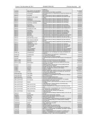 Lunes 12 de diciembre de 2011                DIARIO OFICIAL                              (Tercera Sección)      141

                                               PUEBLITO
JALISCO              SAN JUANITO DE ESCOBEDO   VÍAS VERDES                                                     10,176,000
JALISCO              TEPATITLÁN DE MORELOS     FESTIVAL DE LA CULTURA Y LAS ARTES                                 700,000
                                               RESTAURACIÓN DE LA PARROQUIA DE NUESTRA SEÑORA DEL
JALISCO              TOTATICHE                                                                                  1,000,000
                                               ROSARIO
MÉXICO               ACOLMAN                   BIBLIOTECA DIGITAL PARA EL MUNICIPIO DE ACOLMAN                  3,800,000
                                               BIBLIOTECA DIGITAL PARA EL MUNICIPIO DE ALMOLOYA DE
MÉXICO               ALMOLOYA DE JUÁREZ                                                                         3,800,000
                                               JUÁREZ
MÉXICO               AMANALCO                  BIBLIOTECA DIGITAL PARA EL MUNICIPIO DE AMANALCO                 3,800,000
MÉXICO               AYAPANGO                  BIBLIOTECA DIGITAL PARA EL MUNICIPIO DE AYAPANGO                 3,800,000
MÉXICO               COACALCO DE BERRIOZABAL   BIBLIOTECA DIGITAL PARA EL MUNICIPIO DE COACALCO                 3,800,000
                                               BIBLIOTECA DIGITAL PARA EL MUNICIPIO DE COATEPEC
MÉXICO               COATEPEC HARINAS                                                                           3,800,000
                                               HARINAS
MÉXICO               ECATEPEC                  BIBLIOTECA DIGITAL PARA EL MUNICIPIO DE ECATEPEC                 3,800,000
MÉXICO               HUEYPOXTLA                BIBLIOTECA DIGITAL PARA EL MUNICIPIO DE HUEYPOXTLA               3,800,000
MÉXICO               HUIXQUILUCAN              BIBLIOTECA DIGITAL PARA EL MUNICIPIO DE HUIXQUILUCAN             3,800,000
                                               BIBLIOTECA DIGITAL PARA EL MUNICIPIO DE IXTAPAN DE LA
MÉXICO               IXTAPAN DE LA SAL                                                                          3,800,000
                                               SAL
MÉXICO               JALTENCO                  BIBLIOTECA DIGITAL PARA EL MUNICIPIO DE JALTENCO                 3,800,000
MÉXICO               JUCHITEPEC                BIBLIOTECA DIGITAL PARA EL MUNICIPIO DE JUCHITEPEC               3,800,000
MÉXICO               MALINALCO                 BIBLIOTECA DIGITAL PARA EL MUNICIPIO DE MALINALCO                3,800,000
MÉXICO               METEPEC                   BIBLIOTECA DIGITAL PARA EL MUNICIPIO DE METEPEC                  3,800,000
MÉXICO               METEPEC                   CONSTRUCCIÓN Y OPERACIÓN DEL MUSEO DE LA ALFARERIA               1,000,000
MÉXICO               POLOTITLÁN                BIBLIOTECA DIGITAL PARA EL MUNICIPIO DE POLOTITLÁN               3,800,000
                                               BIBLIOTECA DIGITAL PARA EL MUNICIPIO DE SAN ANTONIO LA
MÉXICO               SAN ANTONIO LA ISLA                                                                        3,800,000
                                               ISLA
                                               BIBLIOTECA DIGITAL PARA EL MUNICIPIO DE SAN JOSÉ DEL
MÉXICO               SAN JOSÉ DEL RINCÓN                                                                        3,800,000
                                               RINCÓN
                     SAN MARTÍN DE LAS         BIBLIOTECA DIGITAL PARA EL MUNICIPIO DE SAN MARTÍN DE
MÉXICO                                                                                                          3,800,000
                     PIRÁMIDES                 LAS PIRÁMIDES
MÉXICO               TENANGO DEL VALLE         BIBLIOTECA DIGITAL PARA EL MUNICIPIO DE TENANGO                  3,800,000
MÉXICO               TEPOTZOTLÁN               BIBLIOTECA DIGITAL PARA EL MUNICIPIO DE TEPOTZOTLÁN              3,800,000
MÉXICO               TEQUIXQUIAC               BIBLIOTECA DIGITAL PARA EL MUNICIPIO DE TEQUIXQUIAC              3,800,000
MÉXICO               TOLUCA                    BIBLIOTECA DIGITAL PARA EL MUNICIPIO DE TOLUCA                   3,800,000
MÉXICO               VALLE DE BRAVO            BIBLIOTECA DIGITAL PARA EL MUNICIPIO DE VALLE DE BRAVO           3,800,000
MÉXICO               ZINACANTEPEC              BIBLIOTECA DIGITAL PARA EL MUNICIPIO DE ZINACANTEPEC             3,800,000
MÉXICO               ZUMPAHUACÁN               BIBLIOTECA DIGITAL PARA EL MUNICIPIO DE ZUMPAHUACÁN              3,800,000
                                               DOCUMENTAL DEL PATRIMONIO CULTURAL INTANGIBLE DE
MORELOS              CUERNAVACA                                                                                  450,000
                                               MORELOS
                                               FORTALECIMIENTO DE EMPRESAS Y EMPRESARIOS
MORELOS              CUERNAVACA                                                                                 1,000,000
                                               CULTURALES DE MORELOS
NAYARIT              ESTATAL                   ESCUELA ESTATAL DE BELLAS ARTES                                  7,500,000
                                               CONSTRUCCIÓN DE ESPACIOS PARA ESCUELA DE MÚSICA DE
NAYARIT              ESTATAL                                                                                    1,500,000
                                               RUIZ
NUEVO LEÓN           ESTATAL                   PROYECTOS ESTATALES DE CULTURA CONARTE                          13,000,000
NUEVO LEÓN           ESTATAL                   PARQUE CULTURAL Y DEPORTIVO SAN BERNABÉ                          4,000,000
                                               PROYECTO DE ACTUALIZACIÓN DEL MUSEO DE HISTORIA
NUEVO LEÓN           MONTERREY                                                                                 10,000,000
                                               MEXICANA 1A. ETAPA
                                               HIDROELÉCTRICA, PROYECTOS, C.A.S.A E INSTITUTO DE
OAXACA               OAXACA                                                                                     8,000,000
                                               ARTES GRÁFICAS DE OAXACA
OAXACA               OAXACA                    REHABILITACIÓN DEL TEMPLO MUSEO RUFINO TAMAYO                 2,000,000
PUEBLA               ESTATAL                   MUSEO "150 AÑOS DE LA BATALLA DE PUEBLA"                    350,000,000
PUEBLA               PUEBLA                    CASA DEL TÍTERE                                               1,000,000
PUEBLA               PUEBLA                    IMAGEN URBANA DEL CENTRO CÍVICO CULTURAL 5 DE MAYO          395,626,271
                                               FORO AL AIRE LIBRE Y MÓDULO EXTERNO DEL CENTRO DE
QUERÉTARO            ESTATAL                                                                                   13,000,000
                                               LAS ARTES DE QUERÉTARO
QUINTANA ROO         CHETUMAL                  PROGRAMAS ESTATALES DE CULTURA                                  13,000,000
                                               DESARROLLO Y EQUIPAMIENTO DE CENTROS CULTURALES
QUINTANA ROO         CHETUMAL                                                                                   2,000,000
                                               MULTIFUNCIONALES
QUINTANA ROO         ESTATAL                   FESTIVAL DE CINE RIVIERA MAYA                                   30,000,000
SAN LUIS POTOSÍ      CATORCE                   FESTIVAL OGARRIO EN REAL DE CATORCE                              1,000,000
                                               ADECUACIÓN DE ANTIGUA ESTACIÓN DEL FFCC MUSEO
SAN LUIS POTOSÍ      CD. VALLES                                                                                 3,000,000
                                               BICENTENARIO EN CIUDAD VALLES
                                               REHABILITACIÓN Y ADECUACIÓN DE LA CASA DE LA CULTURA
SAN LUIS POTOSÍ      ÉBANO                                                                                      2,000,000
                                               DE ÉBANO
                                               CONFORMACIÓN Y OPERACIÓN DE LA FOTOTECA DEL
SAN LUIS POTOSÍ      SAN LUIS POTOSÍ                                                                            1,500,000
                                               ESTADO DE SAN LUÍS POTOSÍ
                                               GIRA DE CONCIERTO DE LA ORQUESTA SINFÓNICA DE SAN
SAN LUIS POTOSÍ      SAN LUIS POTOSÍ                                                                            1,750,000
                                               LUIS
                                               REMODELACIÓN Y EQUIPAMIENTO DEL TEATRO POLIVALENTE
SAN LUIS POTOSÍ      SAN LUIS POTOSÍ                                                                            5,000,000
                                               DEL CENTRO DE LAS ARTES DE SLP
                                               CONSTRUCCIÓN DEL CENTRO CULTURAL EN
SAN LUIS POTOSÍ      TAMAZUNCHALE                                                                               3,000,000
                                               TAMANZUNCHALE
                                               CONSTRUCCIÓN DE PARQUE TEMÁTICO PARA LA CD. DE LOS
SINALOA              AHOME                                                                                      3,500,000
                                               MOCHIS
SONORA               MAGDALENA                 TEATRO PARA MAGDALENA, SONORA                                    1,500,000
TABASCO              ESTATAL                   MUSEOGRAFÍA DEL MUSEO CARLOS PELLICER                            7,000,000
TLAXCALA             NATIVITAS                 FESTIVAL CACAXTLA 2012                                           1,800,000
TLAXCALA             TAXCALA                   MANTENIMIENTO Y REALIZACIÓN DE CENTROS CULTURALES                6,000,000
                                               FESTIVAL INTERNACIONAL DE TÍTERES ROSETE ARANDA
TLAXCALA             TLAXCALA                                                                                   6,300,000
                                               XXVII EDICIÓN
                                               REHABILITACIÓN Y EQUIPAMIENTO DEL TEATRO DEL ESTADO
VERACRUZ             JALAPA                                                                                    10,000,000
                                               GRAL. IGNACIO DE LA LLAVE
VERACRUZ             TAJÍN                     CUMBRE DE TAJÍN                                                  5,000,000
YUCATÁN              ESTATAL                   FESTIVAL ANUAL DE LAS ARTES 2012                                 5,000,000
YUCATÁN              ESTATAL                   PROYECTOS ESTATALES DE CULTURA                                   3,800,000
YUCATÁN              ESTATAL                   FOMENTO LITERARIO Y A LA LECTURA EN EL ESTADO 2012               2,500,000
                                               IMPULSO A LA DESCENTRAL. DE BIENES, ACCIONES Y SERVS.
YUCATÁN              ESTATAL                                                                                    2,500,000
                                               CULT. EN MUNICIPIOS
YUCATÁN              ESTATAL                   DANZA, TRASCENDENCIA EN YUCATÁN Y EL MUNDO 2012                  1,500,000
YUCATÁN              ESTATAL                   IMPULSO Y DESARROLLO A LAS ARTES VISUALES 2012                   1,000,000
YUCATÁN              ESTATAL                   DESARROLLO CULT Y ART. DE LOS JÓVENES 2012                         700,000
 