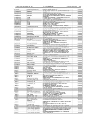 Lunes 12 de diciembre de 2011                DIARIO OFICIAL                            (Tercera Sección)     143

DURANGO              SANTIAGO PAPASQUIAO       MUSEO SILVESTRE REVUELTAS                                     1,500,000
                                               REHABILITACIÓN INTEGRAL DEL CENTRO HISTÓRICO DE
GUANAJUATO           ABASOLO                                                                                 1,000,000
                                               ABASOLO
GUANAJUATO           CORONEO                   MODERNIZACIÓN CASA DE LA CULTURA                               250,000
                                               PROYECTO DE RESTAURACIÓN, ADECUACIÓN Y
GUANAJUATO           IRAPUATO                  RECUPERACIÓN DE LA PARROQUIA DE NUESTRA SEÑORA DE             1,500,000
                                               LA SOLEDAD
GUANAJUATO           LEÓN                      ACCESIBILIDAD UNIVERSAL AL TEATRO MANUEL DOBLADO              2,500,000
GUANAJUATO           LEÓN                      DUALIDAD ETERNA PLAZA SAN MIGUEL                                750,000
GUANAJUATO           LEÓN                      FERIA NACIONAL DEL LIBRO DE LEÓN FENAL-BUS                    2,000,000
GUANAJUATO           LEÓN                      FESTIVAL HIP HOP LEÓN 2012                                    2,900,000
GUANAJUATO           LEÓN                      INFRAESTRUCTURA CULTURAL CASA LUIS LONG                       1,500,000
GUANAJUATO           LEÓN                      PROMOCIÓN CULTURAL FIAC-BUS                                   1,500,000
GUANAJUATO           LEÓN                      RELIGARE PLAZA EXPIATORIO                                     3,000,000
                                               REHABILITACIÓN DEL AUDITORIO MUNICIPAL GILBERTO
GUANAJUATO           PURÍSIMA DEL RINCÓN                                                                     3,000,000
                                               PALOMINO MÉNDEZ
                                               RESTAURACIÓN DEL CONJUNTO AGUSTINO, TEMPLO DE SAN
GUANAJUATO           SALAMANCA                 AGUSTÍN Y CLAUSTRO MENOR EN EL EXCONVENTO DE                  3,000,000
                                               SAHAGÚN EN SALAMANCA, GTO.
                                               RESTAURACIÓN LA 1RA. ETAPA DEL TEMPLO DE JESÚS
GUANAJUATO           SALAMANCA                                                                               1,500,000
                                               NAZARENO DE LAS TRES CAÍDAS
GUANAJUATO           SALAMANCA                 TEMPLO DE SAN BERNABÉ DE VALTIERRILLA                         1,000,000
GUANAJUATO           SALVATIERRA               RESTAURACIÓN DEL PORTAL JUÁREZ                                1,000,000
                                               RESTAURACIÓN Y REHABILITACIÓN DEL TEATRO ANGELA
GUANAJUATO           SAN MIGUEL DE ALLENDE                                                                   1,000,000
                                               PERALTA
GUANAJUATO           TARANDACUAO               CENTRO CULTURAL                                               4,000,000
GUERRERO             ACAPULCO                  FESTIVAL DE JAZZ DE ACAPULCO                                  1,000,000
                                               CASA DE LA CULTURA EN LA CABECERA MUNICIPAL
GUERRERO             AJUCHITLÁN DEL PROGRESO                                                                 1,500,000
                                               AJUCHITLÁN DEL PROGRESO
                                               REHABILITACIÓN DE LA FÁBRICA EL TICUI (HILADOS
GUERRERO             ATOYAC DE ÁLVAREZ                                                                       3,000,000
                                               ARTESANALES)
                                               CONSTRUCCIÓN Y EQUIPAMIENTO DEL CONSERVATORIO
GUERRERO             CHILPANCINGO                                                                            2,000,000
                                               ESTATAL DE MÚSICA MARGARITO RAMÍREZ VARGAS
                                               2A ETAPA DE LA CASA DE LA CULTURA EN CRUZ GRANDE
GUERRERO             FLORENCIO VILLARREAL                                                                    2,000,000
                                               MUNICIPIO DE FLORENCIO VILLARREAL
GUERRERO             HUAMUXTITLÁN              CONSTRUCCIÓN DE LA CASA DE LA CULTURA EN SANTA CRUZ           1,500,000
                                               UNIVERSIDAD TECNOLÓGICA DE LA REGIÓN NORTE DE
GUERRERO             IGUALA                                                                                  1,000,000
                                               GUERRERO, EQUIPAMIENTO DE LA RADIO EDUCATIVA FM
                                               BANDA SINFÓNICA DE LA MONTAÑA DE GUERRERO DE LA
GUERRERO             MALINALTEPEC                                                                            2,500,000
                                               UIEG
GUERRERO             OMETEPEC                  CASA DE LA CULTURA MUNICIPAL                                  3,500,000
                                               RESTAURACIÓN Y REMODELACIÓN DEL MUSEO DE ARTE
GUERRERO             TAXCO DE ALARCÓN                                                                        1,500,000
                                               VIRREINAL
                                               REHABILITACIÓN Y EQUIPAMIENTO DE LA BIBLIOTECA
GUERRERO             TLALCHAPA                                                                               1,000,000
                                               PÚBLICA MUNICIPAL
GUERRERO             TLAPEHUALA                PLAZA CULTURAL POLICUTLA                                      2,000,000
                                               CONSTRUCCIÓN Y EQUIPAMIENTO DE CASA DE CULTURA
GUERRERO             XALPATLÁHUAC                                                                            1,500,000
                                               PROF OTHÓN SALAZAR RAMÍREZ, EL PLATANAR.
                                               CONSTRUCCIÓN Y EQUIPAMIENTO DE LA CASA DE CULTURA
GUERRERO             XALPATLÁHUAC                                                                            1,500,000
                                               EN EL BARRIO SANTA CRUZ.
HIDALGO              IXMIQUILPAN               FESTIVAL INTERNACIONAL DE CULTURAS INDIGENAS                  1,500,000
HIDALGO              TASQUILLO                 FERIA PATRONAL                                                  500,000
HIDALGO              TLAXCOAPAN                FIESTA DE ESPIGAS                                               500,000
                                               RESTAURACIÓN TEMPLO ANTIGUO DE LA MEDALLITA
JALISCO              AUTLÁN DE NARRO                                                                         2,000,000
                                               MILAGROSA EN MACHENTE
JALISCO              BOLAÑOS                   REHABILITACIÓN DE TEMPLO SAN JOSÉ OBRERO                      1,000,000
                                               RESTAURACIÓN DEL TEMPLO DE NUESTRA SEÑORA DE LA
JALISCO              CAÑADAS DE OBREGÓN                                                                       800,000
                                               LUZ
JALISCO              COLOTLÁN                  EQUIPAMIENTO DEL AUDITORIO MUNICIPAL                            400,000
JALISCO              EL SALTO                  MAMUTUS COLUMBUS                                              1,500,000
                                               REDESCUBRIENDO NUESTROS BAILABLES FOLCLÓRICOS
JALISCO              ENCARNACIÓN DE DÍAZ                                                                      600,000
                                               "FUEGO NUEVO"
JALISCO              HUEJUQUILLA EL ALTO       MUSEO INTERACTIVO HUICHOL                                     1,500,000
                                               CONSTRUCCIÓN, RESTAURACIÓN Y EQUIPAMIENTO DE LA
JALISCO              JALOSTOTITLÁN                                                                           1,500,000
                                               CASA DE LA CULTURA DE JALOSTOTITLÁN
                                               RESTAURACIÓN Y EQUIPAMIENTO DE LA CASA DE LA
JALISCO              JALOSTOTITLÁN                                                                           2,000,000
                                               CULTURA DE JALOSTOTITLÁN
JALISCO              JAMAY                     RESCATE EXHDA SAN MIGUEL DE LA PAZ                            3,000,000
                                               2DA ETAPA EXPLANADA DEL SANTUARIO DEL SAGRADO
JALISCO              MEXTICACÁN                                                                              1,500,000
                                               CORAZÓN DE JESÚS
JALISCO              MEZQUITIC                 REMODELACIÓN DEL CENTRO HISTÓRICO                             1,500,000
JALISCO              OCOTLÁN                   CASA SOCIAL SAN JOSÉ                                          4,000,000
JALISCO              SAN DIEGO DE ALEJANDRÍA   EQUIPAMIENTO CASA DE LA CULTURA                                 500,000
                                               ESTUDIO INTEGRACIÓN POLÍTICA Y EVOLUCIÓN
JALISCO              SAN JUANITO DE ESCOBEDO                                                                  224,000
                                               SOCIOCULTURAL EN LA CUENCA DE MAGDALENA
JALISCO              SAN JULIÁN                VELARIA CULTURAL DEL ÁREA CULTURAL                            1,500,000
JALISCO              SAN MIGUEL EL ALTO        AMPLIACIÓN CASA DE LA CULTURA                                 1,500,000
JALISCO              SAN MIGUEL EL ALTO        REHABILITACIÓN ESPACIOS CULTURALES                              800,000
JALISCO              SAN MIGUEL EL ALTO        CONCLUSIÓN DEL MUSEO SAN MIGUEL                               2,500,000
                     SANTA MARÍA DE LOS
JALISCO                                        EQUIPAMIENTO DEL AUDITORIO MUNICIPAL                           800,000
                     ÁNGELES
                                               REMODELACIÓN Y AMPLIACIÓN DE LA CASA DE LA CULTURA
JALISCO              TENANMAXTLÁN                                                                            1,500,000
                                               MUNICIPAL
                                               EQUIPAMIENTO Y RESTAURACIÓN DE LA CASA DE LA
JALISCO              TEOCALTICHE                                                                             1,500,000
                                               CULTURA
JALISCO              TEPATITLÁN DE MORELOS     CONSTRUCCIÓN 1RA. ETAPA DE LA CASA DE LA CULTURA              2,000,000
JALISCO              TEPATITLÁN DE MORELOS     CONSTRUCCIÓN CASA DE L