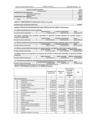 Lunes 12 de diciembre de 2011                         DIARIO OFICIAL                                  (Segunda Sección)          66

                 REGIÓN OCCIDENTE-NORESTE                                                                                          430.0
                                        Durango-Fresnillo                                                                          430.0
INFRAESTRUCTURA HIDRÁULICA                                                                                                       4,097.1
                 Túnel Emisor Oriente (TEO)                                                                                      3,797.1
                 Presa El Zapotillo                                                                                                300.0
INFRAESTRUCTURA TURÍSTICA                                                                                                          596.8
                 CIP Costa del Pacífico                                                                                            596.8
    TOTAL                                                                                                                        5,923.9

ANEXO 4. COMPROMISOS PLURIANUALES (millones de pesos)

Previsiones para compromisos plurianuales                                                                                       84,055.8

ANEXO 5. PROYECTOS DE INFRAESTRUCTURA PRODUCTIVA DE LARGO PLAZO (pesos)

5.A. Monto autorizado para nuevos proyectos
                                                     Inversión Directa          Inversión Condicionada                   Suma
Comisión Federal de Electricidad                               27,697,620,789             38,926,687,400                 66,624,308,189

5.B. Monto autorizado para proyectos aprobados en ejercicios fiscales anteriores de inversión directa e
inversión condicionada
                                                     Inversión Directa          Inversión Condicionada                    Suma
Comisión Federal de Electricidad                              279,258,093,854           145,590,303,239                  424,848,397,093

5.C. Monto autorizado para proyectos aprobados para ejercicios fiscales anteriores y para nuevos proyectos
                                                     Inversión Directa          Inversión Condicionada                    Suma
Comisión Federal de Electricidad                              306,955,714,643           184,516,990,639                  491,472,705,282

5.D. Monto comprometido de proyectos de inversión directa autorizados en ejercicios fiscales anteriores
                                                    Monto Autorizado                Monto Contratado           Monto Comprometido
Comisión Federal de Electricidad                            241,013,811,687             193,151,341,880              159,806,860,840

5.E. Monto máximo de compromiso de proyectos de inversión condicionada autorizados en ejercicios fiscales
anteriores
                                                    Monto Autorizado                Monto Contratado          Máximo Comprometido
Comisión Federal de Electricidad                             92,307,569,691               91,482,854,011             64,059,383,669

5.F. Previsiones para pago de amortizaciones y costo financiero de proyectos de inversión directa
                                             Inversión Física (Amortizaciones)        Costo Financiero                   Suma
Comisión Federal de Electricidad                                14,408,880,809               6,489,739,733               20,898,620,542
Nota: Para estos anexos los totales pueden no sumar respecto al total debido al redondeo
ANEXO 6. PREVISIONES SALARIALES Y ECONÓMICAS (pesos)

                                                                                                       Otras medidas
                                                                                                        de carácter
                                                                Incremento a las     Creación de
                                                                                                        económico,             Total
                                                                  percepciones         plazas
                                                                                                          laboral y
                                                                                                        contingente
                                                                        I                 II                 III
Ramos Administrativos
    02      Presidencia de la República                               16,004,199                   0          552,191        16,556,390
    04      Gobernación                                               92,558,422                   0         6,447,621       99,006,043
    05      Relaciones Exteriores                                    105,115,057                   0         8,610,783      113,725,840
    06      Hacienda y Crédito Público                               317,568,418      185,200,000         18,942,314        521,710,732
    07      Defensa Nacional                                         350,619,703      250,000,000         18,396,651        619,016,354
    08      Agricultura, Ganadería, Desarrollo Rural, Pesca y
                                                                     165,965,038        21,300,000       106,599,523        293,864,561
            Alimentación
    09      Comunicaciones y Transportes                             176,775,231        82,203,387        35,836,091        294,814,709
    10      Economía                                                  51,552,545                   0         5,504,787       57,057,332
    11      Educación Pública                                      1,646,302,087      100,000,000        636,961,845       2,383,263,932
    12      Salud                                                    385,790,099      500,000,000         20,530,468        906,320,567
    13      Marina                                                   143,493,371      100,000,000         42,187,712        285,681,083
    14      Trabajo y Previsión Social                                33,899,394      100,000,000            3,091,332      136,990,726
    15      Reforma Agraria                                           26,023,439                   0         3,523,835       29,547,274
    16      Medio Ambiente y Recursos Naturales                      133,239,748                   0      17,340,474        150,580,222
    17      Procuraduría General de la República                     191,067,672      100,000,000            1,353,851      292,421,523
    18      Energía                                                   27,918,972        46,304,040           7,456,067       81,679,079
    20      Desarrollo Social                                         38,693,497                   0         3,923,751       42,617,248
    21      Turismo                                                   17,872,668                   0         1,875,247       19,747,915
    23      Provisiones Salariales y Económicas                                 0                  0                0                   0
 