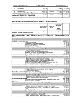 Lunes 12 de diciembre de 2011                            DIARIO OFICIAL                                 (Segunda Sección)           67

    27       Función Pública                                              26,379,788                 0         532,857          26,912,645
    31       Tribunales Agrarios                                          15,570,539                 0       1,295,697          16,866,236
    36       Seguridad Pública                                          368,558,960     700,000,000         79,078,626        1,147,637,586
    37       Consejería Jurídica del Ejecutivo Federal                     3,513,354                 0              14,823        3,528,177
    38       Consejo Nacional de Ciencia y Tecnología                     86,965,350     12,942,158          5,915,793         105,823,301
Tribunal Federal de Justicia Fiscal y Administrativa
    32       Tribunal Federal de Justicia Fiscal y Administrativa         19,510,639                 0         839,467          20,350,106



ANEXO 6.1 RAMO: 40 INFORMACIÓN NACIONAL ESTADÍSTICA Y GEOGRÁFICA (pesos)

                                                                                                         Otras medidas
                                                                                                          de carácter
                                                                    Incremento a las   Creación de
                                                                                                          económico,              Total
                                                                     percepciones        plazas
                                                                                                           laboral y
                                                                                                          contingente
                                                                           I                II                III
Información Nacional Estadística y Geográfica
     40        Información Nacional Estadística y Geográfica              65,000,001                 0                  0       65,000,001
ANEXO 7. EROGACIONES PARA EL DESARROLLO INTEGRAL DE LOS PUEBLOS Y COMUNIDADES INDÍGENAS
(pesos)

Ramo                                                             Denominación                                                  Monto
    TOTAL                                                                                                                    68,123,907,160
06 Hacienda y Crédito Público (CDI)                                                                                          10,000,008,572
                             Comunicación Intercultural                                                                          92,584,053
                             Fortalecimiento de Capacidades Indígenas                                                            64,424,754
                             Proyectos de inmuebles (oficinas administrativas)                                                   13,500,000
                             Mantenimiento de infraestructura                                                                     2,100,000
                             Actividades de apoyo administrativo                                                                182,087,883
                             Actividades de apoyo a la función pública y buen gobierno                                           13,669,824
                             Instrumentación de Políticas Transversales con Población Indígena                                  680,000,000
                             Planeación y Participación Indígena                                                                142,734,941
                             Acciones de control de las unidades centrales y foráneas                                           612,705,850
                             Aportaciones a Organismos Internacionales sobre Pueblos Indígenas                                      470,000
                             Programas Albergues Escolares Indígenas (PAEI)                                                     959,070,545
                             Programa de Infraestructura Básica para la Atención de los Pueblos Indígenas                     5,908,327,119
                             (PIBAI)
                             Programa Fondos Regionales Indígenas (PFRI)                                                       345,393,825
                             Programa Organización Productiva para Mujeres Indígenas (POPMI)                                   283,884,639
                             Programa Promoción de Convenios en Materia de Justicia (PPCMJ)                                     42,146,943
                             Programa de Fomento y Desarrollo de las Culturas Indígenas (PFDCI)                                 53,787,320
                             Programa Turismo Alternativo en Zonas Indígenas (PTAZI)                                           211,810,898
                             Programa de Coordinación para el Apoyo a la Producción Indígena (PROCAPI)                         211,209,978
                             Acciones para la igualdad de género con población indígena                                         80,000,000
                             Proyecto para la Atención a Indígenas Desplazados (Indígenas urbanos y migrantes                   23,000,000
                             desplazados)
                             Apoyo a proyectos de comunicación indígena                                                           4,000,000
                             Atención a Tercer Nivel                                                                             20,100,000
                             Manejo y Conservación de Recursos Naturales en Zonas Indígenas                                      35,000,000
                             Excarcelación de Presos Indígenas                                                                   18,000,000
08 Agricultura, Ganadería, Desarrollo Rural, Pesca y Alimentación                                                             2,420,057,801
                             Programa de Apoyo a la Inversión en Equipamiento e Infraestructura                                  25,635,478
                             Programa de Apoyo al Ingreso Agropecuario: PROCAMPO para Vivir Mejor                             1,851,699,693
                             Programa de Prevención y Manejo de Riesgos                                                         407,850,061
                             Programa de Desarrollo de Capacidades, Innovación Tecnológica y Extensionismo Rural                103,111,818
                             Programa de Sustentabilidad de los Recursos Naturales                                               31,760,751
09 Comunicaciones y Transportes                                                                                              12,502,331,666
                             Proyectos de infraestructura económica de carreteras alimentadoras y caminos rurales            11,991,300,006
                             Programa de Empleo Temporal (PET)                                                                  511,031,660
10 Economía                                                                                                                      51,042,498
                             Fondo de Microfinanciamiento a Mujeres Rurales (FOMMUR)                                             25,350,000
                             Programa Nacional de Financiamiento al Microempresario                                              25,692,498
11 Educación Pública                                                                                                          6,407,857,832
                             Programa de Educación inicial y básica para la población rural e indígena                          288,045,476
                             Acciones compensatorias para Abatir el Rezago Educativo en Educación Inicial                       312,060,582
                             y Básica
                             Normar los servicios educativos                                                                     63,700,949
                             Proyectos de infraestructura social de educación                                                    83,567,316
                             Diseño y aplicación de la política educativa                                                        41,509,306
                             Fortalecimiento a la educación y la cultura indígena                                               104,322,372
                             Programa de Desarrollo Humano Oportunidades                                                      5,066,442,599
                             Programa de Educación Básica para Niños y Niñas de Familias Jornaleras                             206,045,803
 