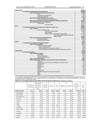 Lunes 12 de diciembre de 2011                               DIARIO OFICIAL                                      (Segunda Sección)            72

Infraestructura                                                                                                                          59,065.8
               12. Programa de infraestructura en el medio rural                                                                         59,065.8
                               Ramo 16 Medio Ambiente y Recursos Naturales                                                               10,058.9
                                               IMTA                                                                                          275.5
                                               Infraestructura Hidroagrícola                                                               7,260.0
                                               Programas Hidráulicos                                                                       2,523.4
                               Ramo 23 Provisiones Salariales y Económicas                                                                   300.0
                                               Fondo para el desarrollo rural sustentable                                                    300.0
                               Ramo 33 Aportaciones Federales para Entidades Federativas y Municipios                                    35,165.6
                               Ramo 09 Comunicaciones y Transportes                                                                      13,541.3
                                               Infraestructura                                                                           13,541.3
                                                                Caminos Rurales                                                          13,541.3
Salud                                                                                                                                    42,003.3
               13. Programa de atención a las condiciones de salud en el medio rural                                                     42,003.3
                               Ramo 12 Salud                                                                                             33,153.3
                                               Salud en población rural                                                                  33,153.3
                                                                Desarrollo de Capacidades                                                  4,629.7
                                                                Oportunidades                                                                793.3
                                                                Sistema de Protección Social en Salud (SPSS)                             27,730.3
                                                                                   Seguro Médico para una Nueva Generación                 1,140.8
                                                                                   Seguro Popular                                        26,589.5
                               Ramo 19 Aportaciones a Seguridad Social                                                                     8,850.0
                                               IMSS-Oportunidades                                                                          8,500.0
                                               Seguridad Social Cañeros                                                                      350.0
Agraria                                                                                                                                    1,441.2
               14. Programa para la atención de aspectos agrarios                                                                          1,441.2
                               Ramo 15 Reforma Agraria                                                                                     1,441.2
                                               Atención de aspectos agrarios                                                               1,441.2
                                                  Archivo General Agrario                                                                    359.9
                                                  Conflictos Agrarios y Obligaciones Jurídicas                                               656.3
                                                  Fondo de Apoyo para los Núcleos Agrarios sin Regularizar (FANAR)                           425.0
Administrativa                                                                                                                             9,136.8
               15. Gasto Administrativo                                                                                                    9,136.8
                               Ramo 15 Reforma Agraria                                                                                     1,745.6
                                               Dependencia                                                                                   650.7
                                               Procuraduría Agraria                                                                          670.5
                                               Registro Agrario Nacional                                                                     424.5
                               Ramo 31 Tribunales Agrarios                                                                                   902.4
                               Ramo 08 Agricultura, Ganadería, Desarrollo Rural, Pesca y Alimentación                                      6,488.8
                                               ASERCA                                                                                        334.7
                                               Comité Nal. para el Desarrollo Sustentable de la Caña de Azúcar                                31.0
                                               CONAPESCA                                                                                     700.2
                                               CONAZA                                                                                         56.3
                                               Dependencia                                                                                 3,993.7
                                               FEESA                                                                                            8.9
                                               FIRCO                                                                                         275.1
                                               INCA RURAL                                                                                     38.0
                                               SENASICA (Incluye obra pública de inspección)                                                 877.1
                                               SIAP                                                                                          124.2
                                               SNICS                                                                                          49.6
*El PEC Aprobado incluye los programas de SEDESOL al cien por ciento, siendo consistente con el PEC Aprobado en 2011.
**Los programas, subprogramas, componentes y subcomponentes que participan en el transversal del Anexo 8 del Programa Especial Concurrente
para el Desarrollo Rural Sustentable, son un arreglo institucional, los cuales deberán ser fondeados por los programas presupuestarios con los que
actualmente cuentan los Ramos que inciden.
ANEXO 8A. DISTRIBUCIÓN DE RECURSOS POR ENTIDAD FEDERATIVA (millones de pesos)
                                          Desarrollo de
                                                                                                                            Recursos
                          Acciones en    Capacidades y      Sistemas                                                                          Gran
                                                                        COUSSA       PESA      SNIDRUS      Sanidades     Potenciados *
                          concurrencia   Extensionismo      Producto                                                                          Total
                                                                                                                              hasta
                                             Rural
Entidad Federativa             3,227.3             940.0         50.0      470.0     2,628.4        100.0       1,339.0         8,000.0      16,754.7
  Aguascalientes                  42.0               12.4         6.5         6.2        0.0          1.4          15.4               88.0     171.9
  Baja California                 54.1               16.0         0.6         8.0        0.0          2.0          20.9           225.6        327.2
  Baja California Sur             30.2                8.9         0.2         4.4        0.0          1.5          19.2               53.6     118.0

  Campeche                        55.4               16.3         0.5         8.2       34.0          2.0          36.9               69.6     222.9

  Coahuila 1/                    112.2               22.0         0.2        11.0        0.0          0.0          34.2           188.0        367.6

  Colima                          35.1               10.3         0.9         5.2        0.0          1.5          17.4               53.6     124.0

  Chiapas                        199.8               58.9         2.7        29.4      412.3          6.5          73.9           352.0       1,135.5

  Chihuahua                      104.7               30.9         1.2        15.4      103.1          3.2          50.5           228.8        537.8

  Distrito Federal                24.7                7.4         0.7         3.7        0.0          2.9           2.5           921.6        963.5

  Durango                         83.5               24.6         0.7        12.3      103.1          3.3          38.5           105.6        371.6

  Guanajuato                     139.9               41.2         0.0        20.6        0.0          3.4          48.0           332.0        585.1

  Guerrero                       126.5               37.3         0.0        18.7      412.3          4.2          44.6           194.4        838.0

  Hidalgo                        110.4               32.5         1.1        16.3      211.3          3.1          33.9           152.0        560.6
 