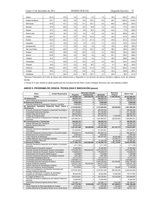 Lunes 12 de diciembre de 2011                                     DIARIO OFICIAL                                         (Segunda Sección)             73

  Jalisco                           161.6                47.6           0.9          23.8          0.0          7.0         78.2            520.0        839.1

  Estado de México                  135.1                39.8           2.8          19.9        103.1          6.2         26.3           1,083.2      1,416.4

  Michoacán                         142.8                42.1           2.6          21.0        103.1          5.0         80.8            245.6        643.0

  Morelos                             67.9               20.0           0.2          10.0         53.6          1.4         24.0            117.6        294.7

  Nayarit                             67.3               19.8           1.6           9.9         25.7          2.5         44.2             77.6        248.6

  Nuevo León                          62.4               18.4           0.2           9.2          0.0          2.0         34.3            365.6        492.1

  Oaxaca                            183.7                54.1           5.5          27.0        412.3          4.0         32.6            210.4        929.6

  Puebla                            143.5                42.3           3.4          21.1        211.3          3.7         45.9            341.6        812.8

  Querétaro                           64.1               18.9           0.2           9.4          0.0          1.7         18.2            132.0        244.5
  Quintana Roo                        37.7               11.1           0.6           5.5          0.0          1.2         18.6             93.6        168.3
  San Luis Potosí                     84.3               24.8           1.3          12.4        103.1          3.4         38.5            160.8        428.6
  Sinaloa                           135.5                39.9           0.6          20.0          0.0          3.3       156.9             193.6        549.8
  Sonora                            134.5                39.6           0.9          19.8          0.0          3.8         63.1            195.2        456.9

  Tabasco                             91.6               27.0           1.3          13.5          0.0          5.7         39.5            269.6        448.2

  Tamaulipas                        111.2                32.8           4.7          16.4          0.0          4.0         56.3            218.4        443.8
  Tlaxcala                            46.5               13.7           0.2           6.9         25.7          1.4          9.1             80.0        183.5

  Veracruz                          225.4                66.4           6.8          33.2        211.3          5.6         72.7            503.2       1,124.6
  Yucatán                             92.0               27.1           0.0          13.6          0.0          0.0         33.5            128.8        295.0

  Zacatecas                         121.7                35.9           0.9          18.0        103.1          3.1         30.4             98.4        411.5
*Recursos Potenciados del Fondo de Apoyo para Infraestructura y Seguridad en los términos del artículo transitorio vigésimo se xto del presente
Decreto.
1/ Incluye 37.5 mdp, dividido en partes iguales para los municipios de San Pedro, Cuatro Ciénegas, Monclova, San Juan Sabinas y Saltillo.


ANEXO 9. PROGRAMA DE CIENCIA, TECNOLOGÍA E INNOVACIÓN (pesos)

                                                                                    Recursos Fiscales                      Recursos
               Ramo                     Unidad Responsable                                                                                    Monto Total
                                                                      Proyecto        Ampliaciones     Aprobado             Propios
               TOTAL                                               44,764,999,748      2,859,500,000 47,624,499,748       11,699,459,931      59,323,959,679
 04 Gobernación                                                       105,533,733                  0    105,533,733                    0         105,533,733
   Centro Nacional de Prevención de Desastres                         105,533,733                  0    105,533,733                    0         105,533,733
05 Relaciones Exteriores                                                5,000,000                  0      5,000,000                    0           5,000,000
   Dirección General de Cooperación Técnica y Científica                5,000,000                  0      5,000,000                    0           5,000,000
08 Agricultura, Ganadería, Desarrollo Rural, Pesca y
                                                                    3,132,958,584                   0     3,132,958,584     349,000,000         3,481,958,584
Alimentación
   Dirección General de Vinculación y Desarrollo Tecnológico         259,260,000                    0      259,260,000                0          259,260,000
   Universidad Autónoma Chapingo                                     271,130,264                    0      271,130,264                0          271,130,264
   Instituto Nacional de Pesca                                       466,923,054                    0      466,923,054                0          466,923,054
   Colegio de Postgraduados                                          877,780,725                    0      877,780,725       11,000,000          888,780,725
   Instituto Nacional de Investigaciones Forestales, Agrícolas y
                                                                    1,257,864,541                   0     1,257,864,541     338,000,000         1,595,864,541
   Pecuarias
09 Comunicaciones y Transportes                                       196,362,753                 0         196,362,753               0           196,362,753
   Instituto Mexicano del Transporte                                  136,362,753                 0         136,362,753               0           136,362,753
   Agencia Espacial Mexicana                                           60,000,000                 0          60,000,000               0            60,000,000
10 Economía                                                         1,331,451,385       150,000,000       1,481,451,385     241,161,712         1,722,613,097
   Dirección General de Capacitación e Innovación
                                                                     101,543,591                    0      101,543,591                0          101,543,591
   Tecnológica
   Dirección General de Comercio Interior y Economía Digital          835,584,013       150,000,000         985,584,013                0         985,584,013
   Subsecretaría de Comercio Exterior                                   2,500,000                 0           2,500,000                0           2,500,000
   Centro Nacional de Metrología                                      360,367,453                 0         360,367,453       68,294,866         428,662,319
   Instituto Mexicano de la Propiedad Industrial                                0                 0                   0      116,760,777         116,760,777
   Servicio Geológico Mexicano                                         31,456,328                 0          31,456,328       56,106,069          87,562,397
11 Educación Pública                                               15,737,860,129     2,053,000,000      17,790,860,129    1,152,118,461      18,942,978,590
   Dirección General de Desarrollo de la Gestión e Innovación
                                                                        2,711,765                   0         2,711,765               0               2,711,765
   Educativa
   Subsecretaría de Educación Superior                                 70,565,800                 0          70,565,800               0            70,565,800
   Dirección General de Educación Superior Universitaria            1,079,236,755     1,893,000,000       2,972,236,755               0         2,972,236,755
   Dirección General de Educación Superior Tecnológica                170,648,618                 0         170,648,618               0           170,648,618
   Subsecretaría de Educación Media Superior                            7,348,889                 0           7,348,889               0             7,348,889
   Dirección General de Educación Tecnológica Industrial                1,691,389                 0           1,691,389               0             1,691,389
   Universidad Pedagógica Nacional                                     43,112,414                 0          43,112,414               0            43,112,414
   Universidad Autónoma Metropolitana                               1,676,995,719                 0       1,676,995,719               0         1,676,995,719
   Universidad Nacional Autónoma de México                          8,360,309,602                 0       8,360,309,602     442,446,887         8,802,756,489
   Instituto Politécnico Nacional                                   1,245,231,146       160,000,000       1,405,231,146               0         1,405,231,146
   Instituto Nacional de Antropología e Historia                      212,113,516                 0         212,113,516               0           212,113,516
   Centro de Enseñanza Técnica Industrial                               6,018,993                 0           6,018,993         150,000             6,168,993
   Centro de Investigación y de Estudios Avanzados del
                                                                    2,079,491,959                   0     2,079,491,959     560,553,000         2,640,044,959
   Instituto Politécnico Nacional
   Comisión de Operación y Fomento de Actividades
                                                                      96,624,846                    0       96,624,846       43,392,958          140,017,804
   Académicas del Instituto Politécnico Nacional
   El Colegio de México, A.C.                                        532,753,601                    0      532,753,601      103,235,296          635,988,897
   Patronato de Obras e Instalaciones del Instituto Politécnico
                                                                      10,000,000                    0       10,000,000                0              10,000,000
   Nacional
   Universidad Autónoma Agraria Antonio Narro                         143,005,117                    0      143,005,117       2,340,320           145,345,437
12 Salud                                                            1,457,779,790           20,000,000    1,477,779,790     347,409,676         1,825,189,466
   Centro Regional de Alta Especialidad de Chiapas                      4,367,623                    0        4,367,623       1,120,000             5,487,623
   Instituto Nacional de Psiquiatría Ramón de la Fuente Muñiz          96,869,680                    0       96,869,680       9,721,460           106,591,140
 