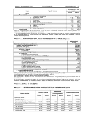 Lunes 12 de diciembre de 2011                            DIARIO OFICIAL                                   (Segunda Sección)        81

                                                                                                                 Importe mensual total
                        Grupo                                           Tipo de Personal                               unitario
                                                                                                                  Mínimo       Máximo
                      TOTAL
          Personal civil */
                                         Presidente de la República                                                             49,755 **/
                                 G       Secretario de Estado                                                         11,961       48,383
                                 H       Subsecretario                                                                 8,556       48,303
                                 I       Oficial Mayor                                                                 8,556       47,099
                                 J       Jefe de Unidad                                                                7,072       46,973
                                 K       Director General y Coordinador General                                        5,947       45,459
                                 L       Director General Adjunto                                                      4,441       36,811
                                 M       Director                                                                      2,633       27,703
                                 N       Subdirector                                                                   1,382       11,870
                                 O       Jefe de Departamento                                                          1,019         7,677
          Personal militar                                                                                             1,019       48,383
*/ Para los Servidores Públicos de las Dependencias que se les autorice la prestación, tomarán las cuotas mínimas y máximas aquí
establecidas, en función de sus rangos tabulares equiparables.
**/ Corresponde a la potenciación del seguro de vida institucional y al pago extraordinario por riesgo, por concepto de sueldos y salarios,
en los términos del artículo 23, fracción II, inciso b), de éste Decreto, conforme al cual el límite máximo es el equivalente al 30% por
concepto de sueldos y salarios.

ANEXO 16.1.3. REMUNERACIÓN TOTAL ANUAL DEL PRESIDENTE DE LA REPÚBLICA (pesos)

                                                                                                                      Remuneración
                                                                                                                        Recibida
REMUNERACIÓN TOTAL ANUAL NETA (RTA)                                                                                           3,046,195
      Impuesto sobre la renta retenido (30%) */                                                                               1,161,449
      Percepción bruta anual                                                                                                  4,207,644
      I. Percepciones ordinarias:                                                                                             3,377,198
            a) Sueldos y salarios:                                                                                            2,502,851
                 i) Sueldo base                                                                                                 489,192
                 ii) Compensación garantizada                                                                                 2,013,659
            b) Prestaciones:                                                                                                    874,347
                 i) Aportaciones a seguridad social                                                                              47,859
                 ii) Ahorro solidario (Artículo 100 de la Ley del ISSSTE) 1/                                                     13,998
                 iii) Prima vacacional                                                                                           13,589
                 iv) Aguinaldo (sueldo base)                                                                                     76,880
                 v) Gratificación de fin de año (compensación garantizada)                                                      319,628
                 vi) Prima quinquenal (antigüedad)                                                                                  N/A
                 vii) Ayuda para despensa 2/                                                                                          0
                 viii) Seguro de vida institucional                                                                              31,786
                 ix) Seguro colectivo de retiro 2/                                                                                    0
                 x) Seguro de gastos médicos mayores                                                                             13,057
                 xi) Seguro de separación individualizado                                                                       357,550
                 xii) Apoyo económico para adquisición de vehículo 3/                                                                 0
      II. Percepciones extraordinarias:                                                                                         830,446
            a) Potenciación del seguro de vida institucional y pago extraordinario por riesgo 4/                                830,446
*/ Cálculo obtenido conforme a lo dispuesto en el artículo 113 de la Ley del Impuesto Sobre la Renta, 2010.
1/ Conforme a la nueva Ley del ISSSTE se incluye ésta prestación a partir de 2010.
2/ El Presidente de la República decidió no hacer uso de esta prestación.
3/ El Presidente de la República no recibe esta prestación en virtud de los servicios de seguridad que le son proporcionados en razón de
su investidura.
4/ Corresponde a la potenciación del seguro de vida institucional y al pago extraordinario por riesgo, el cual equivale al 30% de la
percepción ordinaria mensual, por concepto de sueldos y salarios, en los términos del artículo 23, fracción II, inciso b), de este Decreto.


ANEXO 16.2. CÁMARA DE SENADORES

ANEXO 16.2.1. LÍMITES DE LA PERCEPCION ORDINARIA TOTAL (NETOS MENSUALES) (pesos)


                                                                                     Prestaciones
                                                   Sueldos y salarios                                        Percepción ordinaria total
            Tipos de personal                                                     (Efectivo y Especie)
                                                 Mínimo         Máximo            Mínimo       Máximo          Mínimo          Máximo
Personal de mando:
  Secretario General                                               122,737                        52,362                          175,099
  Coordinador / Contralor / Tesorero /
                                                   101,593         120,987          44,143        51,546          145,736         172,533
  Secretario/ Técnico Organo de Gobierno
  Director General                                   91,021         99,837          40,155        43,515          131,176         143,352
  Jefe de Unidad                                     70,946         75,570          32,295        34,052          103,241         109,622
  Director de Área                                   48,551         65,927          23,379        29,947           71,930           95,874
  Subdirector de Área                                30,859         42,185          15,822        20,039           46,681           62,224
 