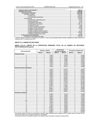 Lunes 12 de diciembre de 2011                           DIARIO OFICIAL                                   (Segunda Sección)        83

        Impuesto sobre la renta retenido */                                                                                 899,219
        Percepción bruta anual                                                                                            3,200,069
             I. Percepciones ordinarias:                                                                                  2,922,966
                   a) Sueldos y salarios:                                                                                 2,048,880
                           i) Sueldo base                                                                                   253,200
                           ii) Compensación garantizada                                                                   1,795,680
                   b) Prestaciones:                                                                                         874,086
                           i) Aportaciones a seguridad social                                                                39,076
                           ii) Prima vacacional                                                                               8,440
                           iii) Aguinaldo (sueldo base)                                                                      28,133
                           iv) Gratificación de fin de año                                                                  427,173
                           v) Vales de fin de año                                                                             8,900
                           vi) Vales de despensa mensuales                                                                   12,000
                           vii) Seguro de vida institucional                                                                 36,880
                           viii) Seguro colectivo de retiro                                                                      162
                           ix) Seguro de gastos médicos mayores                                                              16,318
                           x) Seguro de separación individualizado                                                          292,697
                           xi) Sistema de ahorro para el retiro                                                               4,307
             II. Percepciones extraordinarias:                                                                              277,103
                   a) Estímulo por cumplimiento de metas                                                                    277,103
*/ Cálculo obtenido conforme a lo dispuesto en el artículo 113 de la Ley del Impuesto Sobre la Renta, publicada en el Diario Oficial de la
Federación del 31 de diciembre de 2010

ANEXO 16.3. CÁMARA DE DIPUTADOS

ANEXO 16.3.1.A. LÍMITES DE LA PERCEPCION ORDINARIA TOTAL EN LA CÁMARA DE DIPUTADOS
(NETOS MENSUALES) (pesos)

                                                                                  Prestaciones
                                                 Sueldos y salarios                                        Percepción ordinaria total
           Tipos de personal                                                  (Efectivo y Especie)
                                              Mínimo          Máximo          Mínimo       Máximo          Mínimo           Máximo
Personal de base
                     2                                                5,393                      8,966                      14,359
                     3                                                5,705                      9,194                      14,899
                     4                                                5,882                      9,324                      15,206
                     5                                                6,064                      9,456                      15,521
                     6                                                6,258                      9,558                      15,816
                     7                                                6,954                      9,732                      16,685
                     8                                                7,437                      9,812                      17,249
                     9                                                7,975                      9,973                      17,948
                     10                                               8,545                     10,341                      18,886
Personal de base sindicalizado
                     2                                                5,393                     14,570                      19,963
                     3                                                5,705                     14,910                      20,615
                     4                                                5,882                     15,103                      20,985
                     5                                                6,064                     15,300                      21,365
                     6                                                6,258                     15,452                      21,710
                     7                                                6,954                     15,710                      22,664
                     8                                                7,437                     15,819                      23,256
                     9                                                7,975                     16,065                      24,040
                     10                                               8,545                     16,631                      25,176
                     11                                              10,345                     17,049                      27,394
                     12                                              11,406                     17,231                      28,638
                     13                                              13,255                     17,477                      30,732
                     15                                              14,074                     17,668                      31,742
                     16                                              15,971                     17,918                      33,890
                     17                                              16,920                     18,070                      34,990
                     18                                              18,779                     18,358                      37,137
                     19                                              20,623                     18,661                      39,284
Personal de confianza
                     2                                                5,393                      8,115                      13,508
                     3                                                5,705                      8,289                      13,994
                     4                                                5,882                      8,387                      14,270
                     5                                                6,064                      8,489                      14,553
                     6                                                6,258                      8,567                      14,824
                    6-R                                               6,472                      8,937                      15,409
                     7                                                6,954                      8,706                      15,659
                     8                                                7,437                      8,778                      16,215
                     9                                                7,975                      8,924                      16,899
                     10                                               8,545                      9,229                      17,774
                     11                                              10,345                      9,496                      19,841
                     12                                              11,406                      9,678                      21,084
                     13                                              13,255                      9,973                      23,228
                     14                                              13,681                     10,063                      23,744
Este ANEXO refleja los límites de percepciones ordinarias netas mensuales para el ejercicio 2012 y pueden variar en función de los
acuerdos emitidos por los los órganos de gobierno competentes.
La percepción neta es el resultado de aplicar a los importes brutos mensuales el impuesto correspondiente.
 