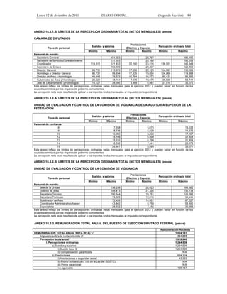 Lunes 12 de diciembre de 2011                           DIARIO OFICIAL                             (Segunda Sección)       84



ANEXO 16.3.1.B. LÍMITES DE LA PERCEPCION ORDINARIA TOTAL (NETOS MENSUALES) (pesos)

CAMARA DE DIPUTADOS

                                                                              Prestaciones
                                                 Sueldos y salarios                                  Percepción ordinaria total
           Tipos de personal                                              (Efectivo y Especie)
                                                Mínimo          Máximo    Mínimo       Máximo              Mínimo     Máximo
Personal de mando:
  Secretario General                                                151,383                     28,767                     180,150
  Secretario de Servicios/Contralor Interno                         131,093                     25,160                     156,253
  Coordinador                                     114,311           121,833        22,190       23,516      136,501        145,349
  Secretario de Enlace                                              103,599                     20,307                     123,906
  Director General                                 86,731           113,970        17,356       22,129      104,087        136,099
  Homólogo a Director General                      86,731            99,934        17,335       19,654      104,066        119,588
  Director de Área y Homólogos                     49,648            79,523        10,784       16,072        60,431        95,595
  Subdirector de Área y Homólogos                  28,624            48,164         7,075       10,579        35,699        58,744
  Jefe de Departamento y Homólogos                 16,127            28,090         4,889        6,981        21,016        35,072
Este anexo refleja los límites de percepciones ordinarias netas mensuales para el ejercicio 2012 y pueden variar en función de los
acuerdos emitidos por los órganos de gobierno competentes.
La percepción neta es el resultado de aplicar a los importes brutos mensuales el impuesto correspondiente.

ANEXO 16.3.2.A. LÍMITES DE LA PERCEPCION ORDINARIA TOTAL (NETOS MENSUALES) (pesos)

UNIDAD DE EVALUACIÓN Y CONTROL DE LA COMISIÓN DE VIGILANCIA DE LA AUDITORÍA SUPERIOR DE LA
FEDERACIÓN

                                                                              Prestaciones
                                                 Sueldos y salarios                                  Percepción ordinaria total
           Tipos de personal                                              (Efectivo y Especie)
                                                Mínimo          Máximo    Mínimo       Máximo              Mínimo     Máximo
Personal de confianza
                    8                                                 7,358                      5,675                      13,033
                    9                                                 8,736                      5,839                      14,575
                    10                                               10,960                      6,208                      17,167
                    12                                               15,709                      6,899                      22,608
                    13                                               15,010                      6,799                      21,809
                    14                                               18,532                      7,341                      25,873
                    15                                               26,981                      8,089                      35,071
Este anexo refleja los límites de percepciones ordinarias netas mensuales para el ejercicio 2012 y pueden variar en función de los
acuerdos emitidos por los órganos de gobierno competentes.
La percepción neta es el resultado de aplicar a los importes brutos mensuales el impuesto correspondiente.

ANEXO 16.3.2.B. LÍMITES DE LA PERCEPCION ORDINARIA TOTAL (NETOS MENSUALES) (pesos)

UNIDAD DE EVALUACIÓN Y CONTROL DE LA COMISIÓN DE VIGILANCIA

                                                                              Prestaciones
                                                 Sueldos y salarios                                  Percepción ordinaria total
           Tipos de personal                                              (Efectivo y Especie)
                                              Mínimo          Máximo      Mínimo       Máximo              Mínimo     Máximo
Personal de mando:
     Jefe de la Unidad                                              138,258                     26,423                     164,682
     Director de Área                                               109,413                     21,326                     130,738
     Secretario Técnico                                             100,344                     19,751                     120,096
     Secretario Particular                                           78,528                     15,916                      94,444
     Subdirector de Área                                             72,426                     14,801                      87,227
     Coordinador Administrativo/Asesor                               43,840                      9,759                      53,600
     Especialista                                                    28,932                      7,155                      36,088
Este anexo refleja los límites de percepciones ordinarias netas mensuales para el ejercicio 2012 y pueden variar en función de los
acuerdos emitidos por los órganos de gobierno competentes.
La percepción neta es el resultado de aplicar a los importes brutos mensuales el impuesto correspondiente.


ANEXO 16.3.3. REMUNERACIÓN TOTAL ANUAL DEL PUESTO DE ELECCIÓN DIPUTADO FEDERAL (pesos)

                                                                                                       Remuneración Recibida
REMUNERACIÓN TOTAL ANUAL NETA (RTA) 1/                                                                           1,524,151
   Impuesto sobre la renta retenido 2/                                                                             394,689
   Percepción bruta anual                                                                                        1,918,840
       I. Percepciones ordinarias:                                                                               1,264,536
             a) Sueldos y salarios:                                                                              1,264,536
                  i) Sueldo base 3/                                                                              1,264,536
                  ii) Compensación garantizada                                                                         N/A
             b) Prestaciones:                                                                                      654,304
                  i) Aportaciones a seguridad social                                                                43,383
                  ii) Ahorro solidario (art. 100 de la Ley del ISSSTE)                                                 N/A
                  iii) Prima vacacional                                                                                N/A
                  iv) Aguinaldo                                                                                    198,187
 